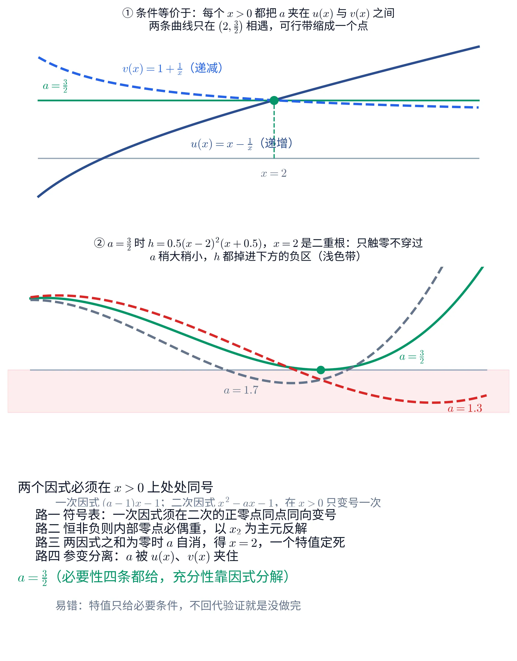 教学图：三块，纵向排列。①上块是分离参数后的两条曲线（横轴 x>0，未标刻度）：实线 u(x)=x-\frac{1}{x} 单调递增，虚线 v(x)=1+\frac{1}{x} 单调递减，两条曲线只在一点相遇；一条水平实线画在 a=\frac{3}{2} 处并在左端标出 a=\frac{3}{2}，它恰好穿过那个交点，交点用实心圆标出，并有一条竖虚线落到横轴、标 x=2；标题写「条件等价于：每个 x>0 都把 a 夹在 u(x) 与 v(x) 之间；两条曲线只在 \left(2,\frac{3}{2}\right) 相遇，可行带缩成一个点」。②中块画 h(x)=[(a-1)x-1](x^{2}-ax-1) 在三个 a 上的图像：a=\frac{3}{2} 是实线，在 x>0 上始终不低于横轴、只在 x=2 处触零（该点标实心圆）；a=1.3 与 a=1.7 是两条虚线，都有一段跌到横轴下方；横轴下方整条浅色带标出负区。标题写「a=\frac{3}{2} 时 h=0.5(x-2)^2(x+0.5)，x=2 是二重根：只触零不穿过；a 稍大稍小，h 都掉进下方的负区」。③下块是文字块：首行「两个因式必须在 x>0 上处处同号」，次行「一次因式 (a-1)x-1；二次因式 x^2-ax-1，在 x>0 只变号一次」，四条路各一行——路一符号表（一次因式须在二次的正零点同点同向变号）、路二恒非负则内部零点必偶重、以 x_2 为主元反解、路三两因式之和为零时 a 自消得 x=2、一个特值定死、路四参变分离（a 被 u(x)、v(x) 夹住）；答案行 a=\frac{3}{2}（必要性四条都给，充分性靠因式分解）；末行提醒易错：特值只给必要条件，不回代验证就是没做完。