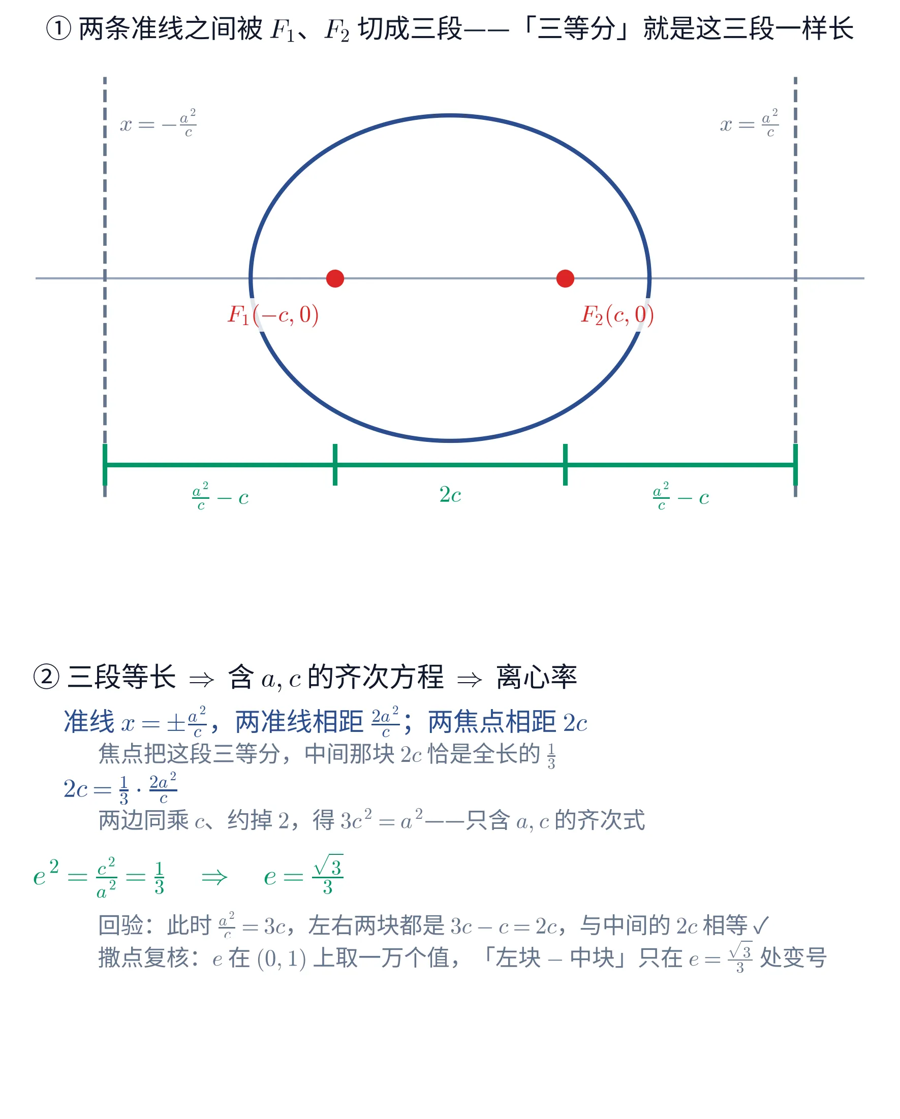 教学图:上下两块。① 上块,块标题黑字「① 两条准线之间被 F_{1}、F_{2} 切成三段——「三等分」就是这三段一样长」。图中央是一个深蓝色的椭圆,横着略扁,圆心在原点,一条浅灰的横轴穿过它。画面最左和最右各有一条深灰色的竖直虚线(两条准线),左边那条右侧标着灰字「x=-\frac{a^{2}}{c}」,右边那条左侧标着灰字「x=\frac{a^{2}}{c}」。椭圆内部的横轴上有两个红色实心圆点,左边那个下方标红字「F_{1}(-c,0)」,右边那个下方标红字「F_{2}(c,0)」。椭圆下方有一条深绿色的水平标尺,从左边那条虚线一直拉到右边那条虚线,标尺上有四个深绿短竖线把它分成三段,四个刻度分别对齐 -\frac{a^{2}}{c}、-c、c、\frac{a^{2}}{c};三段的下方各有一个深绿标注,从左到右依次是「\frac{a^{2}}{c}-c」「2c」「\frac{a^{2}}{c}-c」。② 下块是文字块,首行黑字「② 三段等长 \Rightarrow 含 a,c 的齐次方程 \Rightarrow 离心率」。其下深蓝行「准线 x=\pm\frac{a^{2}}{c},两准线相距 \frac{2a^{2}}{c};两焦点相距 2c」与灰色小字「焦点把这段三等分,中间那块 2c 恰是全长的 \frac{1}{3}」;再一条深蓝行「2c=\frac{1}{3}\cdot\frac{2a^{2}}{c}」与灰色小字「两边同乘 c、约掉 2,得 3c^{2}=a^{2}——只含 a,c 的齐次式」;然后是深绿答案行「e^{2}=\frac{c^{2}}{a^{2}}=\frac{1}{3} \Rightarrow e=\frac{\sqrt{3}}{3}」。末尾两行灰色小字「回验:此时 \frac{a^{2}}{c}=3c,左右两块都是 3c-c=2c,与中间的 2c 相等 ✓」与「撒点复核:e 在 (0,1) 上取一万个值,「左块 - 中块」只在 e=\frac{\sqrt{3}}{3} 处变号」。