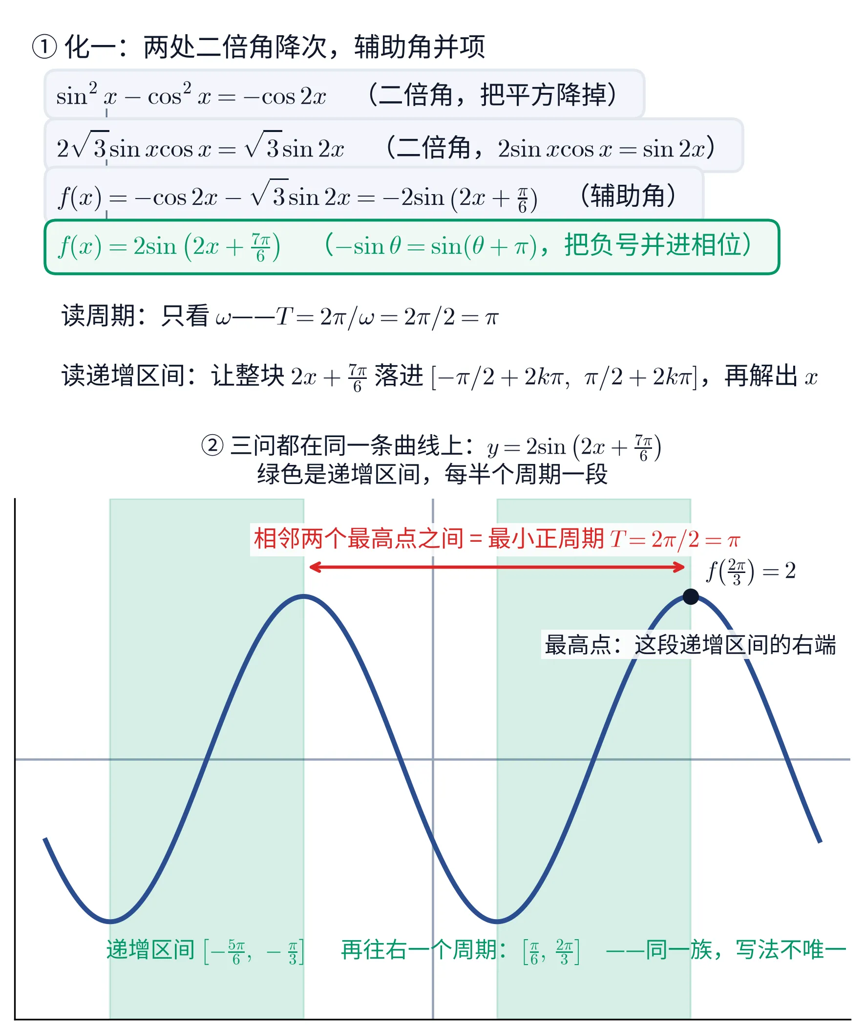 上下两块教学图。①上块是一个浅色底板上的四步流程框，从上到下依次写着「\sin^2x-\cos^2x=-\cos 2x（二倍角，把平方降掉）」「2\sqrt{3}\sin x\cos x=\sqrt{3}\sin 2x（二倍角，2\sin x\cos x=\sin 2x）」「f(x)=-\cos 2x-\sqrt{3}\sin 2x=-2\sin\left(2x+\frac{\pi}{6}\right)（辅助角）」，框与框之间用向下的箭头连起来；最后一个框用绿色写出结论「f(x)=2\sin\left(2x+\frac{7\pi}{6}\right)（-\sin\theta=\sin(\theta+\pi)，把负号并进相位）」。这一块的标题是「① 化一：两处二倍角降次，辅助角并项」。绿框下面另起两行小结：「读周期：只看 \omega——T=2\pi/\omega=2\pi/2=\pi」「读递增区间：让整块 2x+\frac{7\pi}{6} 落进 [-\pi/2+2k\pi,\ \pi/2+2k\pi]，再解出 x」。②下块以 x 为横轴、范围取 [-\pi,\pi]，画出曲线 y=2\sin\left(2x+\frac{7\pi}{6}\right)，纵向从 -2 到 2。曲线上有两段涂成绿色的递增段：左边一段配文字「递增区间 \left[-\frac{5\pi}{6},\,-\frac{\pi}{3}\right]」，右边一段配文字「再往右一个周期：\left[\frac{\pi}{6},\,\frac{2\pi}{3}\right]　——同一族，写法不唯一」。x=\frac{2\pi}{3} 处标一个黑点（它正落在右边那段绿色区间的右端、也正是曲线的一个最高点），点的右上方注「f\left(\frac{2\pi}{3}\right)=2」，点的正下方另有一行小字「最高点：这段递增区间的右端」。曲线上方还有一段红色双向箭头，左端落在 x=-\frac{\pi}{3} 那个最高点的正上方、右端落在 x=\frac{2\pi}{3} 那个最高点的正上方，箭头上方标注「相邻两个最高点之间 = 最小正周期 T=2\pi/2=\pi」。这一块的标题写「② 三问都在同一条曲线上：y=2\sin\left(2x+\frac{7\pi}{6}\right)；绿色是递增区间，每半个周期一段」