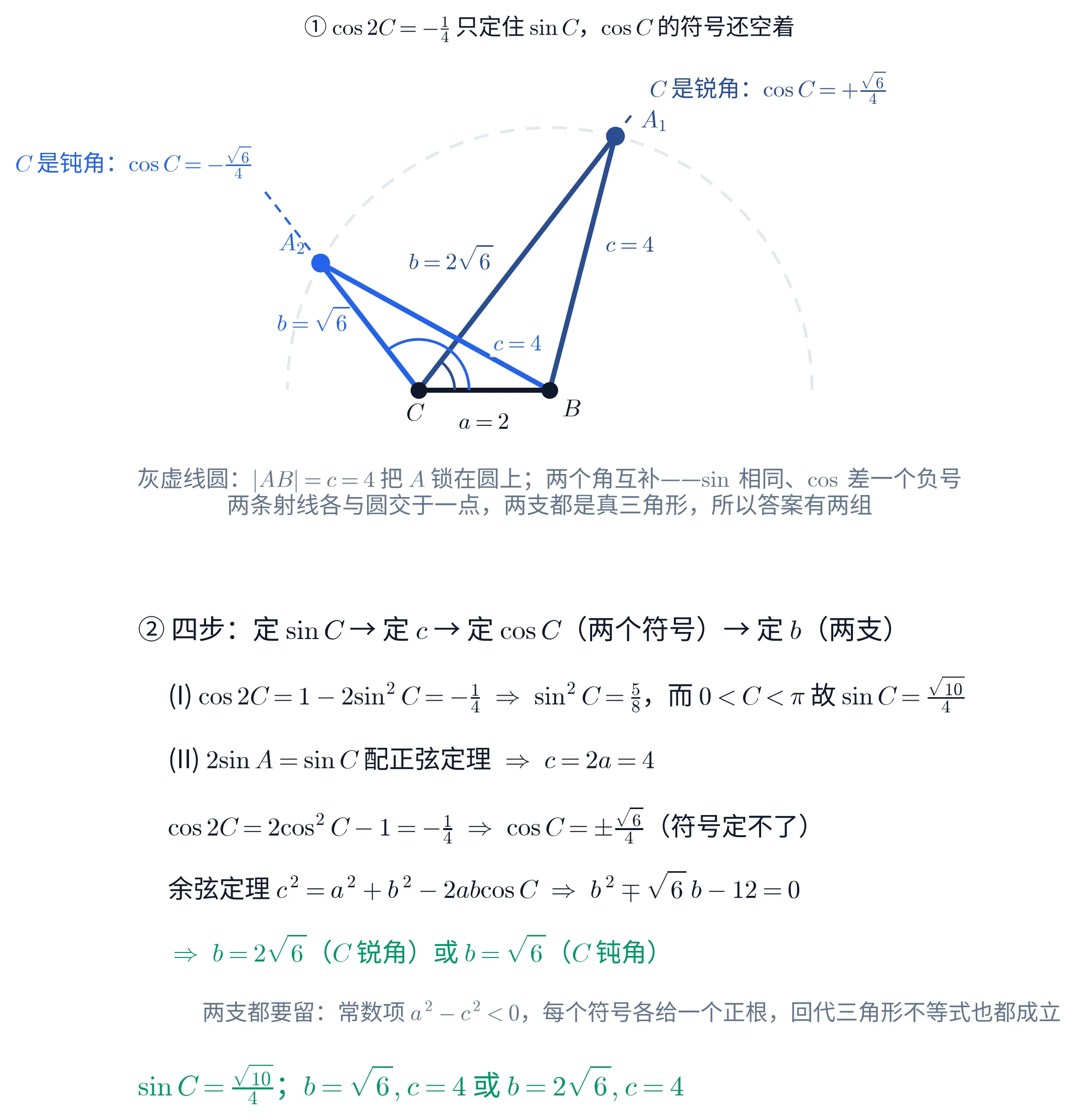 上下两块的教学图。上块是一张纯几何图：底边水平，左端黑点标「C」、右端黑点标「B」，两点之间一条黑色粗线段，下方标「a=2」。以 B 为圆心、半径 4 的上半个圆用浅灰色虚线画出。从 C 出发有两条实线的边：一条向右上方（深蓝色），一条向左上方（亮蓝色），各自越过端点后还留了一小段同色虚线延长；两条边与底边所夹的两个角互补，各画了一道同心的角弧（深蓝色那道半径小、亮蓝色那道半径大）。深蓝色那条与灰虚线圆交于右上方的深蓝色圆点，标「A_{1}」；亮蓝色那条与圆交于左上方的亮蓝色圆点，标「A_{2}」。深蓝色的三角形 CA_{1}B：CA_{1} 边标「b=2\sqrt{6}」（写在边的左侧），A_{1}B 边标「c=4」；亮蓝色的三角形 CA_{2}B：CA_{2} 边标「b=\sqrt{6}」，A_{2}B 边靠近 B 的一段上方标「c=4」。图的右上角深蓝字写「C 是锐角：\cos C=+\frac{\sqrt{6}}{4}」，左上角亮蓝字写「C 是钝角：\cos C=-\frac{\sqrt{6}}{4}」。图下方两行灰字写「灰虚线圆：|AB|=c=4 把 A 锁在圆上；两个角互补——\sin 相同、\cos 差一个负号」「两条射线各与圆交于一点，两支都是真三角形，所以答案有两组」。上块标题是「① \cos 2C=-\frac{1}{4} 只定住 \sin C，\cos C 的符号还空着」。下块是一块文字面板，标题「② 四步：定 \sin C → 定 c → 定 \cos C（两个符号）→ 定 b（两支）」，各行依次是「(I) \cos 2C=1-2\sin^{2}C=-\frac{1}{4}\ \Rightarrow\ \sin^{2}C=\frac{5}{8}，而 0<C<\pi 故 \sin C=\frac{\sqrt{10}}{4}」「(II) 2\sin A=\sin C 配正弦定理 \Rightarrow\ c=2a=4」「\cos 2C=2\cos^{2}C-1=-\frac{1}{4}\ \Rightarrow\ \cos C=\pm\frac{\sqrt{6}}{4}（符号定不了）」「余弦定理 c^{2}=a^{2}+b^{2}-2ab\cos C\ \Rightarrow\ b^{2}\mp\sqrt{6}\,b-12=0」「\Rightarrow\ b=2\sqrt{6}（C 锐角）或 b=\sqrt{6}（C 钝角）」（这一行是绿色）；其下灰字写「两支都要留：常数项 a^{2}-c^{2}<0，每个符号各给一个正根，回代三角形不等式也都成立」；最后一行绿字写「\sin C=\frac{\sqrt{10}}{4}；b=\sqrt{6},c=4 或 b=2\sqrt{6},c=4」。
