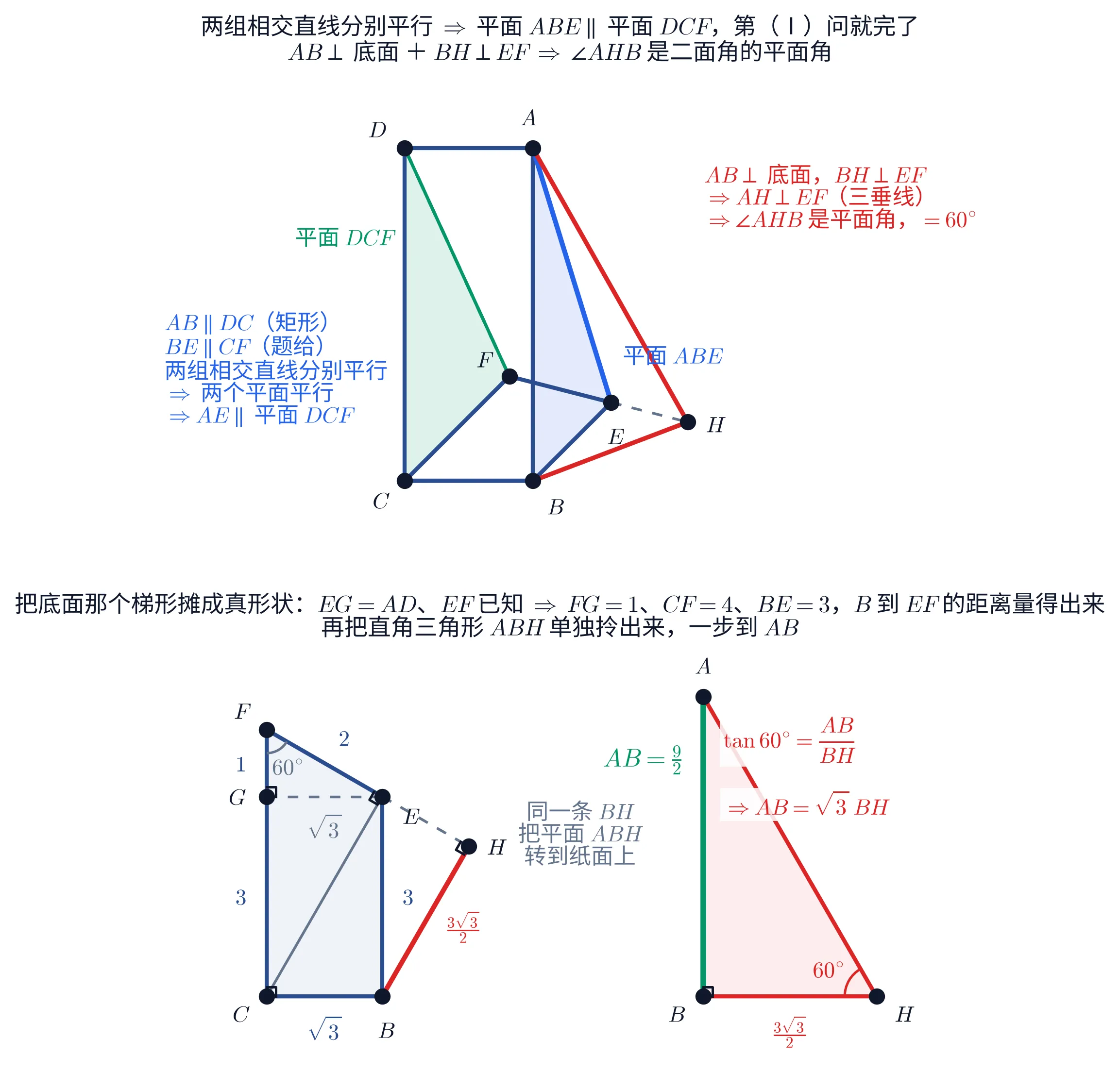 上下两块。① 斜二测画的立体图：矩形 ABCD 竖着（D、A 在上，C、B 在下），直角梯形 BEFC 铺在下方（C、B 在前，F、E 在后），两块共用棱 BC，边都是深蓝实线。三角形 DCF 涂成淡绿、边界绿色，旁注「平面 DCF」；三角形 ABE 涂成淡蓝、边界蓝色，旁注「平面 ABE」；A 到 E 是一条蓝色粗线（待证的 AE），D 到 F 是绿色三角形自己的那条边。红色的是第（Ⅱ）问那一套：从 E 沿 FE 方向往外的灰色虚线延到点 H，红色粗线 BH 与 AH 与之连成一个三角形。左边一段蓝字写着「AB\parallel DC（矩形）／BE\parallel CF（题给）／两组相交直线分别平行 \Rightarrow 两个平面平行 \Rightarrow AE\parallel 平面 DCF」；右边一段红字写着「AB\perp 底面，BH\perp EF \Rightarrow AH\perp EF（三垂线）\Rightarrow\angle AHB 是平面角，=60^{\circ}」。② 把底面摊成真形状：左边是直角梯形 CBEF（C 左下、B 右下、E 右上、F 左上，内部淡蓝），CB 标 \sqrt{3}、BE 标 3、EF 标 2；CF 被垂足 G 分成下段 3 与上段 1，EG 是水平的灰色虚线、标 \sqrt{3}；C、E、G 三处各一个直角小方块，F 处一段角弧标 60^{\circ}；E 往右下的灰色虚线是 FE 的延长线，与红色粗线 BH 交于 H，H 处一个直角小方块，BH 标 \frac{3\sqrt{3}}{2}；C 到 E 另有一条细灰实线。右边把直角三角形 ABH 单独画出来：B 左下、H 右下、A 在 B 正上方，AB 是绿色粗线、左侧标 AB=\frac{9}{2}，底边 BH 标 \frac{3\sqrt{3}}{2}，B 处直角小方块、H 处角弧标 60^{\circ}，三角形内上方写着 \tan 60^{\circ}=\frac{AB}{BH}、下面一行 \Rightarrow AB=\sqrt{3}\,BH；两个图之间的空当里一段三行灰字「同一条 BH／把平面 ABH／转到纸面上」。两块的标题分别是「两组相交直线分别平行 \Rightarrow 平面 ABE\parallel 平面 DCF，第（Ⅰ）问就完了／AB\perp 底面 ＋ BH\perp EF \Rightarrow\angle AHB 是二面角的平面角」与「把底面那个梯形摊成真形状：EG=AD、EF 已知 \Rightarrow FG=1、CF=4、BE=3，B 到 EF 的距离量得出来／再把直角三角形 ABH 单独拎出来，一步到 AB」。