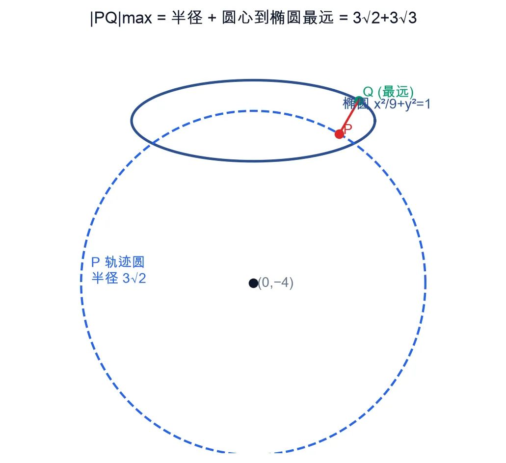 教学图：椭圆 x²/9+y²=1 与 P 的轨迹圆（圆心 (0,-4)、半径 3√2）；Q 是椭圆上离圆心最远的点，即本题的 M；图中红色短段只示意 P 在圆上