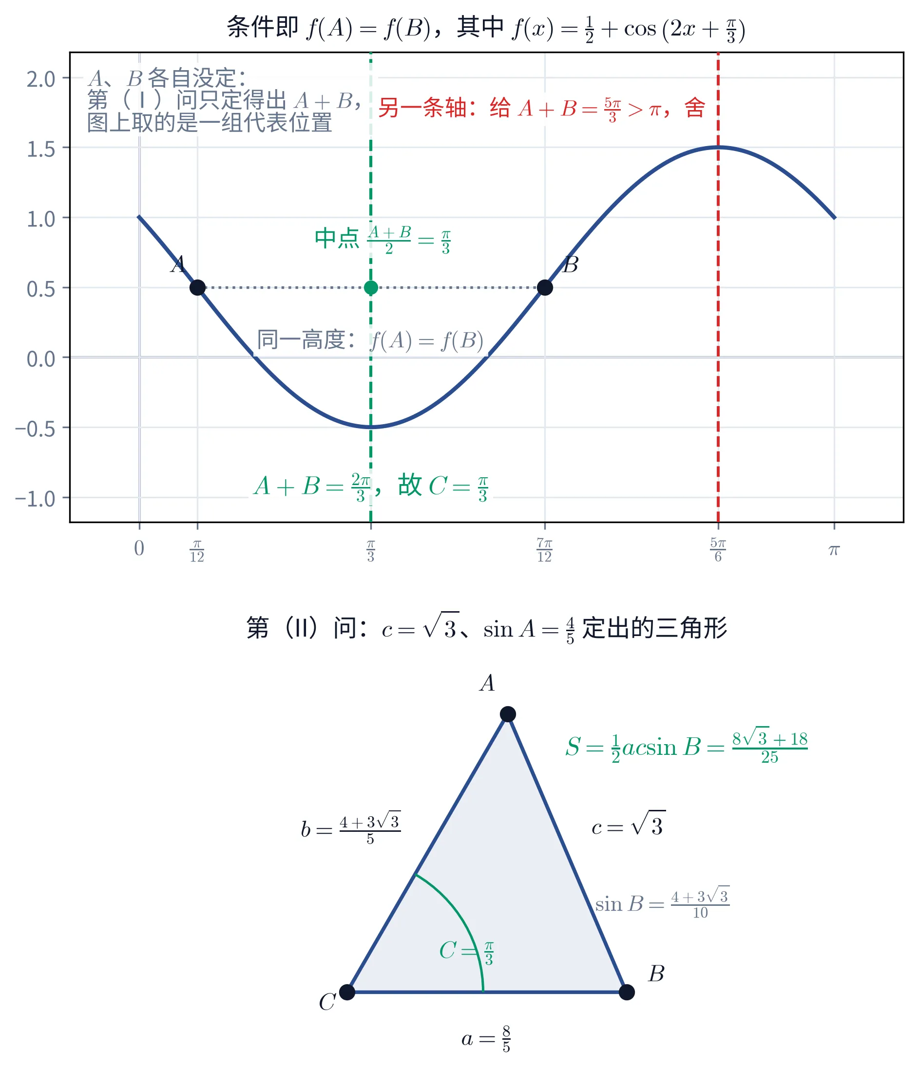 教学图:上下两块。上块是直角坐标系里的曲线 y=f(x)=\frac{1}{2}+\cos\left(2x+\frac{\pi}{3}\right),横轴从 0 画到 \pi,刻度按 \pi 的倍数打成 0、\frac{\pi}{12}、\frac{\pi}{3}、\frac{7\pi}{12}、\frac{5\pi}{6}、\pi。深蓝实线的曲线在 x=\frac{\pi}{3} 处取到最低点 -\frac12、在 x=\frac{5\pi}{6} 处取到最高点 \frac32。绿色竖虚线画在 x=\frac{\pi}{3} 上,红色竖虚线画在 x=\frac{5\pi}{6} 上,是曲线的两条对称轴。一条灰色水平点线画在高度 y=\frac12 上,与曲线交于两个黑色实心点,左边那个标 A(横坐标 \frac{\pi}{12})、右边那个标 B(横坐标 \frac{7\pi}{12});这条点线的中点是一个绿色实心点,恰好落在绿色竖虚线上,旁边的绿字标注写着「中点 \frac{A+B}{2}=\frac{\pi}{3}」。水平点线下方一行灰字写「同一高度:f(A)=f(B)」。画面左上角另有三行灰字,说明这一对点只是代表位置:「A、B 各自没定:第(Ⅰ)问只定得出 A+B,图上取的是一组代表位置」——下块的 A、B 已被第(Ⅱ)问定死,与上块这一对不是同一组数值。曲线最低点下方一行绿色粗字给出结论「A+B=\frac{2\pi}{3},故 C=\frac{\pi}{3}」。红色竖虚线上方一行红字写「另一条轴:给 A+B=\frac{5\pi}{3}>\pi,舍」。上块的标题是「条件即 f(A)=f(B),其中 f(x)=\frac{1}{2}+\cos\left(2x+\frac{\pi}{3}\right)」。下块是第(Ⅱ)问定下来的那个三角形,无坐标轴:顶点 C 在左下、B 在右下、A 在上方,三角形内部填了极浅的蓝色。C 处画了一段绿色圆弧标出内角,弧的右侧三角形内部写着绿字 C=\frac{\pi}{3}。三条边各带标注:底边 a=\frac{8}{5} 写在下方,左边 b=\frac{4+3\sqrt{3}}{5} 写在左侧,右边 c=\sqrt{3} 写在右侧。斜边 AB 外侧(右方、约当中高处)一行灰字写 \sin B=\frac{4+3\sqrt{3}}{10},顶点 A 右侧一行绿色粗字给出结论 S=\frac{1}{2}ac\sin B=\frac{8\sqrt{3}+18}{25}。下块的标题是「第(II)问:c=\sqrt{3}、\sin A=\frac{4}{5} 定出的三角形」。
