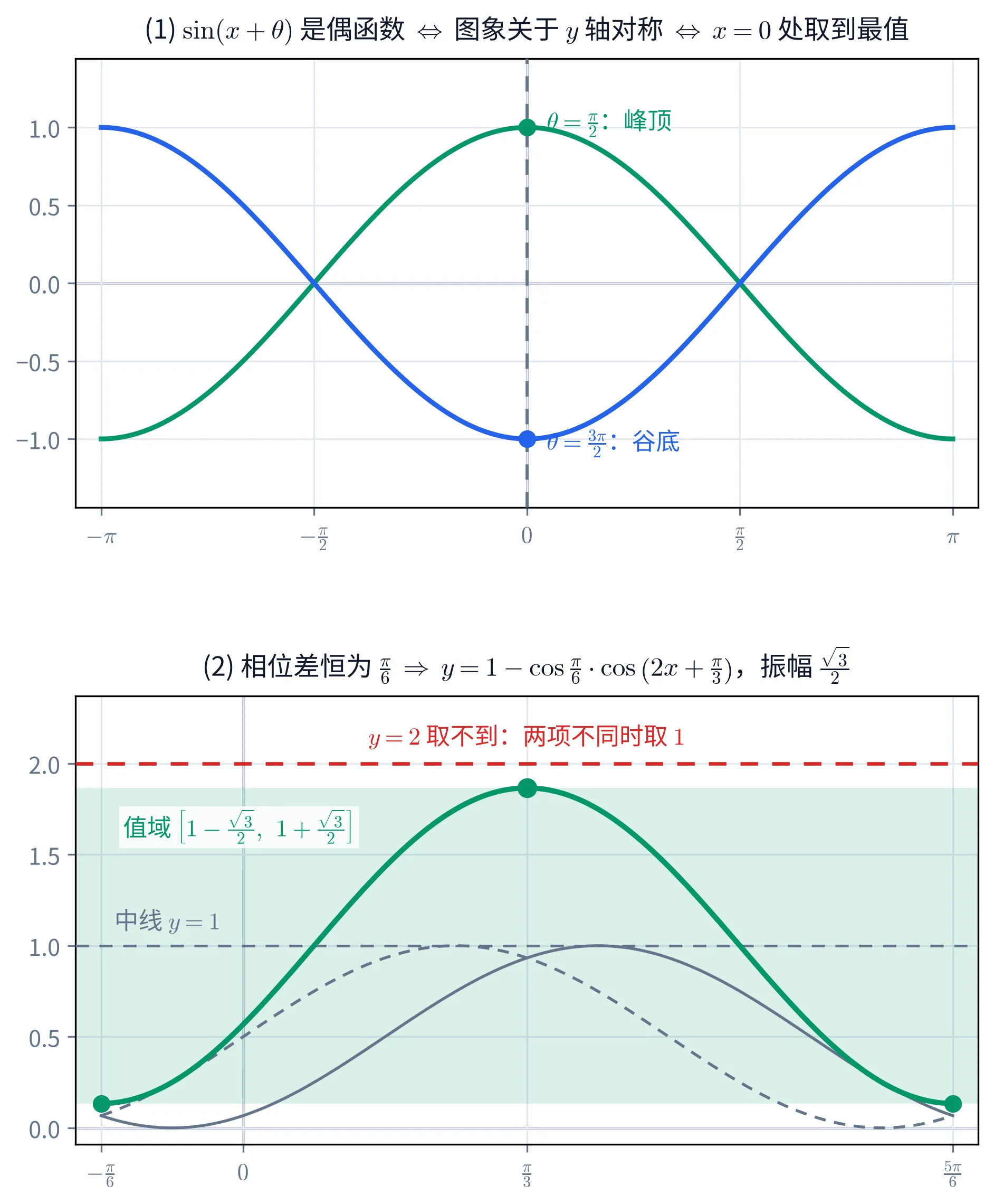 教学图：上下两块。上块的标题是「(1) sin(x+θ) 是偶函数 ⇔ 图象关于 y 轴对称 ⇔ x=0 处取到最值」，画的是 −π 到 π 上的两条曲线：一条绿色的 y=cos x（θ=π/2），在 x=0 处有一个绿色实心点、标注「θ=π/2：峰顶」；一条蓝色的 y=−cos x（θ=3π/2），在 x=0 处有一个蓝色实心点、标注「θ=3π/2：谷底」。y 轴位置画了一条灰色竖直虚线表示对称轴，横轴刻度为 −π、−π/2、0、π/2、π。下块的标题是「(2) 相位差恒为 π/6 ⇒ y = 1 − cos(π/6)·cos(2x+π/3)，振幅 √3/2」，横轴从 −π/6 到 5π/6（恰好一个周期），刻度标 −π/6、0、π/3、5π/6。图上两条细灰色曲线是两项各自的图象 sin²(x+π/12)（实线）与 sin²(x+π/4)（虚线），峰值都是 1 但峰位错开；一条粗绿色曲线是它们的和，在 x=π/3 处到达峰顶（绿色实心点，纵坐标 1+√3/2 ≈ 1.87），在两端 x=−π/6 与 x=5π/6 处落到谷底（绿色实心点，纵坐标 1−√3/2 ≈ 0.13）。一条浅绿色横带铺在 1−√3/2 到 1+√3/2 之间，带内左上角有绿字注记「值域 [1−√3/2, 1+√3/2]」；y=1 处有一条灰色水平虚线，左侧标「中线 y=1」；y=2 处有一条红色水平虚线，上方有红字「y=2 取不到：两项不同时取 1」——绿色曲线的峰顶明显低于这条红线。