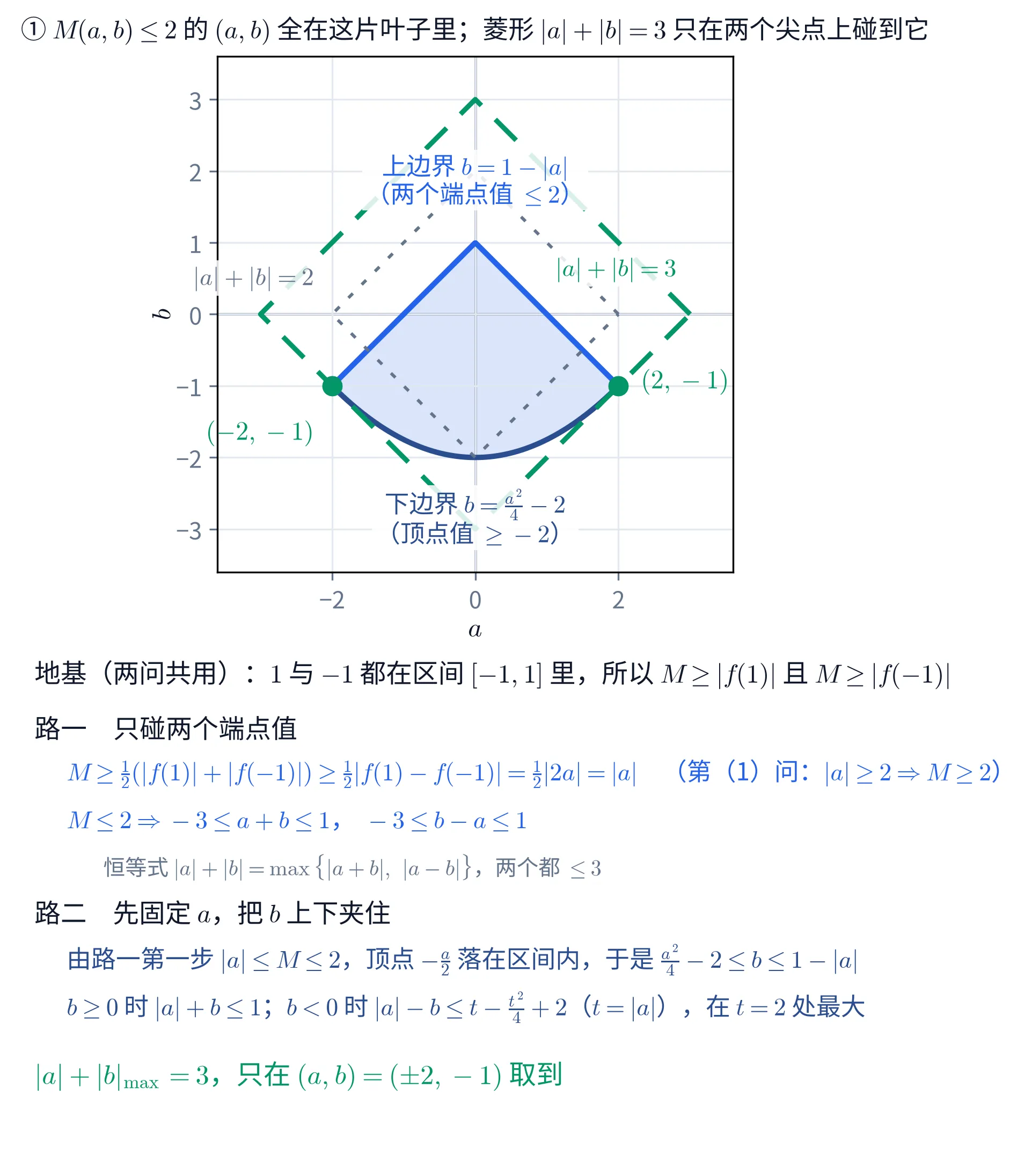 上下两块教学图。①上块是一张 a 横轴、b 纵轴的直角坐标图，带浅灰网格。图中央画着一片叶子形的区域，用淡蓝底纹填着：上边界是一条向下折的折线，从左端点 (-2,-1) 升到顶点 (0,1) 再降到右端点 (2,-1)，画成亮蓝色实线，旁边蓝字两行写「上边界 b=1-|a|」「（两个端点值 \leq 2）」；下边界是一条开口向上的曲线，从 (-2,-1) 降到最低点 (0,-2) 再升到 (2,-1)，画成深蓝色实线，下方蓝字两行写「下边界 b=\frac{a^{2}}{4}-2」「（顶点值 \geq -2）」。两条边界在 (\pm 2,-1) 处交于一点，那里各有一个绿色实心圆点，右边那个旁写 (2,-1)、左边那个下方写 (-2,-1)。图上另叠着两个以原点为心的菱形：一个绿色粗虚线菱形，四个顶点是 (\pm 3,0) 与 (0,\pm 3)，右上方绿字标「|a|+|b|=3」，它的两条下边正好从两个绿点上穿过；一个灰色细点线菱形，四个顶点是 (\pm 2,0) 与 (0,\pm 2)，左上方灰字标「|a|+|b|=2」，它整个穿进叶子内部。这一块的标题写「① M(a,b)\leq 2 的 (a,b) 全在这片叶子里；菱形 |a|+|b|=3 只在两个尖点上碰到它」。②下块是一段文字：抬头「地基（两问共用）：1 与 -1 都在区间 [-1,1] 里，所以 M\geq|f(1)| 且 M\geq|f(-1)|」；抬头「路一　只碰两个端点值」，蓝字一行「M\geq\frac{1}{2}(|f(1)|+|f(-1)|)\geq\frac{1}{2}|f(1)-f(-1)|=\frac{1}{2}|2a|=|a|　（第（1）问：|a|\geq 2\Rightarrow M\geq 2）」，蓝字一行「M\leq 2\Rightarrow -3\leq a+b\leq 1，-3\leq b-a\leq 1」，灰字一行「恒等式 |a|+|b|=\max\{|a+b|,\ |a-b|\}，两个都 \leq 3」；抬头「路二　先固定 a，把 b 上下夹住」，蓝字一行「由路一第一步 |a|\leq M\leq 2，顶点 -\frac{a}{2} 落在区间内，于是 \frac{a^{2}}{4}-2\leq b\leq 1-|a|」，蓝字一行「b\geq 0 时 |a|+b\leq 1；b<0 时 |a|-b\leq t-\frac{t^{2}}{4}+2（t=|a|），在 t=2 处最大」，末行绿字「|a|+|b|_{\max}=3，只在 (a,b)=(\pm 2,-1) 取到」