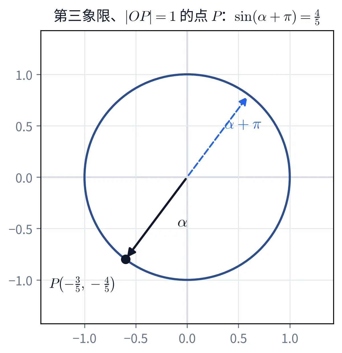 教学图:点 P(−3/5,−4/5) 在第三象限且 |OP|=1,终边给出 sinα=−4/5、cosα=−3/5;α+π 的终边翻到第一象限,sin(α+π)=4/5