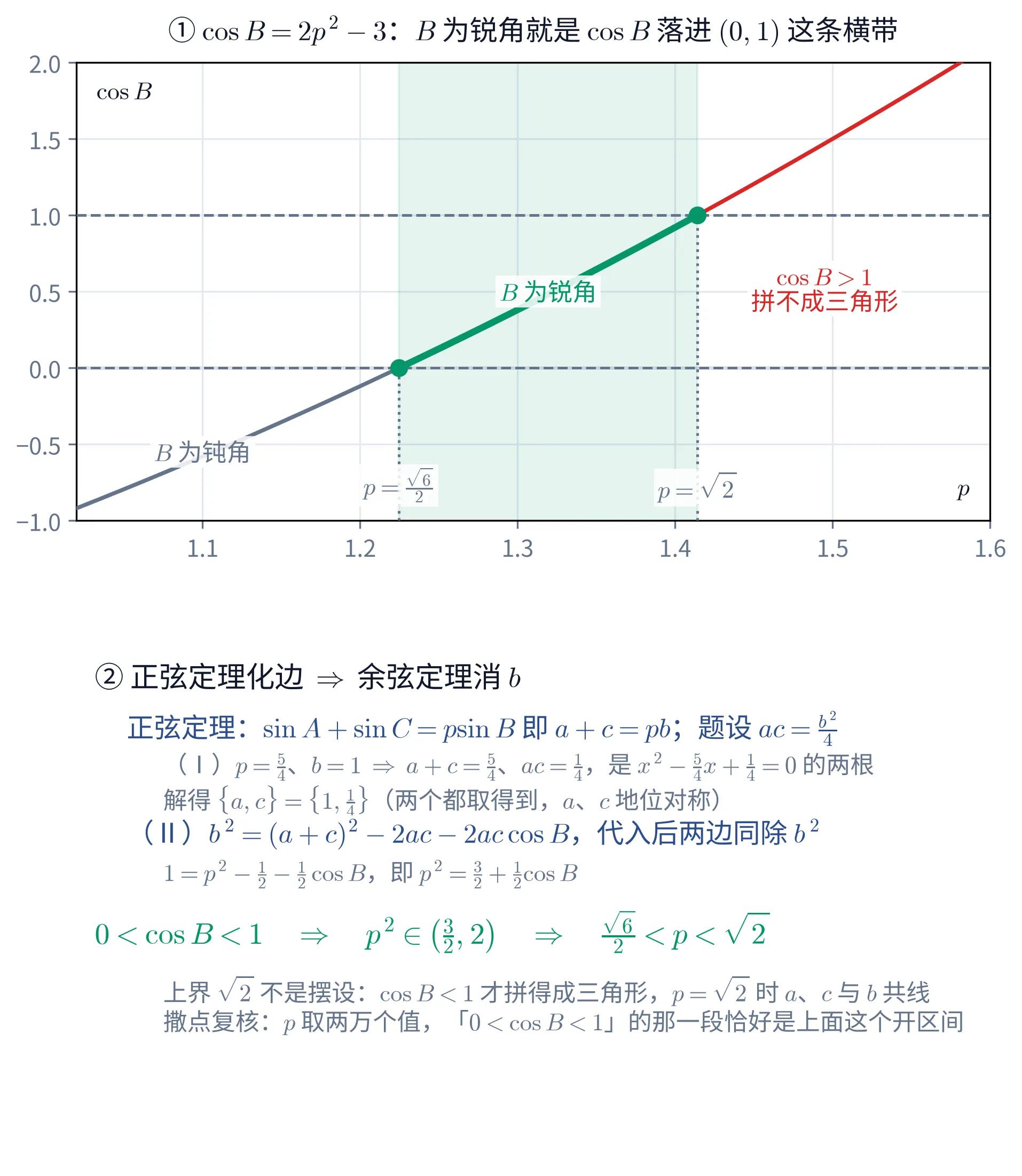 教学图:上下两块。① 上块,块标题黑字「① \cos B=2p^{2}-3:B 为锐角就是 \cos B 落进 (0,1) 这条横带」。这是一张直角坐标图,横轴是 p(刻度从 1.1 到 1.6),纵轴是 \cos B(刻度从 -1.0 到 2.0),有浅灰网格。图中一条从左下往右上的曲线(\cos B=2p^{2}-3)贯穿全图,被分成三段不同颜色:左段深灰细线,中段深绿粗线,右段红色细线。两条深灰水平虚线分别画在 \cos B=0 与 \cos B=1 处;曲线与它们的两个交点各有一个深绿实心圆点。两个交点处各有一条深灰竖直点线垂到图底,底部分别标灰字「p=\frac{\sqrt{6}}{2}」与「p=\sqrt{2}」,这两条竖线之间的整条竖直带被填成很浅的绿色。左段旁标灰字「B 为钝角」,绿色中段上方标深绿字「B 为锐角」,红色右段旁标红字两行「\cos B>1」「拼不成三角形」。图的左上角标黑字「\cos B」、右下角标黑字「p」。② 下块是文字块,首行黑字「② 正弦定理化边 \Rightarrow 余弦定理消 b」。其下深蓝行「正弦定理:\sin A+\sin C=p\sin B 即 a+c=pb;题设 ac=\frac{b^{2}}{4}」,随后两行灰色小字「(Ⅰ)p=\frac{5}{4}、b=1 \Rightarrow a+c=\frac{5}{4}、ac=\frac{1}{4},是 x^{2}-\frac{5}{4}x+\frac{1}{4}=0 的两根」与「解得 \{a,c\}=\{1,\frac{1}{4}\}(两个都取得到,a、c 地位对称)」;再一条深蓝行「(Ⅱ)b^{2}=(a+c)^{2}-2ac-2ac\cos B,代入后两边同除 b^{2}」与灰色小字「1=p^{2}-\frac{1}{2}-\frac{1}{2}\cos B,即 p^{2}=\frac{3}{2}+\frac{1}{2}\cos B」;然后是深绿答案行「0<\cos B<1 \Rightarrow p^{2}\in\left(\frac{3}{2},2\right) \Rightarrow \frac{\sqrt{6}}{2}<p<\sqrt{2}」。末尾两行灰色小字「上界 \sqrt{2} 不是摆设:\cos B<1 才拼得成三角形,p=\sqrt{2} 时 a、c 与 b 共线」与「撒点复核:p 取两万个值,「0<\cos B<1」的那一段恰好是上面这个开区间」。