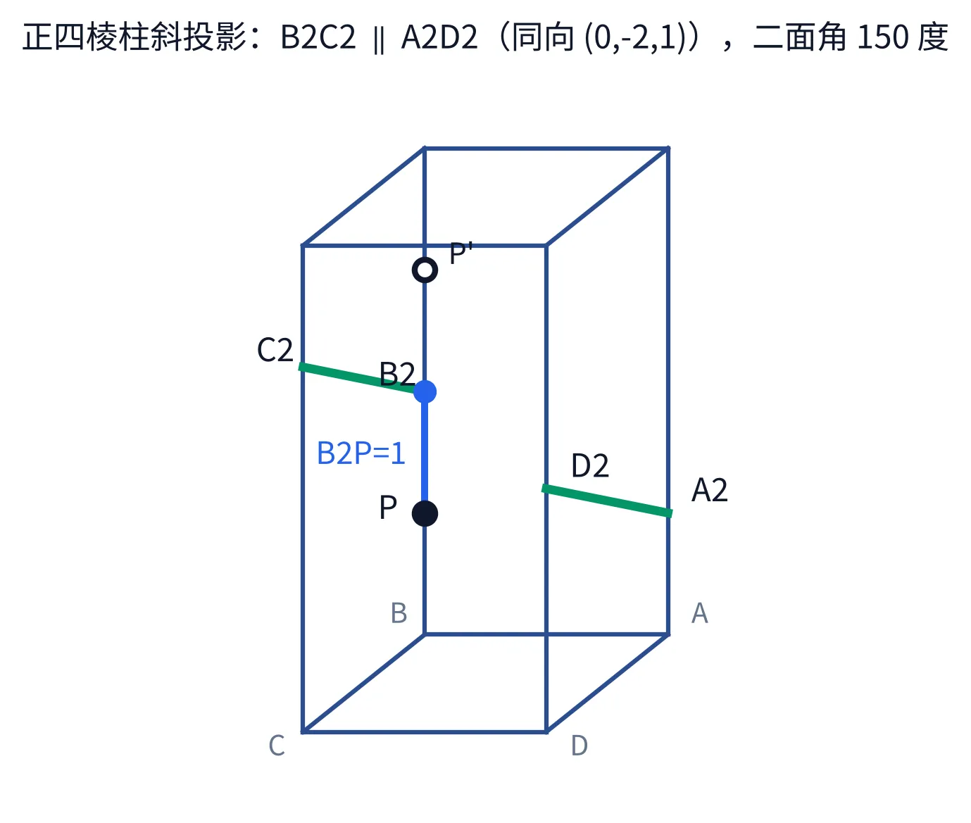 教学图：正四棱柱斜二测示意，按高 1/2/3/2 标出 A2、B2、C2、D2 与棱 BB1 上的 P、P'，平行的 B2C2 与 A2D2 加粗，B2P=1，标题注明二面角 150 度