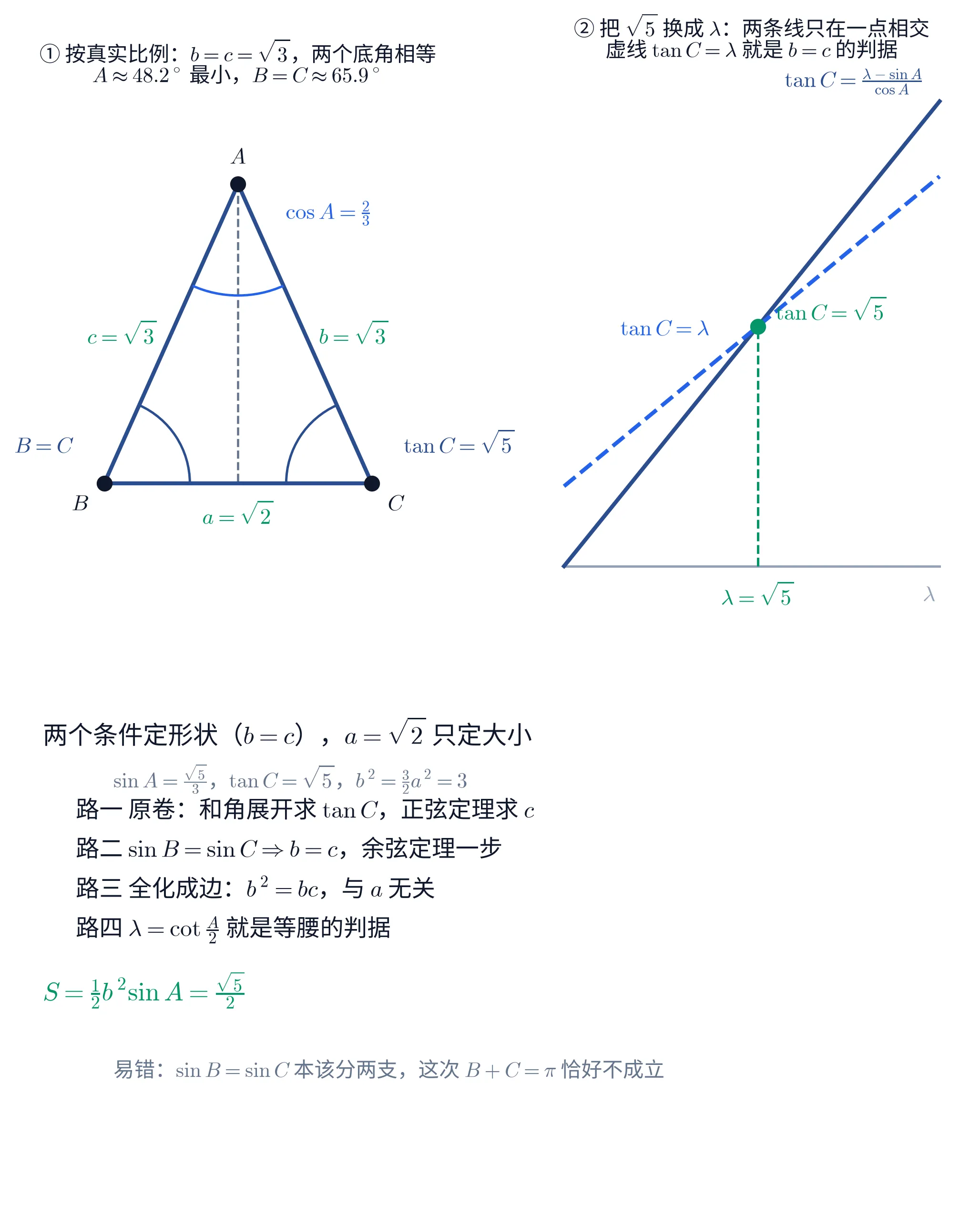 教学图:三块。①左上按真实边长比例画出 \triangle ABC:顶点 A 在上、B 与 C 在下,底边 a=\sqrt{2} 水平,两腰 b=c=\sqrt{3},一条虚线是 A 到底边的高;A 处标 \cos A=\frac{2}{3},B 与 C 处用同样大小的角记号标出(它们相等),旁注 B=C 与 \tan C=\sqrt{5};标题写 A\approx48.2^\circ 最小、B=C\approx65.9^\circ——等腰肉眼可见。②右上是 \lambda-平面上的两条直线:实线 \tan C=\frac{\lambda-\sin A}{\cos A}(由 \sin B=\lambda\cos C 推出的通式,斜率 \frac{1}{\cos A} 较大),虚线 \tan C=\lambda(b=c 的判据,斜率 1);两条线只在一点相交,该点用实心圆标出,横坐标处一条竖虚线落到横轴上标 \lambda=\sqrt{5},交点旁标 \tan C=\sqrt{5}——这就是「等腰是设计出来的」的图形版本。③底部文字块:首行「两个条件定形状(b=c),a=\sqrt{2} 只定大小」,次行 \sin A=\frac{\sqrt{5}}{3}、\tan C=\sqrt{5}、b^{2}=\frac{3}{2}a^{2}=3;四条路各一行——路一原卷和角展开求 \tan C 再用正弦定理求 c,路二 \sin B=\sin C\Rightarrow b=c 后余弦定理一步,路三全化成边得 b^{2}=bc 且与 a 无关,路四 \lambda=\cot\frac{A}{2} 就是等腰的判据;答案行 S=\frac{1}{2}b^{2}\sin A=\frac{\sqrt{5}}{2},末行提醒易错:\sin B=\sin C 本该分两支,这次 B+C=\pi 恰好不成立。