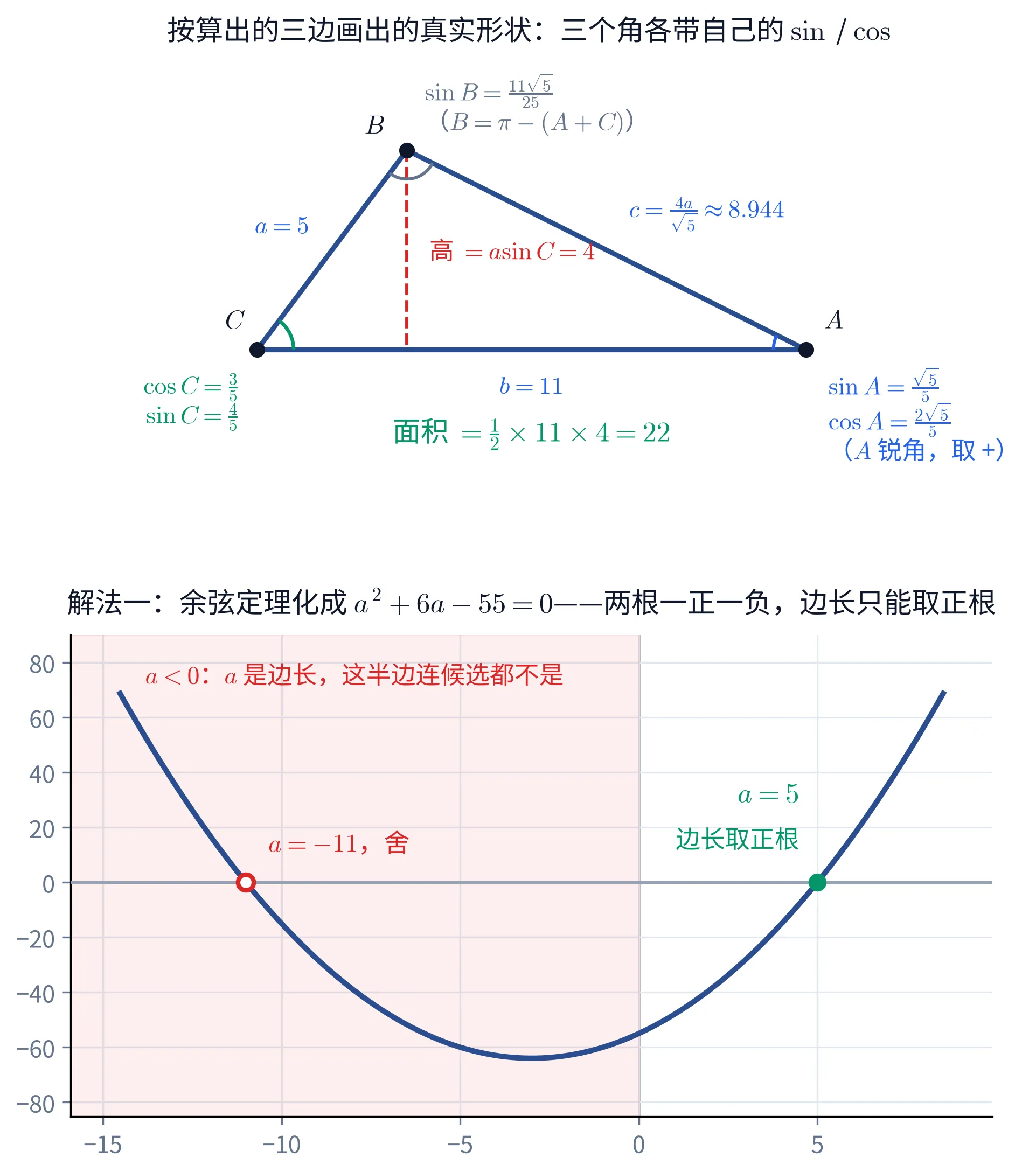 教学图：上下两幅。上幅按算出的三边等比例画出这个三角形，C 在左下、A 在右下、B 在上方，三条边分别标注 a = 5、b = 11、c = 4a/√5 ≈ 8.944；三个角各画一段角弧、各自旁注它的三角值——C 处绿色弧旁注 cos C = 3/5、sin C = 4/5（它正是 a 与 b 的夹角，面积公式里用的就是它），A 处蓝色弧旁注 sin A = √5/5、cos A = 2√5/5，并注「A 锐角，取 +」，B 处灰色弧旁注 sin B = 11√5/25 与 B = π −（A + C）。从 B 向边 b 作的高是一条红色虚线，垂足处画直角符号，旁注「高 = a·sin C = 4」；底边下方的绿色结论写「面积 = ½ × 11 × 4 = 22」。下幅把解法一的那条一元二次 a² + 6a − 55 = 0 画成抛物线：横轴是 a，x < 0 的整个左半平面涂成淡红，并注「a < 0：a 是边长，这半边连候选都不是」；抛物线与横轴交于两点，左边 a = −11 是空心红圈、标「a = −11，舍」，落在涂红的那半边里，右边 a = 5 是实心绿点、标「a = 5」「边长取正根」