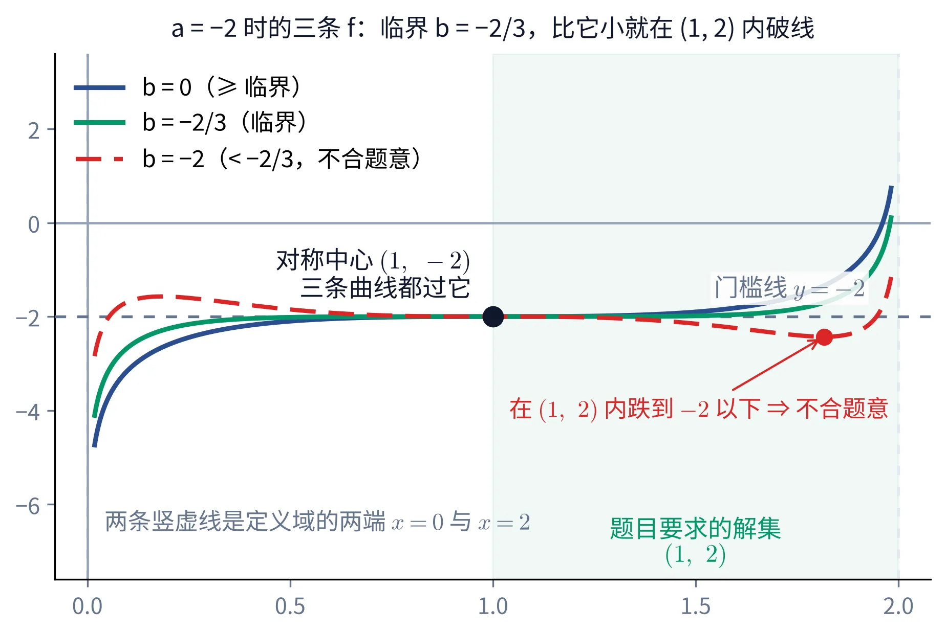 教学图:坐标系里画出 a = −2 时三条 f 的图象——b = 0(深蓝实线)、b = −2/3(绿色实线,临界)、b = −2(红色虚线,不合题意),图例逐条标明;水平虚线是门槛线 y = −2,两条竖虚线标出定义域两端 x = 0 与 x = 2,浅绿阴影是题目要求的解集 (1, 2);黑点 (1, −2) 标为对称中心,注着「三条曲线都过它」;红色虚线那条在 (1, 2) 内跌到 −2 以下,最低点标出并注「不合题意」
