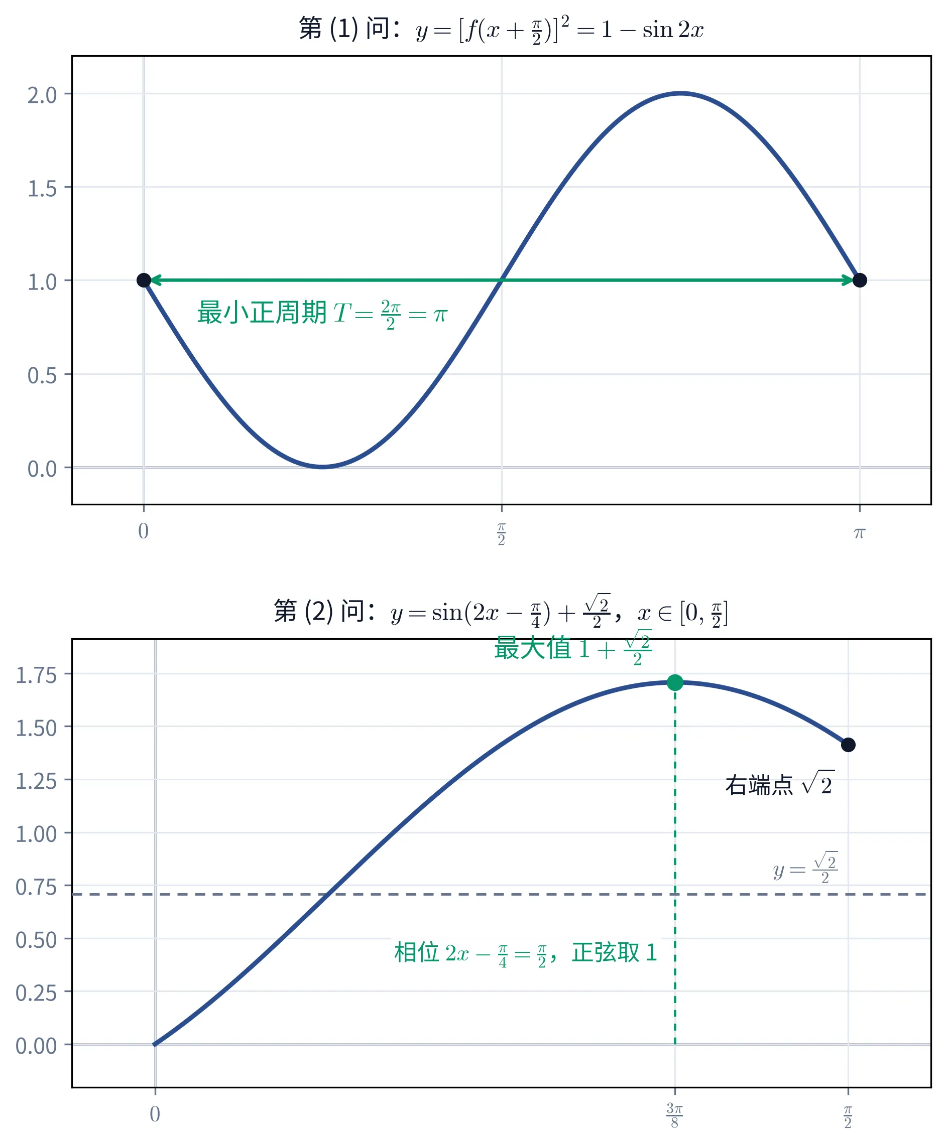 教学图：上块画第 (1) 问的 y = 1 − sin2x（由 [f(x+π/2)]² 化来），一条从 (0, 1) 降到谷底 0、再升到峰顶 2、又回到 (π, 1) 的曲线；两个同相位的黑点 (0, 1) 与 (π, 1) 之间拉一支绿色双箭头量出一个完整周期，箭头下方的波谷里写着最小正周期 T = 2π/2 = π。下块画第 (2) 问的 y = sin(2x − π/4) + √2/2 在 [0, π/2] 上的图象，一条水平虚线标出常数项 y = √2/2；绿色点标出峰顶「最大值 1 + √2/2」，一条竖虚线把它落到 x 轴的 3π/8 上，竖线旁注「相位 2x − π/4 = π/2，正弦取 1」；右端点 (π/2, √2) 另标一个黑点写「右端点 √2」，它比峰顶低——最大值取在区间内部而不是端点