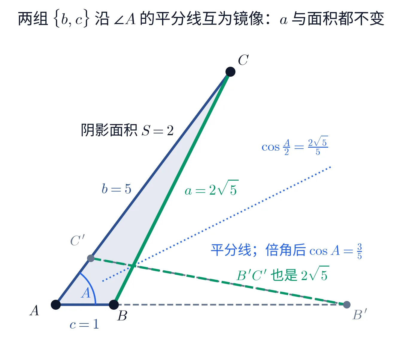 一幅单栏的教学图，标题「两组 \{b,c\} 沿 \angle A 的平分线互为镜像：a 与面积都不变」。画面里是两个共顶点的三角形。深蓝实线的那个是 \triangle ABC：顶点 A 在左下角，B 在 A 正右方很近处，C 在右上方高处，内部填着浅蓝色。底边 AB 下方标着 c=1，左边 AC 的中段左侧标着 b=5，右边的 BC 用一条绿色粗实线画出、旁注 a=2\sqrt{5}；AC 偏上位置的左侧写着「阴影面积 S=2」。A 处画着一小段蓝色角弧，弧内标着 A；从角弧外侧起，一条蓝色点线沿 \angle A 的平分线斜向右上方伸出，中段右下方标着「平分线；倍角后 \cos A=\frac{3}{5}」，末端上方标着 \cos\frac{A}{2}=\frac{2\sqrt{5}}{5}。灰色虚线的那个是把 b 与 c 对调后的三角形 AB'C'：B' 在水平方向上离 A 更远处（AB'=5），C' 是 AC 上离 A 很近的那个灰点（AC'=1），B'C' 用绿色虚线画出，其上方注着「B'C' 也是 2\sqrt{5}」。整幅图只画这两个三角形与那条平分线，不含任何算式清单。