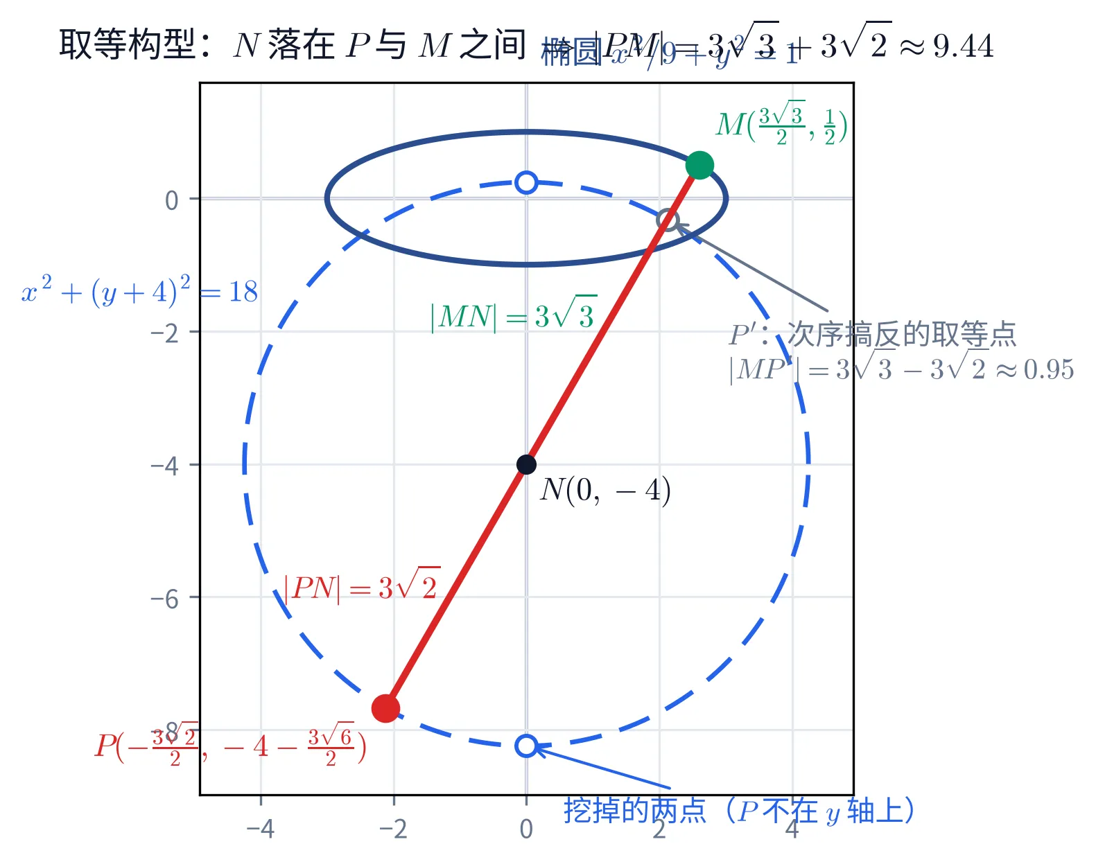 教学图：椭圆 x²/9+y²=1 与 P 的轨迹圆（圆心 N(0,−4)、半径 3√2）；红色段 PM 穿过圆心 N（次序 P-N-M），|PN|=3√2 为半径、|MN|=3√3 为最大圆心距，|PM|=3√3+3√2=3(√3+√2)；灰色虚段 MP′ 连向圆上离 M 最近的点，|MP′|=3√3−3√2≈0.95，是次序搞反（取等条件不成立）的样子；y 轴与圆的两个交点（空心圈）是被挖掉的点（题设 P 不在 y 轴上）