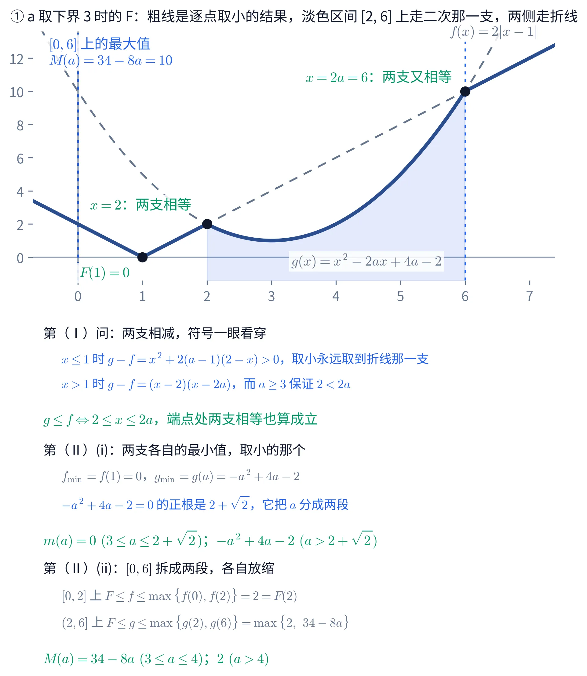 上下两块教学图。①上块是一个直角坐标系，横轴刻度 0 到 7，纵轴刻度 0 到 12。图上有两条灰色虚线：一条是折线 f(x)=2|x-1|，在 x=1 处触底为零后向两侧上升，右上角灰字标注「f(x)=2|x-1|」；另一条是开口向上的二次曲线 g(x)=x^{2}-2ax+4a-2，在 a 取下界 3 时顶点在 (3,1)，图中部灰字标注「g(x)=x^{2}-2ax+4a-2」。一条深蓝色粗实线是两者逐点取小的结果 F：从左侧沿折线下降，在 (1,0) 触底，升到 (2,2) 后改走二次那一支，下凹到 (3,1) 再上升，到 (6,10) 后又改回折线继续上升。区间 [2,6] 下方有淡蓝色填充，表示这一段 F 走二次那一支。x=0 与 x=6 处各有一条蓝色点线，标出求最大值的窗口。图上标出三个黑点并配绿字：(1,0) 下方写「F(1)=0」，(2,2) 左上方写「x=2：两支相等」，(6,10) 左上方写「x=2a=6：两支又相等」。左上角蓝字两行写「[0,6] 上的最大值」「M(a)=34-8a=10」。这一块的标题写「① a 取下界 3 时的 F：粗线是逐点取小的结果，淡色区间 [2, 6] 上走二次那一支，两侧走折线」。②下块是一段文字，分三问：抬头「第（Ⅰ）问：两支相减，符号一眼看穿」，蓝字一行「x\leq 1 时 g-f=x^{2}+2(a-1)(2-x)>0，取小永远取到折线那一支」，蓝字一行「x>1 时 g-f=(x-2)(x-2a)，而 a\geq 3 保证 2<2a」，绿字一行「g\leq f\Leftrightarrow 2\leq x\leq 2a，端点处两支相等也算成立」；抬头「第（Ⅱ）(i)：两支各自的最小值，取小的那个」，灰字一行「f_{\min}=f(1)=0，g_{\min}=g(a)=-a^{2}+4a-2」，蓝字一行「-a^{2}+4a-2=0 的正根是 2+\sqrt{2}，它把 a 分成两段」，绿字一行「m(a)=0\ (3\leq a\leq 2+\sqrt{2})；-a^{2}+4a-2\ (a>2+\sqrt{2})」；抬头「第（Ⅱ）(ii)：[0,6] 拆成两段，各自放缩」，灰字一行「[0,2] 上 F\leq f\leq\max\{f(0),f(2)\}=2=F(2)」，灰字一行「(2,6] 上 F\leq g\leq\max\{g(2),g(6)\}=\max\{2,\ 34-8a\}」，末行绿字「M(a)=34-8a\ (3\leq a\leq 4)；2\ (a>4)」