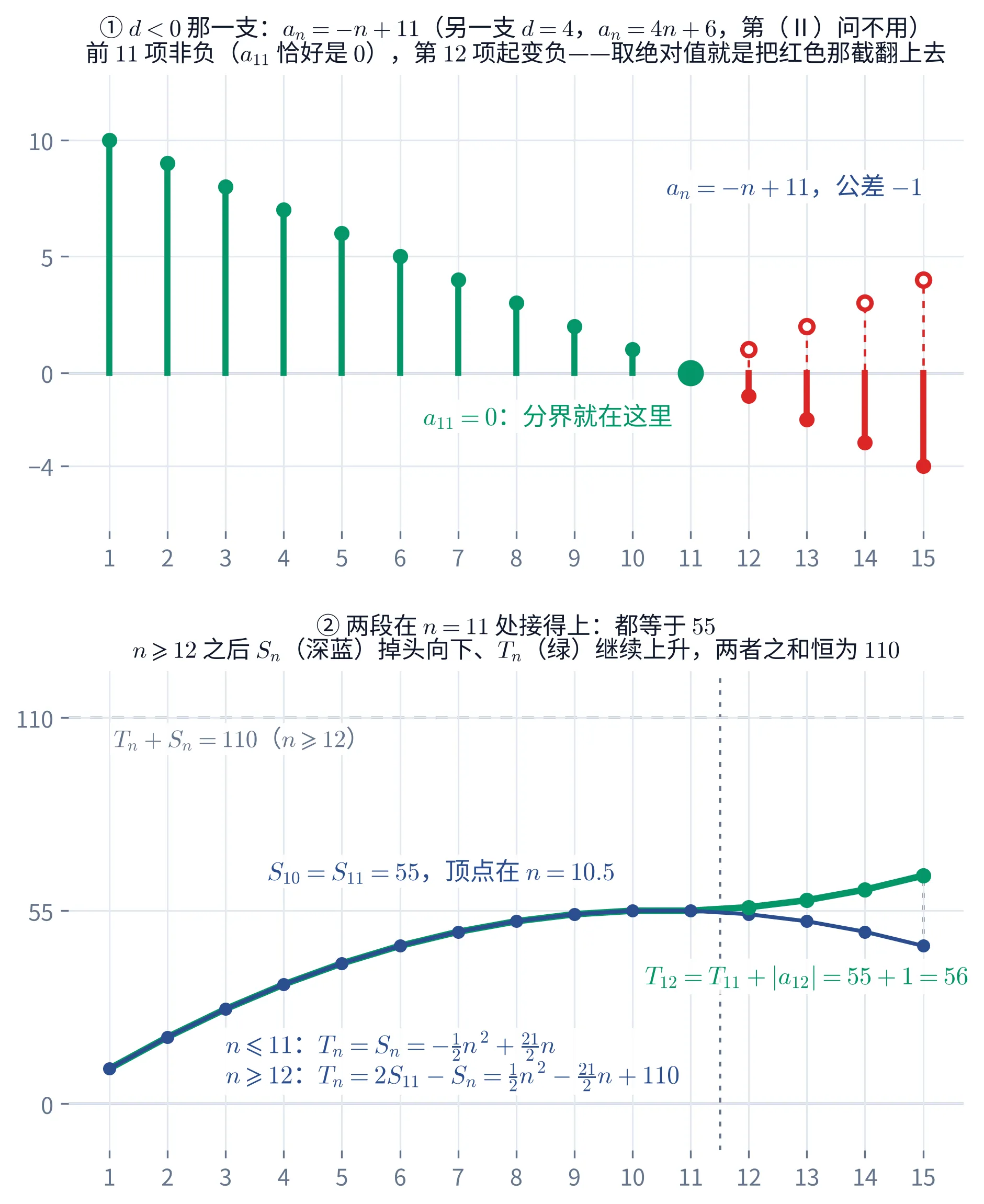 上下两块图。上块是一个直角坐标系，浅灰网格、无边框，横轴是 n，刻度 1 到 15；纵轴刻度自下而上是 -4、0、5、10。图上有 15 根从横轴出发的竖直柱子，柱端各有一个实心圆点，高度依次是 10,9,8,7,6,5,4,3,2,1,0,-1,-2,-3,-4，是一条严格下降的直线上的等距点。n=1 到 n=10 的十根柱子朝上、画成绿色；n=11 那一根高度为零、只剩一个绿色实心大圆点正落在横轴上，它的左下方（横轴下方的空白处）有带浅底的绿字「a_{11}=0：分界就在这里」；n=12 到 n=15 的四根柱子朝下、画成红色，柱端另有四个空心圆点画在横轴上方与之对称的位置（高度 1,2,3,4），用红色虚线把每根红柱的端点与它上方的空心点连起来，表示取绝对值就是把这一截翻上去。图右上有一块带浅底的深蓝字「a_{n}=-n+11，公差 -1」。上块标题两行：「① d<0 那一支：a_{n}=-n+11」「前 11 项非负（a_{11} 恰好是 0），第 12 项起变负——取绝对值就是把红色那截翻上去」。下块是另一个直角坐标系，浅灰网格、无边框，横轴是 n，刻度 1 到 15；纵轴刻度是 0、55、110。图上有两条折线，各带实心圆点：一条深蓝色的是 S_{n}，从 10 升到 n=10 与 n=11 处的最高点 55（这两点等高，用一小段水平的深蓝虚线连起来并标着深蓝字「S_{10}=S_{11}=55，顶点在 n=10.5」），之后一路下降，到 n=15 降到 45；另一条绿色的是 T_{n}=|a_{1}|+\cdots+|a_{n}|，在 n\leqslant11 时与深蓝线完全重合（绿色粗线在下、深蓝细线压在上面，看起来是一条深蓝线镶着绿边），从 n=12 起离开深蓝线继续上升，到 n=15 升到 65。y=110 处有一条灰色水平虚线，标着灰字「T_{n}+S_{n}=110（n\geqslant12）」，并在 n=15 处用一条竖直的灰虚线把绿点与深蓝点连起来，示意这两个值加起来正好落在这条横线上。n=11 与 n=12 之间有一条竖直的灰虚线作分界，线右侧标着带浅底的绿字「T_{12}=T_{11}+|a_{12}|=55+1=56」。图下方偏左有一块带浅底的深蓝字，两行：「n\leqslant11：T_{n}=S_{n}=-\frac{1}{2}n^{2}+\frac{21}{2}n」「n\geqslant12：T_{n}=2S_{11}-S_{n}=\frac{1}{2}n^{2}-\frac{21}{2}n+110」。下块标题两行：「② 两段在 n=11 处接得上：都等于 55」「n\geqslant12 之后 S_{n} 掉头向下、T_{n} 继续上升，两者之和恒为 110」。
