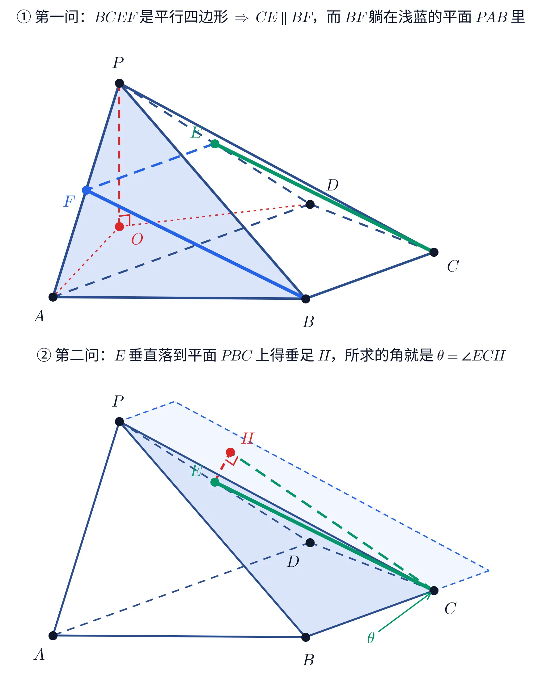 上下两块教学图,都是同一个四棱锥 P\text{-}ABCD 的斜视图(正交投影,被实体挡住的棱画成虚线)。底面是深蓝色的直角梯形 ABCD,A 在左下、B 在右下、C 在右、D 在中间偏右;AD、CD、PD 三条棱是虚线(从这个角度看它们被挡住),其余棱为实线。顶点 P 在左上方。①上块:三角形 PAB 填成淡蓝色;PA 的中点 F 画成蓝色实心点,从 F 到 B 的蓝色粗实线躺在这块淡蓝色三角形里;PD 的中点 E 画成绿色实心点,E 到 F 之间是一条蓝色虚线,C 到 E 之间是一条绿色粗实线,绿线与蓝线 BF 明显平行。另有一条红色虚线从 P 竖直落到底面上的红点 O,O 处画着一个红色直角记号,O 再用红色点线分别连向 D 与 A——这三条红线围出的三角形落在梯形 ABCD 的外侧,可以看出 O 不在底面四边形里。这一块的标题是「① 第一问:BCEF 是平行四边形 \Rightarrow CE\parallel BF,而 BF 躺在浅蓝的平面 PAB 里」。②下块:改成三角形 PBC 填淡蓝色,并沿 PC 那条边往 B 的反方向补出一片更淡的蓝色平行四边形,四周用蓝色虚线勾边——它与三角形 PBC 同在一个平面上,是这个平面往外的延展,画出来是为了让人看见 H 虽然落在三角形 PBC 之外,却仍在这个平面里。绿色粗实线仍是 CE,另有一条绿色虚线从 C 拉到 H,H 是 E 沿红色虚线垂直落到平面 PBC 上的垂足,画成红色实心点、正好在那片延展里,H 处画着一个红色直角记号。C 的左下方有一个绿色的 \theta,用一根细引线指向 C,表示所求的角就是绿实线 CE 与绿虚线 CH 在 C 处夹出的那个很小的角。这一块的标题是「② 第二问:E 垂直落到平面 PBC 上得垂足 H,所求的角就是 \theta=\angle ECH」。
