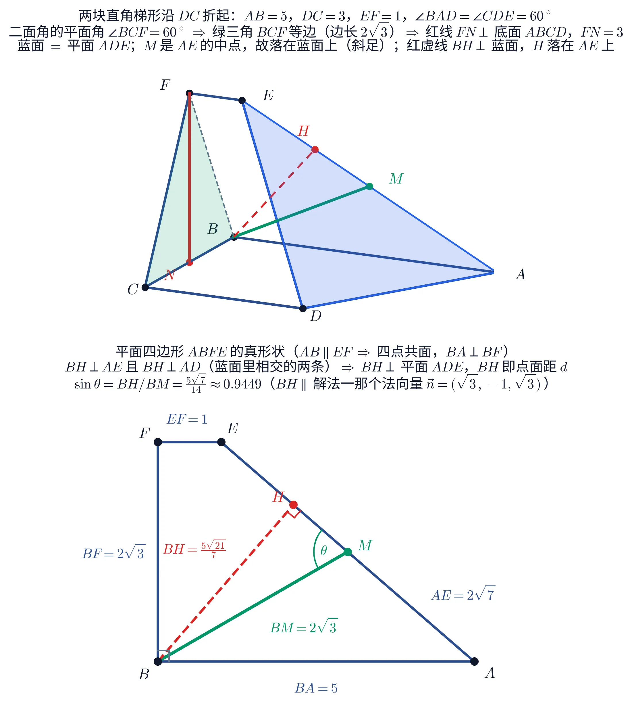教学图：上下两幅。上幅是这个立体的三维视图（正交投影，三轴按真实长度成比例，故图上的中点看起来就在中点）。标题写出全部给定与读图的钥匙：AB = 5、DC = 3、EF = 1、∠BAD = ∠CDE = 60°；二面角的平面角 ∠BCF = 60° ⇒ 绿三角 BCF 等边（边长 2√3）⇒ 红线 FN ⊥ 底面 ABCD、FN = 3；蓝面就是平面 ADE，M 是 AE 的中点、故落在蓝面上（斜足），红虚线 BH ⊥ 蓝面、垂足 H 落在 AE 上。画面里底面直角梯形 ABCD 与沿棱 DC 竖起的直角梯形 CDEF 都画出轮廓，九个点各自标名：六个顶点 A、B、C、D、E、F，BC 的中点 N（红）、AE 的中点 M（绿）、垂足 H（红）。等边三角形 BCF 填浅绿色，红色实线 FN 由 F 垂直落到 N；三角形 ADE 填淡蓝色，绿色实线 BM 由 B 连到落在蓝面上的 M，红色虚线 BH 由 B 斜穿到 AE 上的 H。下幅把平面四边形 ABFE 按真形状画出来，标题写：AB ∥ EF ⇒ A、B、F、E 四点共面，BA ⊥ BF；BH ⊥ AE 且 BH ⊥ AD（蓝面里相交的两条）⇒ BH ⊥ 平面 ADE，BH 即点面距 d；sinθ = BH/BM = 5√7/14 ≈ 0.9449（BH ∥ 解法一那个法向量 n = (√3, −1, √3)）。图上 B 在左下、A 在右下、F 在左上、E 在 F 的右侧，B 处画出直角符号；四条边各标一次长度 BA = 5、BF = 2√3、EF = 1、AE = 2√7；M 标在 AE 的中点上、绿色的 BM = 2√3；红点 H 是 B 到 AE 的垂足、红色虚线 BH = 5√21/7，H 处画出直角符号，∠BMH 处画出角弧并标 θ——解法二要的 |BM| 与那个点面距 d，就是从这张真形状图里量出来的