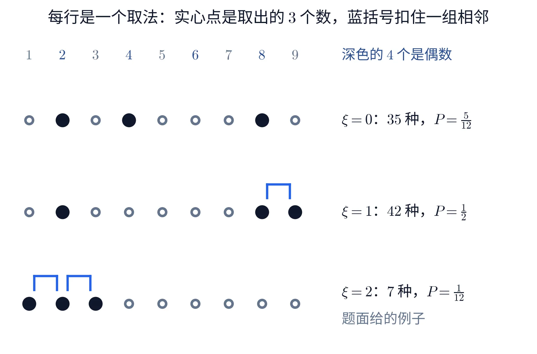一幅横排的教学图。最上面一行是 1 到 9 这九个数字，作为下面三行共用的标尺；其中 2,4,6,8 印成深蓝色、1,3,5,7,9 印成浅灰蓝色，右侧蓝字注着「深色的 4 个是偶数」。标题写着「每行是一个取法：实心点是取出的 3 个数，蓝括号扣住一组相邻」。标尺下面是三行，每行都是九个圆点，横向位置与上面的 1 到 9 一一对齐；被取中的三个数画成黑色实心圆点，其余六个画成灰色空心小圈；若某两个被取中的数是相邻的整数，就在这两个点的上方扣一个蓝色的方括号。第一行取的是 \{2,4,8\}，没有任何括号，右侧写着「\xi=0：35 种，P=\frac{5}{12}」。第二行取的是 \{2,8,9\}，8 与 9 上方有一个蓝色括号，右侧写着「\xi=1：42 种，P=\frac{1}{2}」。第三行取的是 \{1,2,3\}，1 与 2 上方、2 与 3 上方各有一个蓝色括号（两个括号彼此分开），右侧写着「\xi=2：7 种，P=\frac{1}{12}」，下面一行灰字注着「题面给的例子」。