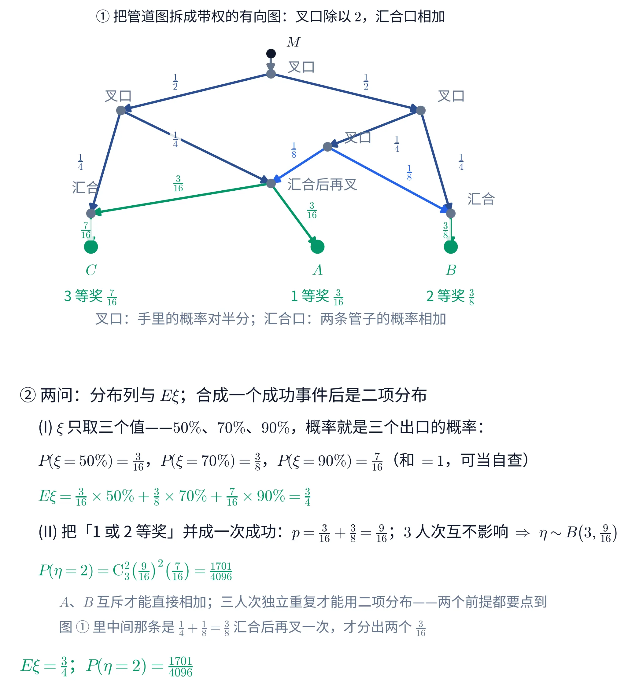 上下两块的教学图。上块是一张有向图,标题「① 把管道图拆成带权的有向图:叉口除以 2,汇合口相加」。最上方一个黑点标「M」,向下一条短箭头指到一个灰点,灰字标「叉口」;从这个灰点分出左右两条深蓝色箭头,分别指向左侧和右侧的灰点(两个灰点也各标「叉口」),两条边各标「\frac{1}{2}」。左侧那个叉口再分出两条深蓝色箭头:一条向左下指到一个灰点(标「汇合」),边标「\frac{1}{4}」;一条向右下指到正中间的灰点(标「汇合后再叉」),边也标「\frac{1}{4}」。右侧那个叉口同样分出两条深蓝色箭头:一条向左下指到一个灰点(标「叉口」),边标「\frac{1}{4}」;一条向下指到右侧的灰点(标「汇合」),边标「\frac{1}{4}」。中间偏右那个叉口分出两条亮蓝色箭头:一条向左下指到正中间的「汇合后再叉」,边标「\frac{1}{8}」;一条向右下指到右侧的「汇合」,边也标「\frac{1}{8}」。正中间的「汇合后再叉」再分出两条绿色箭头:一条向左指到左侧的「汇合」,边标「\frac{3}{16}」;一条向右下指到一个绿色圆点,边标「\frac{3}{16}」。三条绿色箭头落到三个绿色圆点上:左侧的「汇合」向下指到标「C」的绿点,边标「\frac{7}{16}」;中间那条落到标「A」的绿点;右侧的「汇合」向下指到标「B」的绿点,边标「\frac{3}{8}」。三个绿点下方分别用绿字写「3 等奖 \frac{7}{16}」「1 等奖 \frac{3}{16}」「2 等奖 \frac{3}{8}」。上块最下面一行灰字写「叉口:手里的概率对半分;汇合口:两条管子的概率相加」。下块是一块文字面板,标题「② 两问:分布列与 E\xi;合成一个成功事件后是二项分布」,各行依次是「(I) \xi 只取三个值——50\%、70\%、90\%,概率就是三个出口的概率:」「P\left(\xi=50\%\right)=\frac{3}{16},P\left(\xi=70\%\right)=\frac{3}{8},P\left(\xi=90\%\right)=\frac{7}{16}(和 =1,可当自查)」「E\xi=\frac{3}{16}\times50\%+\frac{3}{8}\times70\%+\frac{7}{16}\times90\%=\frac{3}{4}」(这一行是绿色)「(II) 把「1 或 2 等奖」并成一次成功:p=\frac{3}{16}+\frac{3}{8}=\frac{9}{16};3 人次互不影响 \Rightarrow\ \eta\sim B\left(3,\frac{9}{16}\right)」「P(\eta=2)=\mathrm{C}_{3}^{2}\left(\frac{9}{16}\right)^{2}\left(\frac{7}{16}\right)=\frac{1701}{4096}」(这一行是绿色);其下两行灰字写「A、B 互斥才能直接相加;三人次独立重复才能用二项分布——两个前提都要点到」「图 ① 里中间那条是 \frac{1}{4}+\frac{1}{8}=\frac{3}{8} 汇合后再叉一次,才分出两个 \frac{3}{16}」;最后一行绿字写「E\xi=\frac{3}{4};P(\eta=2)=\frac{1701}{4096}」。