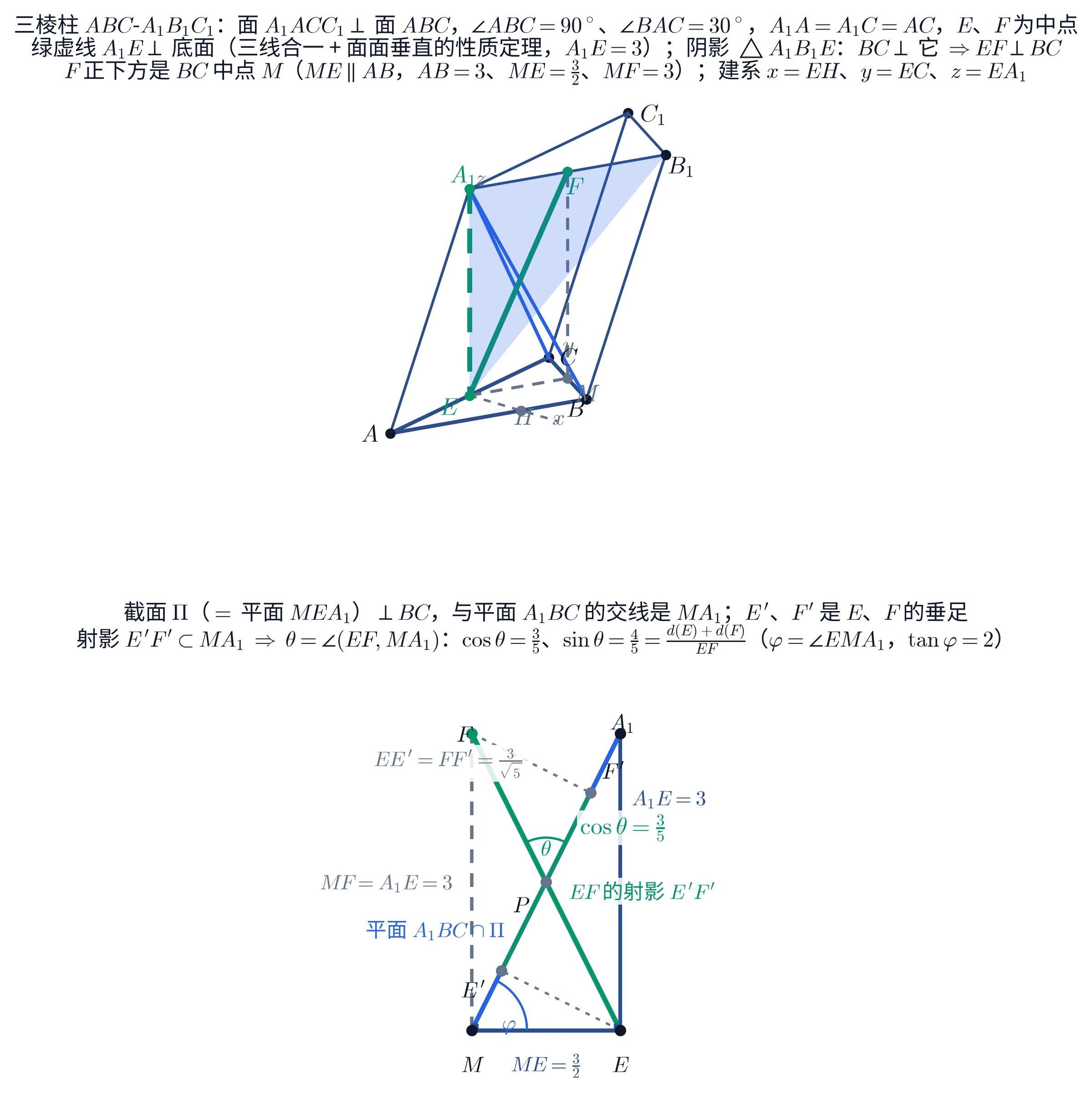 教学图：上下两块。上块是三棱柱 ABC-A₁B₁C₁ 的立体图（斜三棱柱：只有面 A₁ACC₁ 垂直于底面），标题三行交代题面条件与结论。绿色虚线 A₁E 从 A₁ 垂直落到 AC 中点 E——面面垂直性质定理的产物；浅色阴影是三角形平面 A₁B₁E（第 (1) 问要证 BC 垂直于它）；绿色实线 EF 连 E 与 A₁B₁ 中点 F；灰色虚线 EM 与 MF 表示 F 的正下方是 BC 中点 M；灰色虚线 EH 标 x 轴方向，y 沿 EC、z 沿 EA₁（字母标在 H、C、A₁ 旁）。下块是截面 Π=平面 MEA₁ 的真形状图：M 在左下、E 在右下（ME=3/2 与 AB 平行）、A₁ 在右上、F 在左上（MF=3 与 A₁E 平行），E 和 M 处各画直角；蓝色斜线 MA₁ 是平面 A₁BC 与截面 Π 的交线，绿色线 EF 与它交于中点 P；从 E、F 各有一条灰色虚线垂到 MA₁（垂足 E′、F′），绿线 E′F′ 正是 EF 在平面 A₁BC 上的射影；M 处蓝色小圆弧标 φ=∠EMA₁（tan φ=2），P 处绿色小圆弧标 θ，绿色注记 cos θ=3/5。