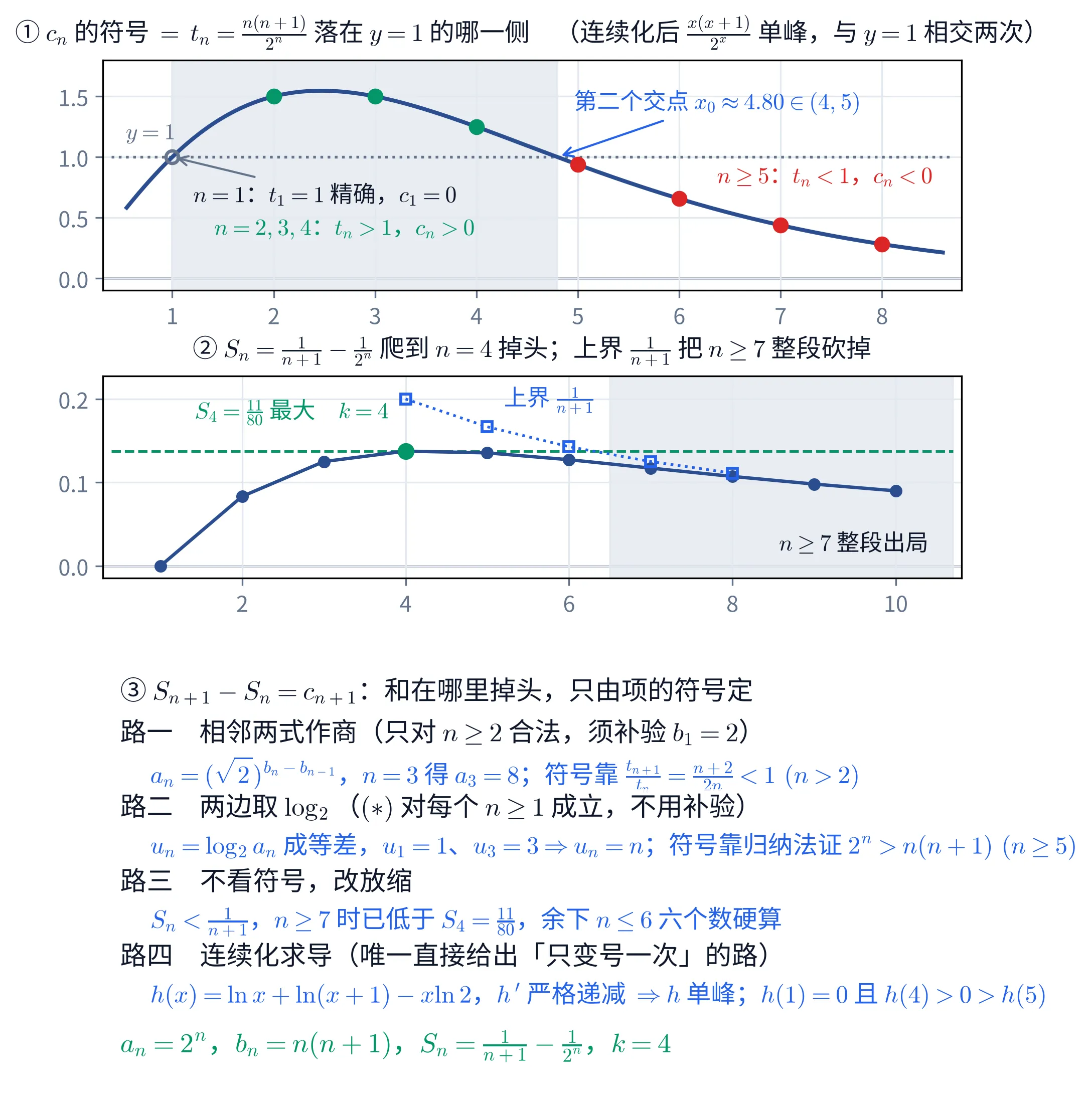 教学图:全图分上中下三块。上块(①)把「c_{n} 的符号」化成一件看得见的事,标题写作 c_{n} 的符号 = t_{n}=\frac{n(n+1)}{2^{n}} 落在 y=1 的哪一侧,括号里补一句「连续化后 \frac{x(x+1)}{2^{x}} 单峰,与 y=1 相交两次」。横轴自 0.4 画到 8.7,纵轴自 0 到约 1.78。一条深蓝曲线是连续化的 \frac{x(x+1)}{2^{x}}:它从左端约 0.58 上升,在 x\approx2.46 处到达峰顶约 1.55,此后一路下降,到 x=8 只剩约 0.28。一条灰色水平点线是 y=1,左端标着「y=1」。曲线与这条点线相交两次:第一次恰在 x=1,那里画一个空心灰圆,带箭头的标注写「n=1:t_{1}=1 精确,c_{1}=0」;第二次在 x_{0}\approx4.80,一条蓝色箭头指向它,标注「第二个交点 x_{0}\approx4.80\in(4,5)」。x 从 1 到 x_{0} 的竖条被涂成浅灰底——那正是 t_{n}>1 亦即 c_{n}>0 的区间。曲线上按整数 n=1 到 8 打了八个点:n=1 是空心灰点(恰在线上),n=2,3,4 三点是绿色实心点、全在点线上方(t_{2}=t_{3}=1.5、t_{4}=1.25),绿字标注「n=2,3,4:t_{n}>1,c_{n}>0」;n=5 起的四点是红色实心点、全在点线下方(t_{5}=0.9375 起逐个变小),右侧红字标注「n\geq 5:t_{n}<1,c_{n}<0」。一眼可见的事实是:绿点只有三个,正号只持续三项。中块(②)标题写 S_{n}=\frac{1}{n+1}-\frac{1}{2^{n}} 爬到 n=4 掉头;上界 \frac{1}{n+1} 把 n\geq 7 整段砍掉。横轴自 1 到 10,纵轴自 0 到约 0.22。深蓝折线是 S_{n} 的点列:从 S_{1}=0 陡升到 S_{2}\approx0.083、S_{3}=0.125,在 n=4 处到达最高点 \frac{11}{80}=0.1375(该点画成绿色大实心圆,绿字标注「S_{4}=\frac{11}{80} 最大 k=4」),随后一路下降:S_{5}\approx0.1354、S_{6}\approx0.1272,到 S_{10}\approx0.090。一条绿色水平虚线画在 y=\frac{11}{80} 的高度上,横贯全图——折线只在 n=4 一处触到它。另有一列蓝色空心方点连成的点线,是解法三用的上界 \frac{1}{n+1},只画 n=4 到 8:0.2、\frac{1}{6}\approx0.167、\frac{1}{7}\approx0.143、\frac{1}{8}=0.125、\frac{1}{9}\approx0.111,标注「上界 \frac{1}{n+1}」。这条上界在 n=6 处仍高于绿色虚线(\frac{1}{7}>\frac{11}{80}),到 n=7 才第一次落到虚线之下(\frac{1}{8}<\frac{11}{80})——图上 n\geq6.5 的部分涂成浅灰底,右下角标着「n\geq 7 整段出局」。下块(③)是文字面板。首行写 S_{n+1}-S_{n}=c_{n+1}:和在哪里掉头,只由项的符号定。其下并列四条路。路一「相邻两式作商(只对 n\geq 2 合法,须补验 b_{1}=2)」:a_{n}=(\sqrt{2})^{b_{n}-b_{n-1}},n=3 得 a_{3}=8;符号靠 \frac{t_{n+1}}{t_{n}}=\frac{n+2}{2n}<1\ (n>2)。路二「两边取 \log_{2}((*) 对每个 n\geq 1 成立,不用补验)」:u_{n}=\log_{2}a_{n} 成等差,u_{1}=1、u_{3}=3\Rightarrow u_{n}=n;符号靠归纳法证 2^{n}>n(n+1)\ (n\geq 5)。路三「不看符号,改放缩」:S_{n}<\frac{1}{n+1},n\geq 7 时已低于 S_{4}=\frac{11}{80},余下 n\leq 6 六个数硬算。路四「连续化求导(唯一直接给出「只变号一次」的路)」:h(x)=\ln x+\ln(x+1)-x\ln 2,h' 严格递减 \Rightarrow h 单峰;h(1)=0 且 h(4)>0>h(5)。末行绿字给出全题结论:a_{n}=2^{n},b_{n}=n(n+1),S_{n}=\frac{1}{n+1}-\frac{1}{2^{n}},k=4。
