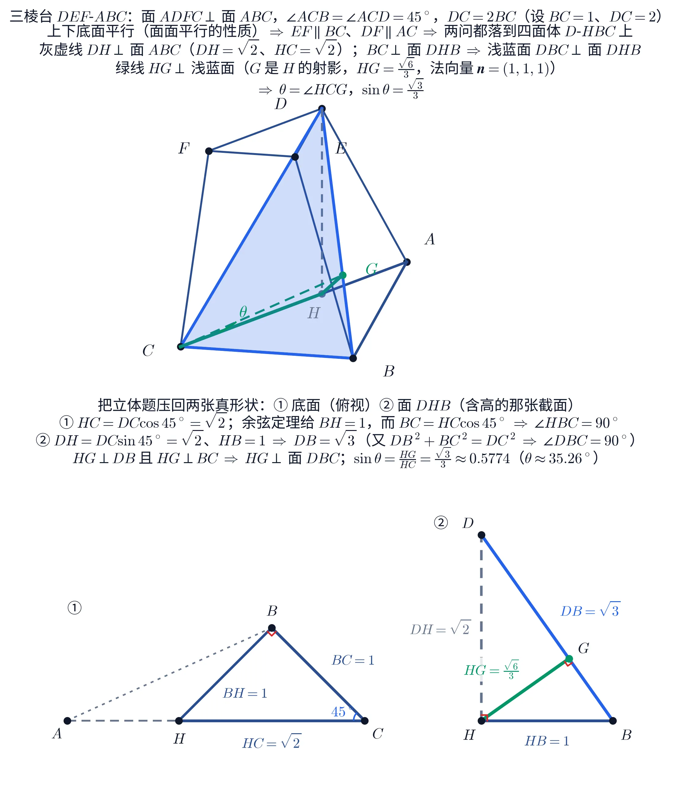 教学图：上下两块。上块是三棱台 DEF-ABC 的立体图（正交投影，机位从 y 轴正向斜上方看，故 A 在右、C 在左，与题面图左右相反）：深蓝棱画出下底面 △ABC、上底面 △DEF 与三条侧棱 AD、BE、CF，八个点 A、B、C、D、E、F、G、H 都标了名；浅蓝色半透明的大三角形是面 DBC（三边亮蓝加粗），灰色虚线 DH 从 D 垂直落到底面的 H（H 在 AC 上），绿色粗线段 HC 是斜线段、绿色粗线段 HG 从 H 垂直落到面 DBC 上的绿点 G（G 在 DB 上），绿色虚线 CG 是 CH 的射影，C 处一段绿色圆弧标着 θ。上块五行标题写明：题设（面 ADFC ⊥ 面 ABC、∠ACB = ∠ACD = 45°、DC = 2BC，设 BC = 1、DC = 2）；上下底面平行（面面平行的性质）⇒ EF ∥ BC、DF ∥ AC ⇒ 两问都落到四面体 D-HBC 上；灰虚线 DH ⊥ 面 ABC（DH = √2、HC = √2），BC ⊥ 面 DHB ⇒ 浅蓝面 DBC ⊥ 面 DHB；绿线 HG ⊥ 浅蓝面（G 是 H 的射影，HG = √6/3，法向量 n = (1,1,1)）；⇒ θ = ∠HCG，sinθ = √3/3。下块是两张等比例（x、y 同倍）画出的真形状平面图，左右并排、共一条基线，各挂一个序号：①（左）底面的真形状（俯视）——水平深蓝线段 H→C 标 HC = √2，C 处一个亮蓝 45° 角弧标着 45°，深蓝线段 CB 标 BC = 1、深蓝线段 BH 标 BH = 1，B 处一个红色直角记号（∠HBC = 90°），左边一段灰虚线 H→A 与灰点线 A→B 把 A 接上（A 的位置题目没给）；②（右）面 DHB 的真形状——H 在左下角带红色直角记号，竖直灰虚线 HD 标 DH = √2，水平深蓝线段 HB 标 HB = 1，亮蓝斜边 DB 标 DB = √3，绿色线段 HG 从 H 垂直落到斜边上的绿点 G（G 处一个红色直角记号），带白底标着 HG = √6/3。下块四行标题写明：把立体题压回两张真形状；① HC = DC·cos45° = √2，余弦定理给 BH = 1，而 BC = HC·cos45° ⇒ ∠HBC = 90°；② DH = DC·sin45° = √2、HB = 1 ⇒ DB = √3（又 DB² + BC² = DC² ⇒ ∠DBC = 90°）；HG ⊥ DB 且 HG ⊥ BC ⇒ HG ⊥ 面 DBC，sinθ = HG/HC = √3/3 ≈ 0.5774（θ ≈ 35.26°）。