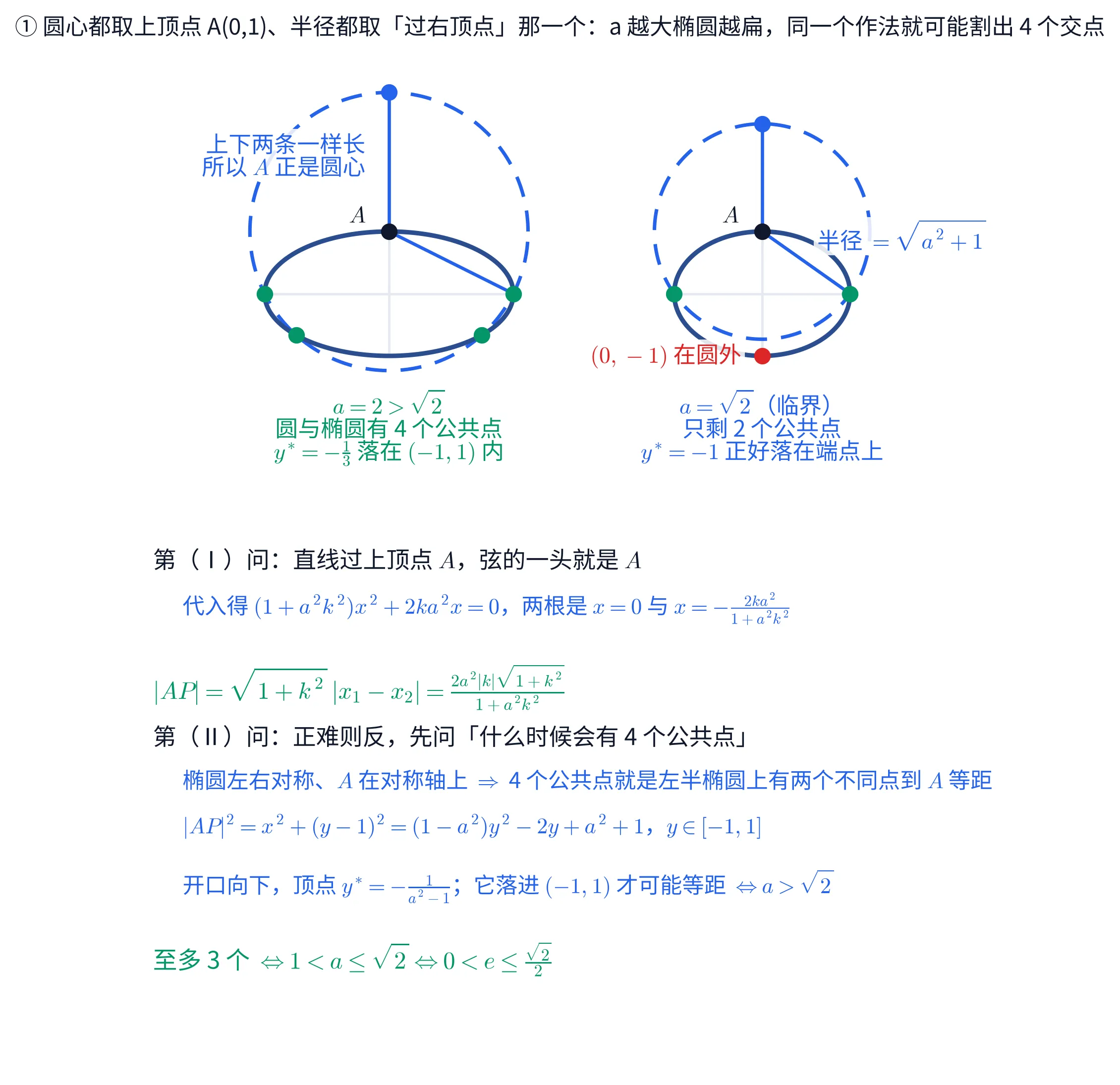 上下两块教学图。①上块并排画了两个椭圆，都以深蓝实线描出，各自的长轴与短轴用浅灰线段标出。每个椭圆的上顶点处有一个黑点，标注「A」；以这个 A 为圆心、过该椭圆右顶点的圆用蓝色虚线画出，并从 A 画出两条一样长的蓝色实线半径：一条斜向下到该椭圆的右顶点，一条竖直向上到虚线圆的最高点（那里有一个蓝点），把「A 就是圆心」标死；左图这条竖直半径的左侧有蓝字两行「上下两条一样长」「所以 A 正是圆心」。左边那个椭圆比较扁，虚线圆与它交出四个绿色的点：两个在长轴两端，另两个在长轴下方对称的位置；下方绿字三行写「a=2>\sqrt{2}」「圆与椭圆有 4 个公共点」「y^{*}=-\frac{1}{3} 落在 (-1,1) 内」。右边那个椭圆接近圆形，虚线圆与它只交出两个绿色的点，都在长轴两端；这个虚线圆的最低处停在椭圆内部，椭圆的下顶点探出圆外，那里画了一个红点，左侧红字标「(0,-1) 在圆外」；半径线段的右上方蓝字标「半径 =\sqrt{a^{2}+1}」。下方蓝字三行写「a=\sqrt{2}（临界）」「只剩 2 个公共点」「y^{*}=-1 正好落在端点上」。这一块的标题写「① 圆心都取上顶点 A(0,1)、半径都取「过右顶点」那一个：a 越大椭圆越扁，同一个作法就可能割出 4 个交点」。②下块是一段文字，分两问：抬头「第（Ⅰ）问：直线过上顶点 A，弦的一头就是 A」，蓝字一行「代入得 (1+a^{2}k^{2})x^{2}+2ka^{2}x=0，两根是 x=0 与 x=-\frac{2ka^{2}}{1+a^{2}k^{2}}」，绿字一行「|AP|=\sqrt{1+k^{2}}\,|x_{1}-x_{2}|=\frac{2a^{2}|k|\sqrt{1+k^{2}}}{1+a^{2}k^{2}}」；抬头「第（Ⅱ）问：正难则反，先问「什么时候会有 4 个公共点」」，蓝字一行「椭圆左右对称、A 在对称轴上 \Rightarrow 4 个公共点就是左半椭圆上有两个不同点到 A 等距」，蓝字一行「|AP|^{2}=x^{2}+(y-1)^{2}=(1-a^{2})y^{2}-2y+a^{2}+1，y\in[-1,1]」，蓝字一行「开口向下，顶点 y^{*}=-\frac{1}{a^{2}-1}；它落进 (-1,1) 才可能等距 \Leftrightarrow a>\sqrt{2}」，末行绿字「至多 3 个 \Leftrightarrow 1<a\leq\sqrt{2}\Leftrightarrow 0<e\leq\frac{\sqrt{2}}{2}」