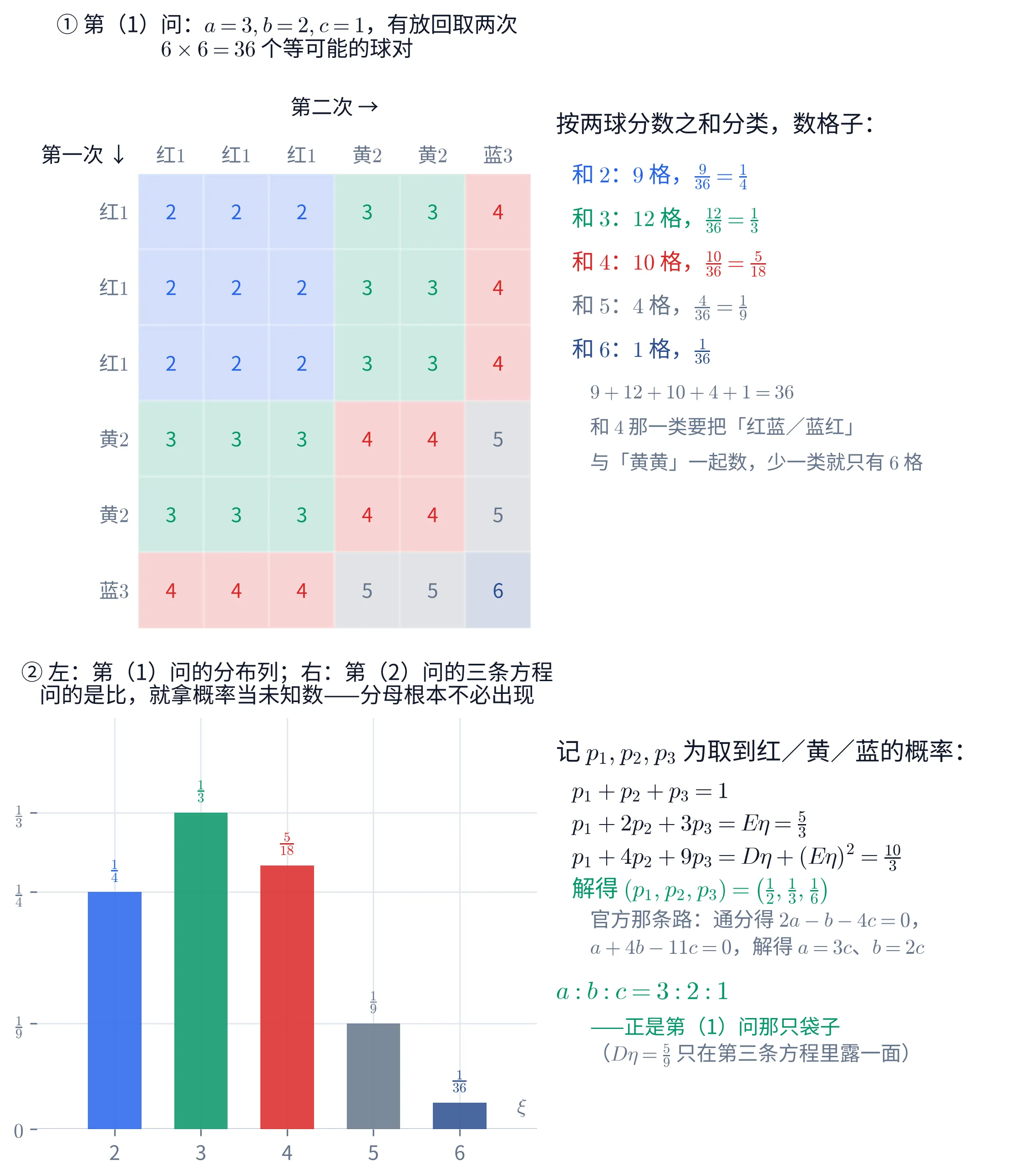 上下两块图。上块左边是一张 6\times 6 的方格表，共 36 个格子，代表有放回取两次的 36 个等可能结果。表的上方横排六个列表头「红1、红1、红1、黄2、黄2、蓝3」，再上面一行写着「第二次 →」；表的左侧竖排同样六个行表头，自上而下是「红1、红1、红1、黄2、黄2、蓝3」，其左上方写着「第一次 ↓」。每个格子里印着两球分数之和，共 2,3,4,5,6 五种取值，同一种和的格子染同一种颜色：和为 2 的 9 格是亮蓝色（左上角 3\times 3 一块），和为 3 的 12 格是绿色，和为 4 的 10 格是红色，和为 5 的 4 格是灰蓝色，和为 6 的 1 格是深蓝色（右下角孤零零一格）。方格表右边是一栏带浅底的文字，首行黑字「按两球分数之和分类，数格子：」，其下五行的颜色与对应的那种格子一致：「和 2：9 格，\frac{9}{36}=\frac{1}{4}」「和 3：12 格，\frac{12}{36}=\frac{1}{3}」「和 4：10 格，\frac{10}{36}=\frac{5}{18}」「和 5：4 格，\frac{4}{36}=\frac{1}{9}」「和 6：1 格，\frac{1}{36}」，再往下三行灰字「9+12+10+4+1=36」「和 4 那一类要把『红蓝／蓝红』」「与『黄黄』一起数，少一类就只有 6 格」。上块标题两行：「① 第（1）问：a=3,b=2,c=1，有放回取两次」「6\times 6=36 个等可能的球对」。下块左边是一幅柱状图：横轴刻度 2,3,4,5,6，右端标着 \xi；纵轴刻度 0、\frac{1}{9}、\frac{1}{4}、\frac{1}{3}。五根竖直柱子的颜色与上块同一种和的格子一一对应（依次是亮蓝、绿、红、灰蓝、深蓝），高度依次是 \frac{1}{4}、\frac{1}{3}、\frac{5}{18}、\frac{1}{9}、\frac{1}{36}，最高的是 \xi=3 那一根，每根柱子的顶端都标着它的高度。下块右边是一栏带浅底的文字，首行黑字「记 p_{1},p_{2},p_{3} 为取到红／黄／蓝的概率：」，其下三行「p_{1}+p_{2}+p_{3}=1」「p_{1}+2p_{2}+3p_{3}=E\eta=\frac{5}{3}」「p_{1}+4p_{2}+9p_{3}=D\eta+(E\eta)^{2}=\frac{10}{3}」，接一行绿字「解得 (p_{1},p_{2},p_{3})=\left(\frac{1}{2},\frac{1}{3},\frac{1}{6}\right)」，再两行灰字「官方那条路：通分得 2a-b-4c=0，」「a+4b-11c=0，解得 a=3c、b=2c」，其下一行绿色大字「a:b:c=3:2:1」，末尾绿字「——正是第（1）问那只袋子」与灰字「（D\eta=\frac{5}{9} 只在第三条方程里露一面）」。下块标题两行：「② 左：第（1）问的分布列；右：第（2）问的三条方程」「问的是比，就拿概率当未知数——分母根本不必出现」。