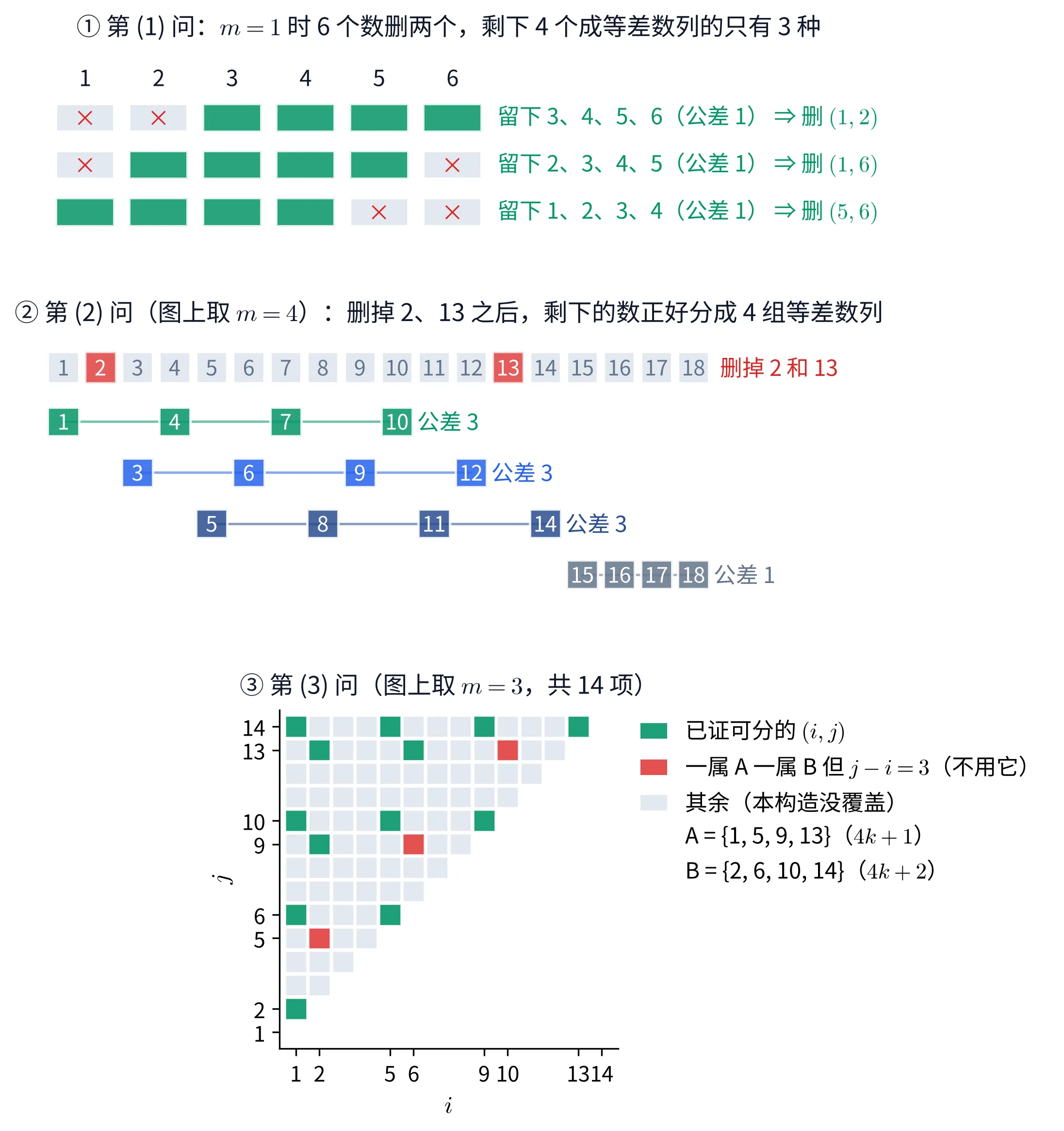 教学图:上下三块。①「第 (1) 问:m = 1 时 6 个数删两个」——三行 6 格,每行把留下的 4 个格子涂绿、删掉的两格涂灰打叉,行右注明留下的四个数与公差以及删掉的那一对:删 (1,2)、删 (1,6)、删 (5,6)。②「第 (2) 问(图上取 m = 4)」——顶行是 1 到 18 的格子,2 与 13 涂红表示删掉;下面四行分别用不同颜色标出 {1,4,7,10}(公差 3)、{3,6,9,12}(公差 3)、{5,8,11,14}(公差 3)与 {15,16,17,18}(公差 1),每行的成员用同色方块连成一条线,行右标着各自的公差。③「第 (3) 问(图上取 m = 3,共 14 项)」——14×14 的上三角格点图,横轴 i、纵轴 j;图例说明绿格是已证可分的 (i, j)、红格是一属 A 一属 B 但 j−i = 3(不用它)、浅灰是其余,并列出 A = {1, 5, 9, 13}(4k+1)与 B = {2, 6, 10, 14}(4k+2)
