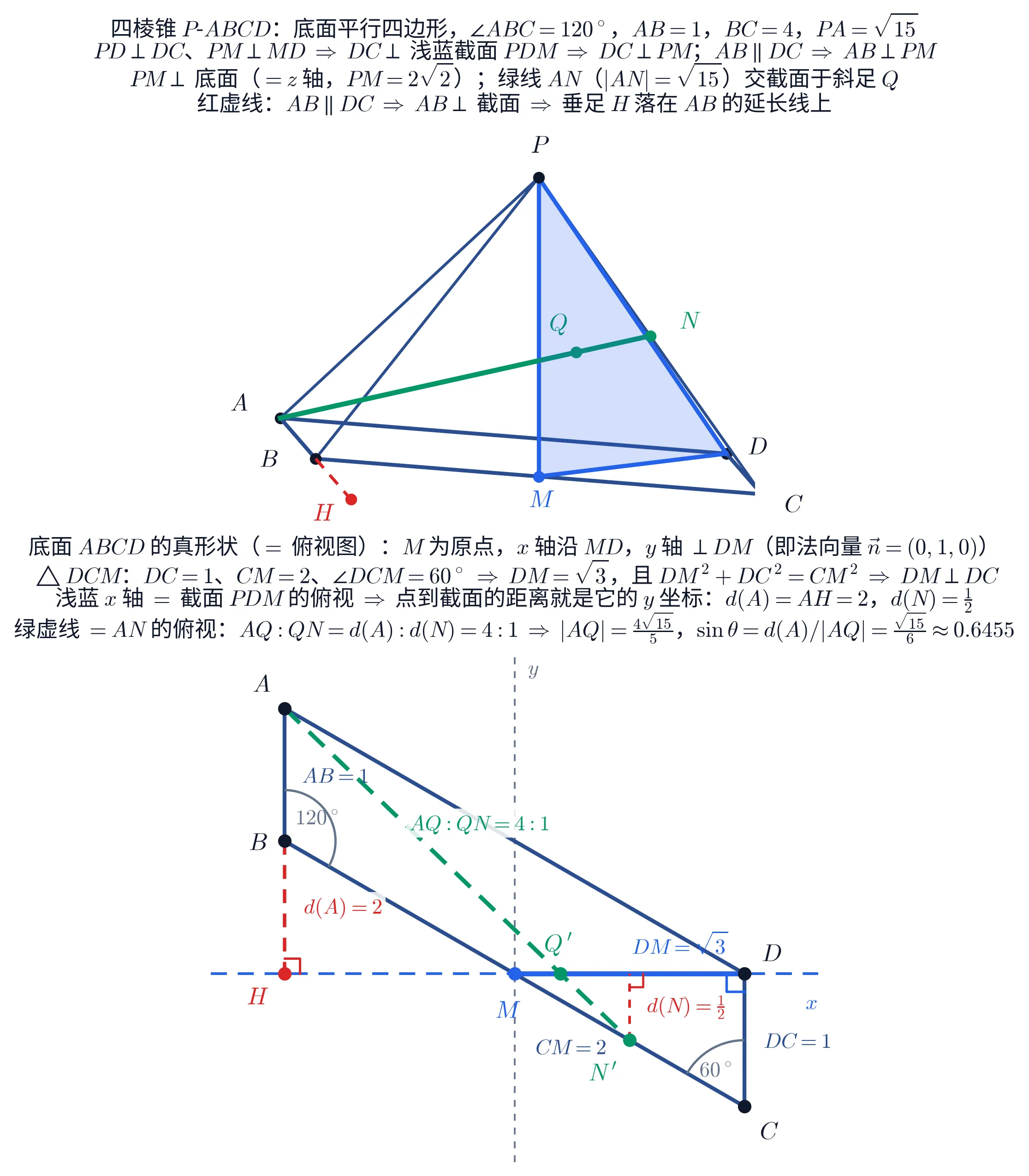教学图：上下两块。上块是斜视的四棱锥 P-ABCD 立体图：底面平行四边形 ABCD（深蓝棱）与四条侧棱，浅蓝色半透明面片标出截面三角形 PDM（三边亮蓝加粗）；绿色粗线 AN 从 A 穿过截面，交截面于斜足 Q；红色虚线 B→H 沿 AB 延长方向落到垂足 H；九个点 A、B、C、D、P、M、N、Q、H 都标了名（M 是 BC 中点、N 是 PC 中点，Q 是斜足、H 是垂足）；四行标题写明题设（∠ABC = 120°、AB = 1、BC = 4、PA = √15）、「PD ⊥ DC、PM ⊥ MD ⇒ DC ⊥ 浅蓝截面 PDM ⇒ DC ⊥ PM；AB ∥ DC ⇒ AB ⊥ PM」、PM ⊥ 底面（= z 轴，PM = 2√2）、绿线 AN（|AN| = √15）交截面于斜足 Q、红虚线那句「AB ∥ DC ⇒ AB ⊥ 截面 ⇒ 垂足 H 落在 AB 的延长线上」。下块是底面 ABCD 的真形状（= 俯视图）：平行四边形深蓝框，M 为原点，浅蓝虚线 x 轴沿 MD（它就是截面 PDM 的俯视）、灰色虚线 y 轴 ⊥ DM；△DCM 里 D 处一个直角记号（DM ⊥ DC），∠ABC = 120° 与 ∠DCM = 60° 两处角标，量注 AB = 1、DC = 1、CM = 2、DM = √3；红色虚线 B→H 与 N′→垂足各带一个直角记号，标 d(A) = AH = 2 与 d(N) = 1/2；绿色虚线是 AN 的俯视 A→N′，标 AQ : QN = 4 : 1；点标 A、B、C、D、M、H、N′、Q′；四行标题讲：建系（M 为原点，x 轴沿 MD，y 轴 ⊥ DM，即法向量 n = (0,1,0)）；△DCM：DC = 1、CM = 2、∠DCM = 60° ⇒ DM = √3，且 DM² + DC² = CM² ⇒ DM ⊥ DC；浅蓝 x 轴 = 截面 PDM 的俯视 ⇒ 点到截面的距离就是它的 y 坐标：d(A) = AH = 2、d(N) = 1/2；绿虚线 = AN 的俯视：AQ : QN = d(A) : d(N) = 4 : 1 ⇒ |AQ| = 4√15/5，sinθ = d(A) / |AQ| = √15/6 ≈ 0.6455