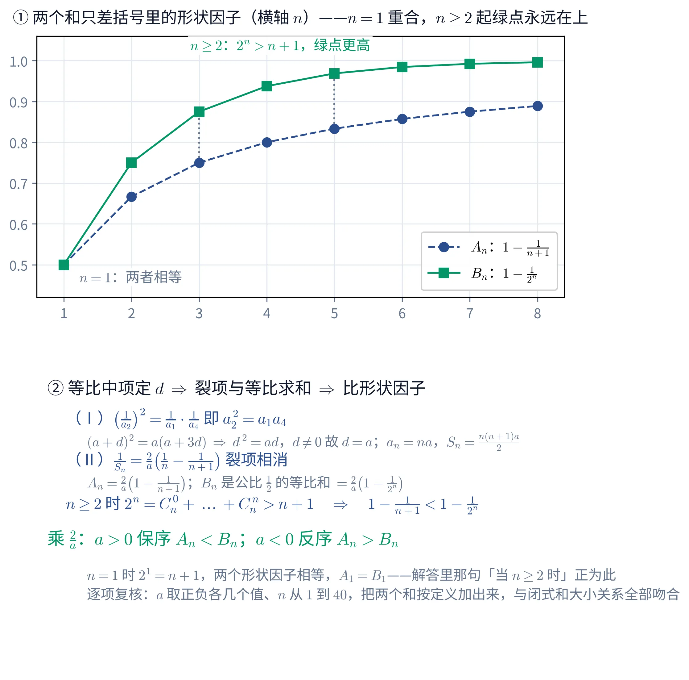 教学图:上下两块。① 上块,块标题黑字「① 两个和只差括号里的形状因子(横轴 n)——n=1 重合,n\geq2 起绿点永远在上」。这是一张直角坐标图,横轴刻度是整数 1 到 8,纵轴刻度从 0.5 到 1.0,有浅灰网格。图中两条折线:一条深蓝虚线连着深蓝圆点,是 A_{n} 的形状因子 1-\frac{1}{n+1};一条深绿实线连着深绿方点,是 B_{n} 的形状因子 1-\frac{1}{2^{n}}。两条线在 n=1 处重合于 0.5,此后绿线始终在蓝线上方并很快贴近 1。在 n=3 与 n=5 两处各有一条灰色竖直点线连接同一横坐标上的蓝点与绿点,显示两者的差距。图的左下方有灰字「n=1:两者相等」,上方居中有深绿字「n\geq2:2^{n}>n+1,绿点更高」。右下角有一个白底图例框,两行:深蓝虚线加圆点对应「A_{n}:1-\frac{1}{n+1}」,深绿实线加方点对应「B_{n}:1-\frac{1}{2^{n}}」。② 下块是文字块,首行黑字「② 等比中项定 d \Rightarrow 裂项与等比求和 \Rightarrow 比形状因子」。其下深蓝行「(Ⅰ)\left(\frac{1}{a_{2}}\right)^{2}=\frac{1}{a_{1}}\cdot\frac{1}{a_{4}} 即 a_{2}^{2}=a_{1}a_{4}」与灰色小字「(a+d)^{2}=a(a+3d) \Rightarrow d^{2}=ad,d\neq0 故 d=a;a_{n}=na,S_{n}=\frac{n(n+1)a}{2}」;再一条深蓝行「(Ⅱ)\frac{1}{S_{n}}=\frac{2}{a}\left(\frac{1}{n}-\frac{1}{n+1}\right) 裂项相消」与灰色小字「A_{n}=\frac{2}{a}\left(1-\frac{1}{n+1}\right);B_{n} 是公比 \frac{1}{2} 的等比和 =\frac{2}{a}\left(1-\frac{1}{2^{n}}\right)」;再一条深蓝行「n\geq2 时 2^{n}=C_{n}^{0}+\dots+C_{n}^{n}>n+1 \Rightarrow 1-\frac{1}{n+1}<1-\frac{1}{2^{n}}」;然后是深绿答案行「乘 \frac{2}{a}:a>0 保序 A_{n}<B_{n};a<0 反序 A_{n}>B_{n}」。末尾两行灰色小字「n=1 时 2^{1}=n+1,两个形状因子相等,A_{1}=B_{1}——解答里那句「当 n\geq2 时」正为此」与「逐项复核:a 取正负各几个值、n 从 1 到 40,把两个和按定义加出来,与闭式和大小关系全部吻合」。