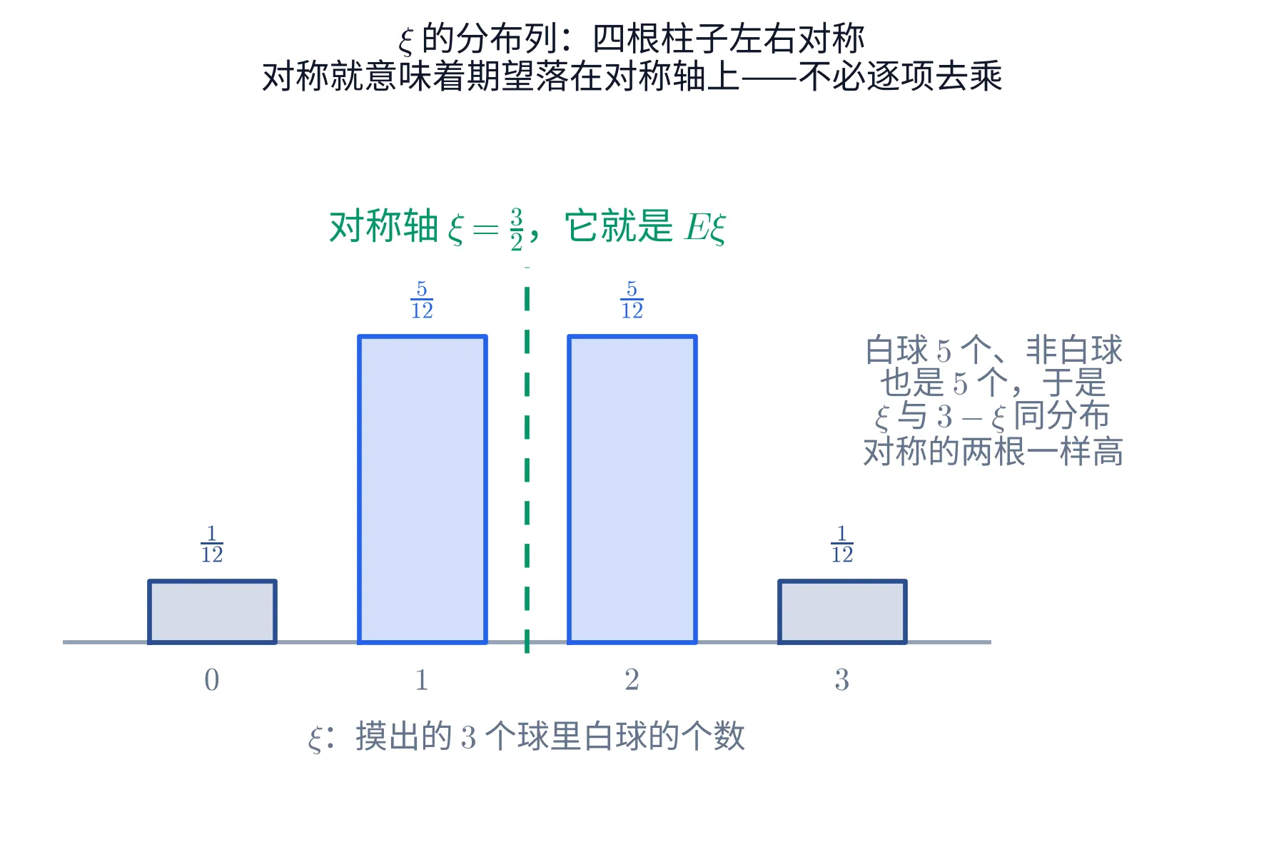 一块画面：\xi 的分布列柱状图。横轴是 \xi 的四个取值 0、1、2、3，纵轴不画刻度，只有一条浅灰的横轴线。四根柱子从左到右高度分别是 \frac{1}{12}、\frac{5}{12}、\frac{5}{12}、\frac{1}{12}，高度上方各写着对应的分数；两端那两根矮柱是深蓝色，中间那两根高柱是亮蓝色——同色的就是互相对称的一对。中间一条绿色竖虚线画在 \xi=\frac{3}{2} 处，顶端标着「对称轴 \xi=\frac{3}{2}，它就是 E\xi」。右侧一段灰字写着「白球 5 个、非白球也是 5 个，于是 \xi 与 3-\xi 同分布，对称的两根一样高」。横轴下方居中一行灰字「\xi：摸出的 3 个球里白球的个数」。标题是「\xi 的分布列：四根柱子左右对称／对称就意味着期望落在对称轴上——不必逐项去乘」。