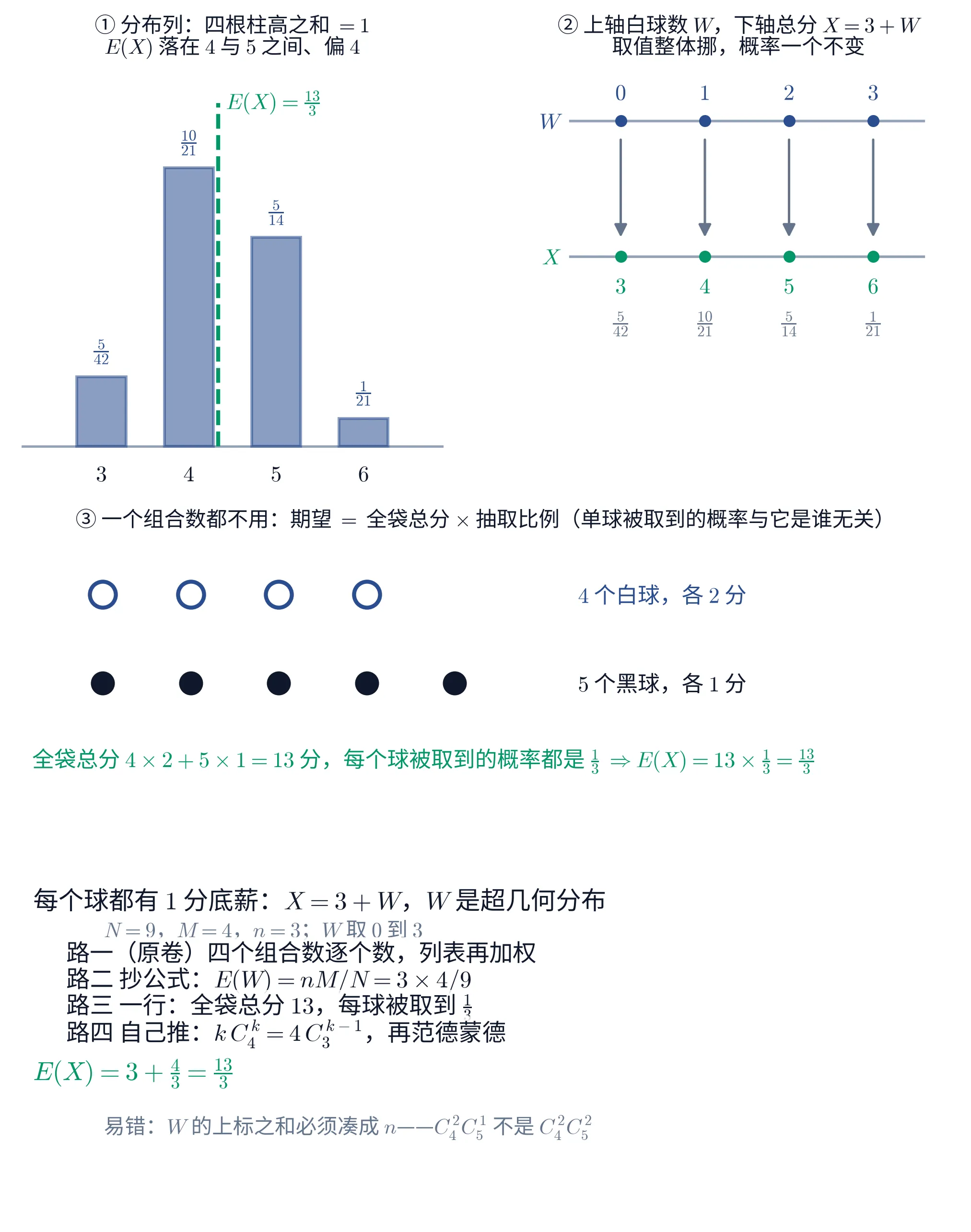 教学图:四块。①左上是 X 的分布列柱状图,X=3,4,5,6 四根柱高依次为 \frac{5}{42}、\frac{10}{21}、\frac{5}{14}、\frac{1}{21},和为 1;一条竖虚线画在 E(X)=\frac{13}{3}\approx4.33 处,落在 4 与 5 之间、偏 4。②右上是两条平行的数轴:上轴是白球数 W,标 0,1,2,3;下轴是总分 X=3+W,标 3,4,5,6;四支箭头把上轴每个点竖直连到下轴对应点,四个概率写在下轴之下——取值整体挪 3,概率一个不变。③中间整幅宽是袋子摆开:上排 4 个空心圆是白球(各 2 分),下排 5 个实心圆是黑球(各 1 分),下方一行写「全袋总分 4\times2+5\times1=13 分,每个球被取到的概率都是 \frac{1}{3} \Rightarrow E(X)=13\times\frac{1}{3}=\frac{13}{3}」,这一块里没有一个组合数。④底部文字块把四条路各压成一行:路一逐个数组合再加权,路二抄公式 E(W)=nM/N=3\times4/9,路三全袋总分乘抽取比例,路四用吸收律 k\,C_4^k=4\,C_3^{k-1} 加范德蒙德自己推,答案行是 E(X)=3+\frac{4}{3}=\frac{13}{3},末行提醒易错:W 的上标之和必须凑成 n——C_4^2C_5^1 不是 C_4^2C_5^2。