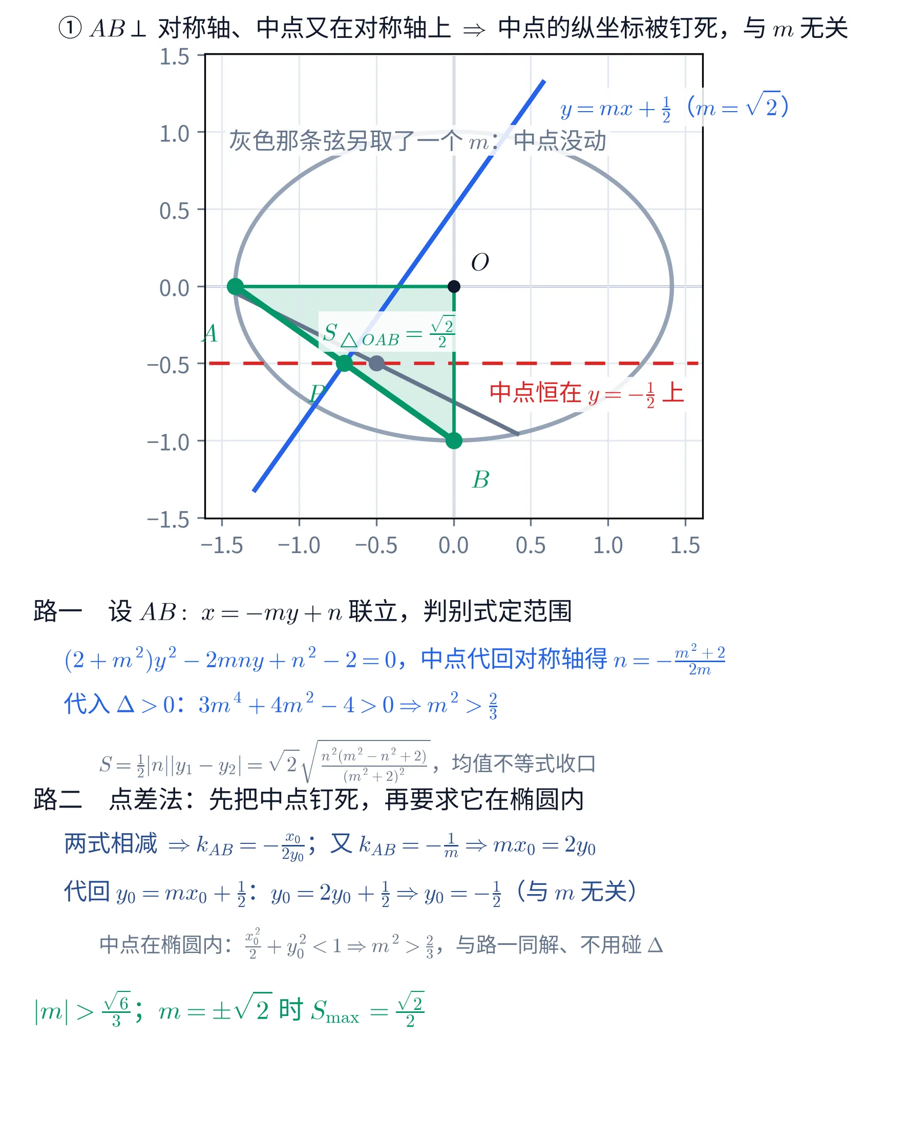 上下两块教学图。①上块是一张带浅灰网格的直角坐标图,横轴从 -1.5 到 1.5、纵轴从 -1.5 到 1.5。图中画着一个灰色的椭圆 \frac{x^{2}}{2}+y^{2}=1,左右两端在 x=\pm\sqrt{2}、上下两端在 y=\pm 1。一条蓝色粗直线从左下斜穿到右上,右上方蓝字标「y=mx+\frac{1}{2}(m=\sqrt{2})」。图上用绿色画出一个三角形并填了淡绿底:三个顶点是坐标原点处的黑色实心点(右上方黑字标 O)、椭圆左端的绿色实心点(左下方绿字标 A)、椭圆下端的绿色实心点(下方绿字标 B),三角形内部靠上处绿字标「S_{\triangle OAB}=\frac{\sqrt{2}}{2}」。A 与 B 连线的中点处有一个绿色实心点,左下方绿字标 P,它正好落在蓝线上。图中另有一条红色水平虚线贯穿全图,高度是 y=-0.5,右侧红字标「中点恒在 y=-\frac{1}{2} 上」。图里还画了一条深灰色的细弦,从椭圆左下方斜伸到右下方,它的中点是一个灰色实心点,也压在那条红虚线上;上方灰字一行写「灰色那条弦另取了一个 m:中点没动」。这一块的标题写「① AB\perp 对称轴、中点又在对称轴上 \Rightarrow 中点的纵坐标被钉死,与 m 无关」。②下块是一段文字:抬头「路一 设 AB:\ x=-my+n 联立,判别式定范围」,蓝字一行「(2+m^{2})y^{2}-2mny+n^{2}-2=0,中点代回对称轴得 n=-\frac{m^{2}+2}{2m}」,蓝字一行「代入 \Delta>0:3m^{4}+4m^{2}-4>0\Rightarrow m^{2}>\frac{2}{3}」,灰字一行「S=\frac{1}{2}|n||y_{1}-y_{2}|=\sqrt{2}\sqrt{\frac{n^{2}(m^{2}-n^{2}+2)}{(m^{2}+2)^{2}}},均值不等式收口」;抬头「路二 点差法:先把中点钉死,再要求它在椭圆内」,蓝字一行「两式相减 \Rightarrow k_{AB}=-\frac{x_{0}}{2y_{0}};又 k_{AB}=-\frac{1}{m}\Rightarrow mx_{0}=2y_{0}」,蓝字一行「代回 y_{0}=mx_{0}+\frac{1}{2}:y_{0}=2y_{0}+\frac{1}{2}\Rightarrow y_{0}=-\frac{1}{2}(与 m 无关)」,灰字一行「中点在椭圆内:\frac{x_{0}^{2}}{2}+y_{0}^{2}<1\Rightarrow m^{2}>\frac{2}{3},与路一同解、不用碰 \Delta」;末行绿字「|m|>\frac{\sqrt{6}}{3};m=\pm\sqrt{2} 时 S_{\max}=\frac{\sqrt{2}}{2}」