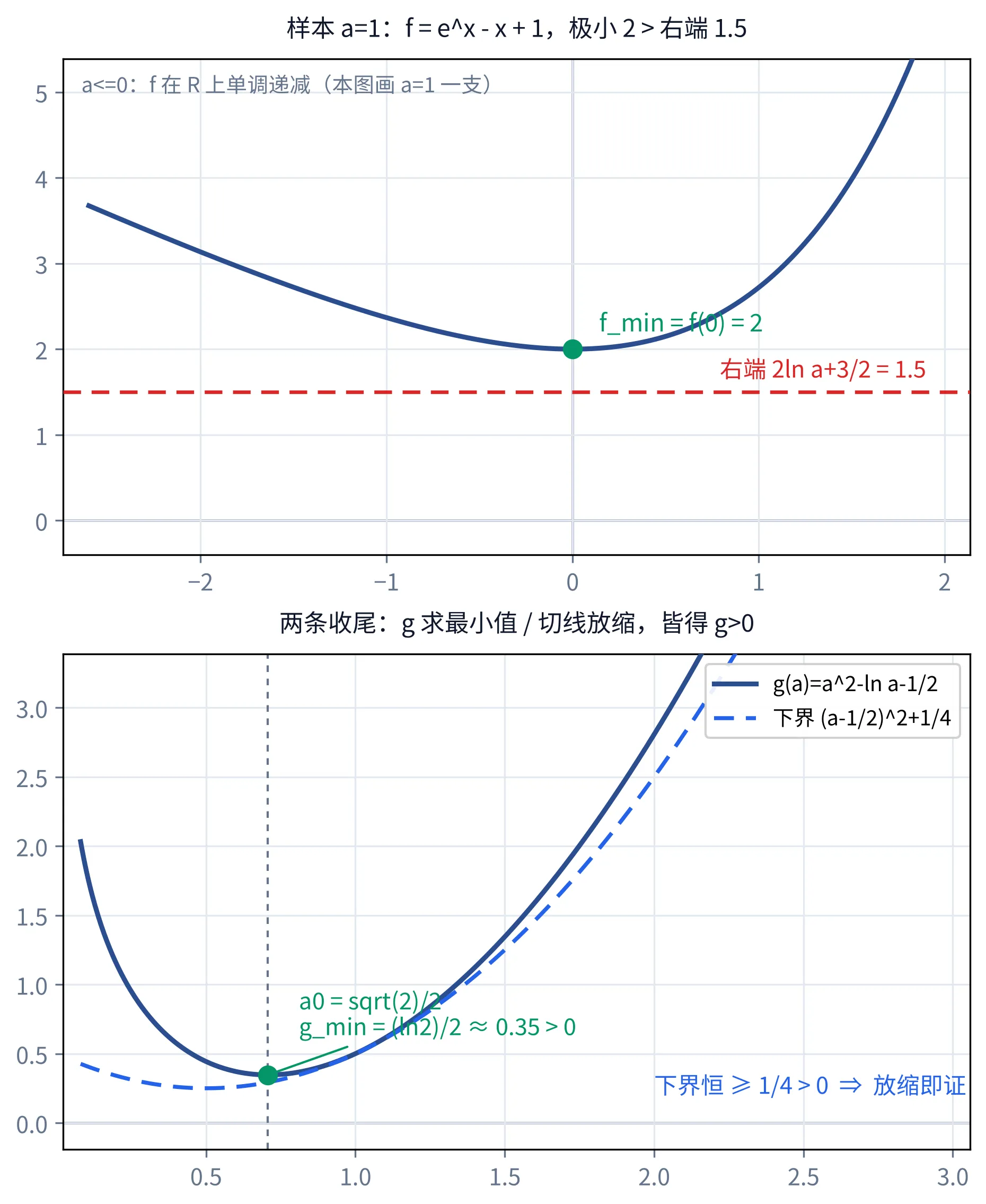 教学图:上为样本 a=1 时 f=eˣ−x+1 的图象(先减后增,极小在 x=0,右端虚线 2ln a+3/2 在下);下为 g(a)=a²−ln a−1/2 在 a=√2/2 取最小值 (ln2)/2>0,并叠画切线放缩下界 (a−1/2)²+1/4 恒为正
