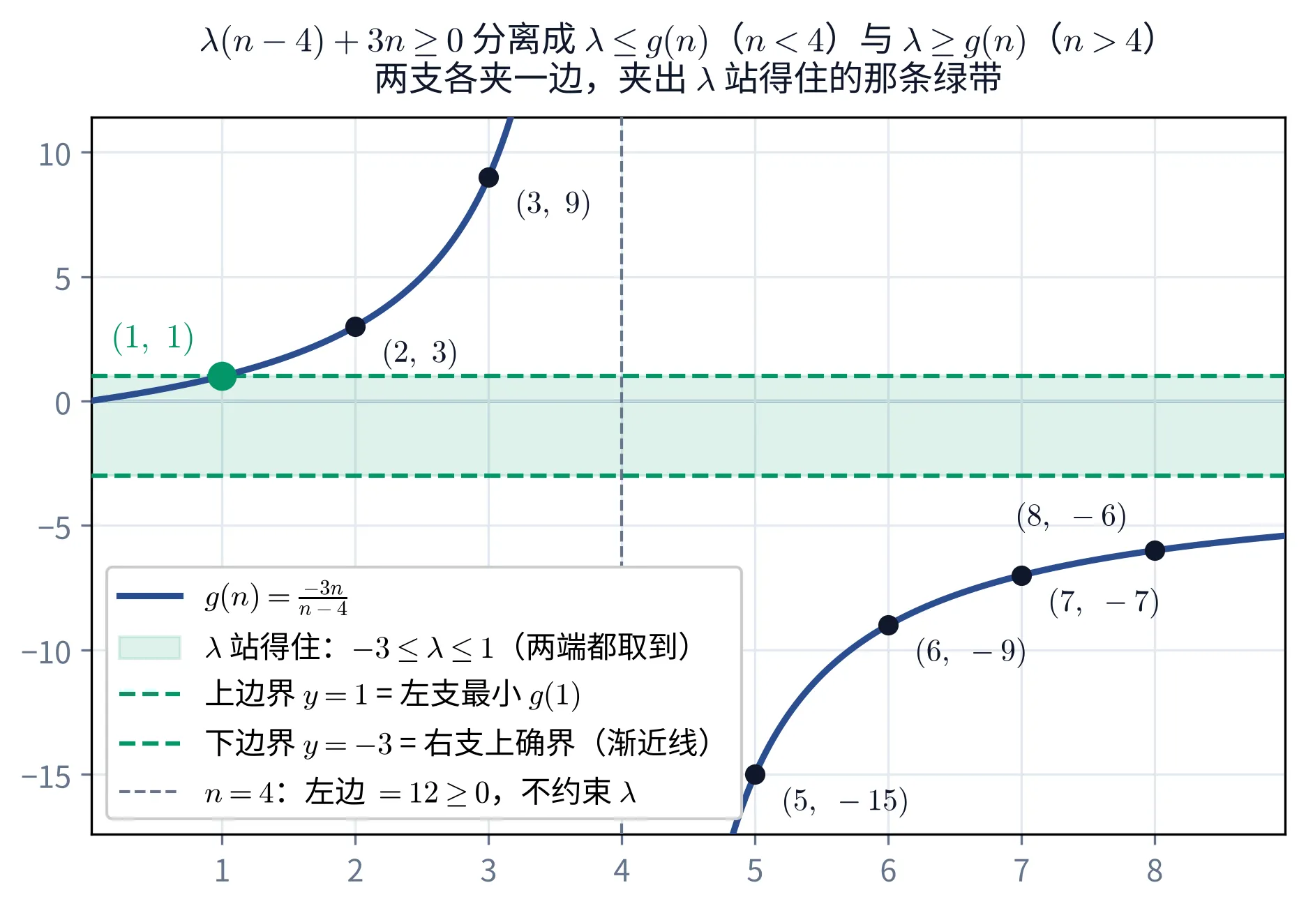 教学图：一幅坐标图。蓝色曲线是 g(n) = −3n/(n−4) 的两支，竖直虚线 x = 4 把两支隔开。左支（n < 4）标出整数点 (1, 1)、(2, 3)、(3, 9)，其中 (1, 1) 是绿色实心大点，正落在上边界线上；右支（n > 4）标出 (5, −15)、(6, −9)、(7, −7)、(8, −6)，随 n 增大单调升向 −3。两条绿色虚线 y = 1（左支最小 g(1)）与 y = −3（右支上确界，即水平渐近线）之间涂成淡绿色横带，那就是 λ 站得住的高度：−3 ≤ λ ≤ 1，两端都取到。左下角图例逐条注明这五样东西，其中竖虚线那条注「n = 4：左边 = 12 ≥ 0，不约束 λ」
