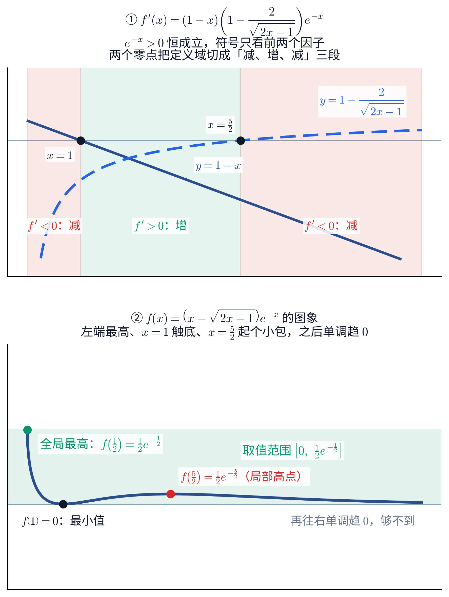 上下两块教学图。①上块画导数的两个因子，横轴是 x、范围取 \left[\frac{1}{2},4.2\right]，纵向从 -3 到 1.4，中间有一条水平的零线。深蓝色实线是 y=1-x，从左上向右下走，在 x=1 处穿过零线；蓝色虚线是 y=1-\frac{2}{\sqrt{2x-1}}，从左下角很低处一路上升，在 x=\frac{5}{2} 处穿过零线后继续缓慢上升。两条线穿零的位置各标一个黑点，分别注「x=1」与「x=\frac{5}{2}」；虚线右上方注出它的表达式「y=1-\frac{2}{\sqrt{2x-1}}」，实线中段注「y=1-x」。这两个零点把画面竖着切成三条色带：左边 \left(\frac{1}{2},1\right) 淡红，中间 \left(1,\frac{5}{2}\right) 淡绿，右边 \left(\frac{5}{2},4.2\right) 淡红；每条带子的下部各写一行结论，依次是「f'<0：减」「f'>0：增」「f'<0：减」。这一块的标题写「① f'(x)=(1-x)\left(1-\frac{2}{\sqrt{2x-1}}\right)e^{-x}；e^{-x}>0 恒成立，符号只看前两个因子；两个零点把定义域切成「减、增、减」三段」。②下块画 f 自己，横轴 x 从 \frac{1}{2} 到 6。曲线从左端点 \left(\frac{1}{2},\frac{1}{2}e^{-1/2}\right) 处一个绿点急速下落，在 x=1 处触到零线（标一个黑点），随后缓慢抬起一个很矮的小包，最高处在 x=\frac{5}{2}（标一个红点），之后一路单调下降、越来越贴近零线。整个 0\leqslant y\leqslant\frac{1}{2}e^{-1/2} 的横带涂成浅绿。绿点旁注「全局最高：f\left(\frac{1}{2}\right)=\frac{1}{2}e^{-\frac{1}{2}}」，黑点下方注「f(1)=0：最小值」，红点旁注「f\left(\frac{5}{2}\right)=\frac{1}{2}e^{-\frac{5}{2}}（局部高点）」，带子中部偏右写「取值范围 \left[0,\ \frac{1}{2}e^{-\frac{1}{2}}\right]」，右下角另注「再往右单调趋 0，够不到」。这一块的标题写「② f(x)=\left(x-\sqrt{2x-1}\right)e^{-x} 的图象；左端最高、x=1 触底、x=\frac{5}{2} 起个小包，之后单调趋 0」