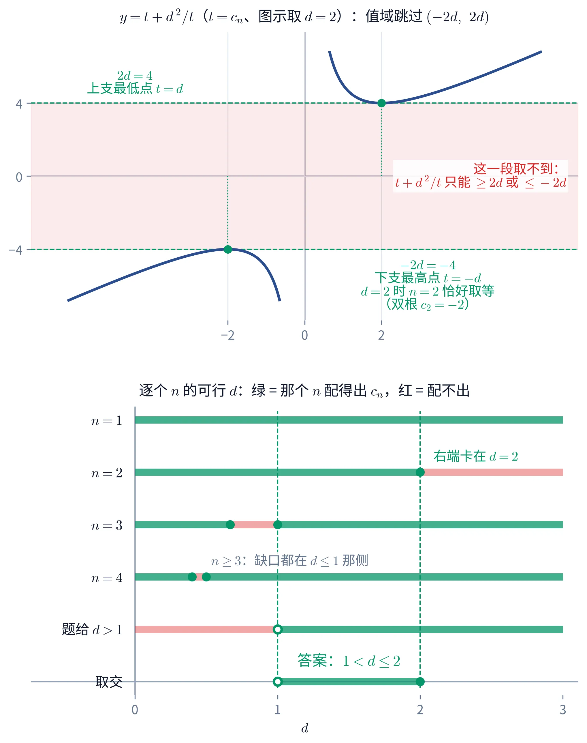 教学图：上下两幅。上幅画对勾函数 y = t + d²/t（t 就是 c_n，图示取 d = 2，即答案的上界）：两支深蓝曲线，右上那支在 t = d = 2 处取到最低点 4，左下那支在 t = −d = −2 处取到最高点 −4，两个取等点各画一个绿点、各向 t 轴拉一条绿色点线（横坐标就是 ±d，横轴只留 −2、0、2 三个刻度，纵轴只留 −4、0、4）；y = 2d = 4 与 y = −2d = −4 是两条绿色虚线，它们之间整条横带涂成淡红，带内右侧红字注「这一段取不到：t + d²/t 只能 ≥ 2d 或 ≤ −2d」；带子上方左侧绿字注「2d = 4，上支最低点 t = d」，带子下方右侧绿字注「−2d = −4，下支最高点 t = −d；d = 2 时 n = 2 恰好取等（双根 c₂ = −2）」。下幅把「对每个 n 都要配得出 c_n」画成六行数轴，横轴是 d、刻度 0、1、2、3，d = 1 与 d = 2 处各一条绿色竖虚线贯穿全图；绿 = 那个 n 配得出 c_n 的 d，红 = 配不出：n = 1 一行整条全绿；n = 2 一行绿到 d = 2（端点实心绿点）、d > 2 那段转红，右侧绿字注「右端卡在 d = 2」——它就是卡住上界的那个 n；n = 3 一行只有 2/3 与 1 之间那一小段是红的，缺口两端各一个实心绿点；n = 4 一行的红缺口更窄（0.4 到 0.5），上方灰字注「n ≥ 3：缺口都在 d ≤ 1 那侧」；第五行是题给的 d > 1——d ≤ 1 那半整条红、d = 1 处一个空心点、右边全绿；最底一行「取交」画在 d 轴上，只有 1 到 2 那一段是绿的，左端 1 空心、右端 2 实心，上方绿字写「答案：1 < d ≤ 2」