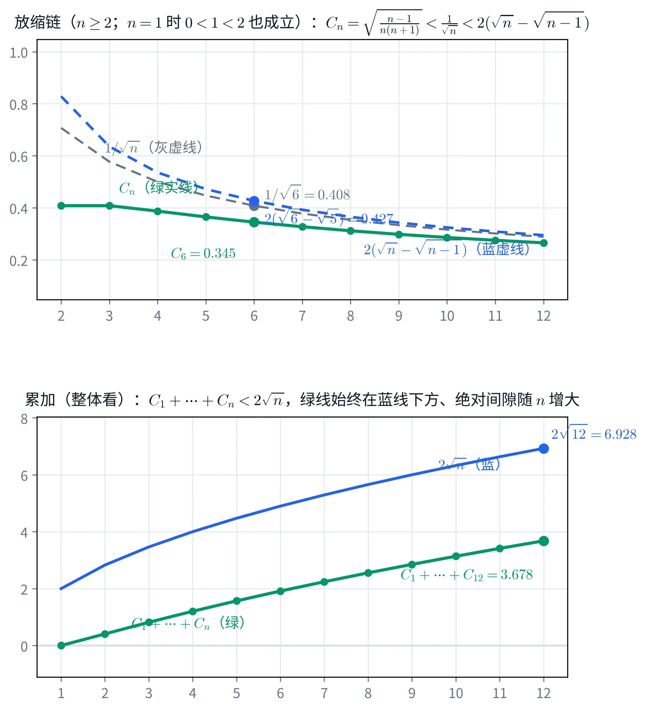 教学图：上下两块。上块是放缩链的逐项视图，横轴 n 从 2 到 12：绿色实线 C_n=√((n−1)/(n(n+1))) 在最下、灰色虚线 1/√n 居中、蓝色虚线 2(√n−√(n−1)) 在最上，三条曲线各自衰减且处处保持 C_n<1/√n<2(√n−√(n−1))；标题注明 n=1 时 0<1<2 也成立。n=6 处三个绿/灰/蓝实心点分别标注数值 0.345、0.408、0.427。下块是累加的整体视图，横轴 n 从 1 到 12：绿色 C₁+⋯+C_n 的折线始终在蓝色 2√n 曲线的下方，绝对间隙随 n 增大；n=12 处标注 C₁+⋯+C₁₂=3.678 与 2√12=6.928。