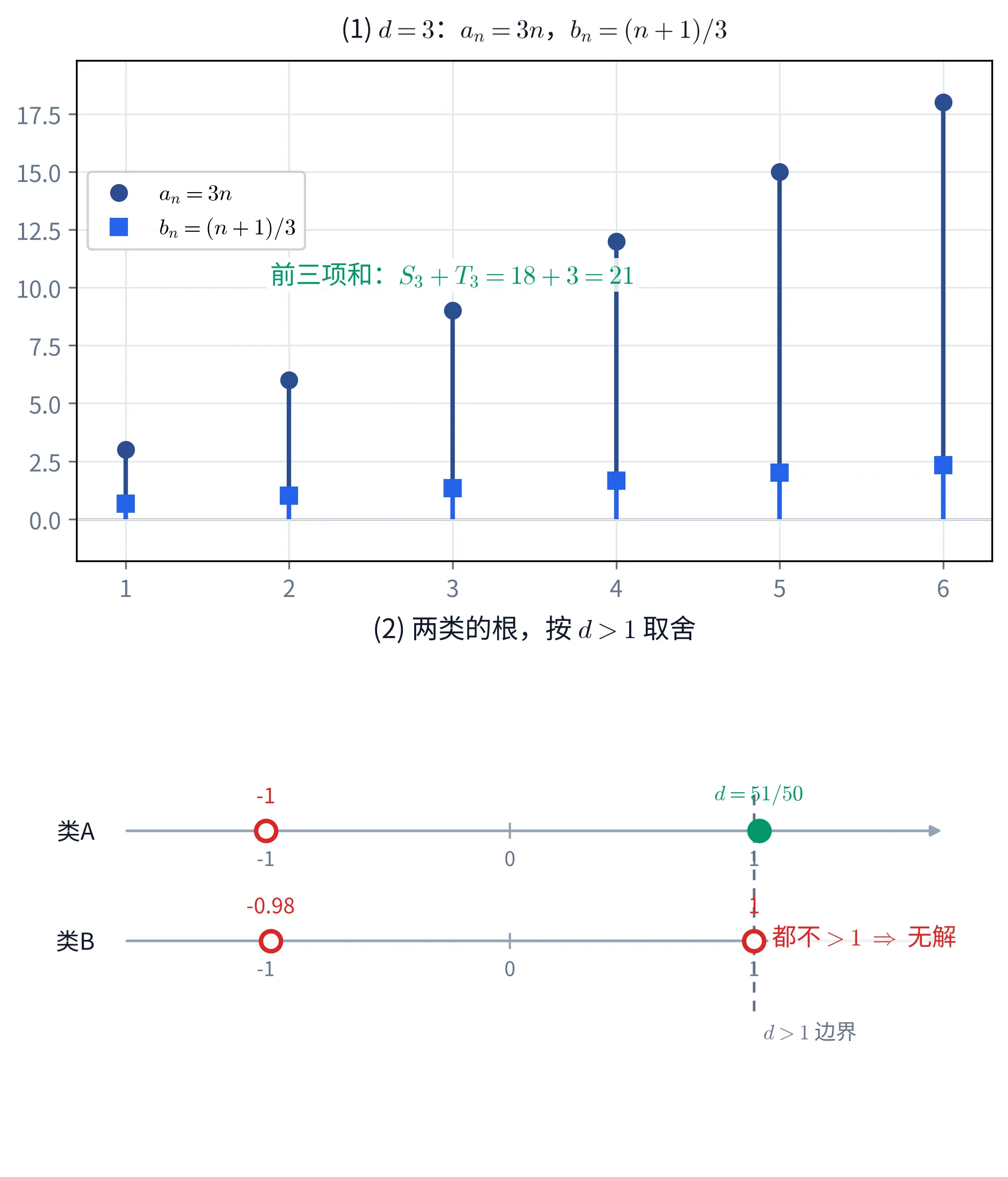 教学图:上为 (1) d=3 时 aₙ=3n 与 bₙ=(n+1)/3 的茎图,第三根茎 a₃ 顶上方标注「前三项和:S₃+T₃=18+3=21」;下为 (2) 两类解出的根在 d>1 数轴上的取舍——类 A 的根标「d = 51/50」、画成绿点站在界外,类 B 两根 1、-50/51 画成红点(1 恰好踩在 d>1 边界上),其右标注「都不>1 ⇒ 无解」