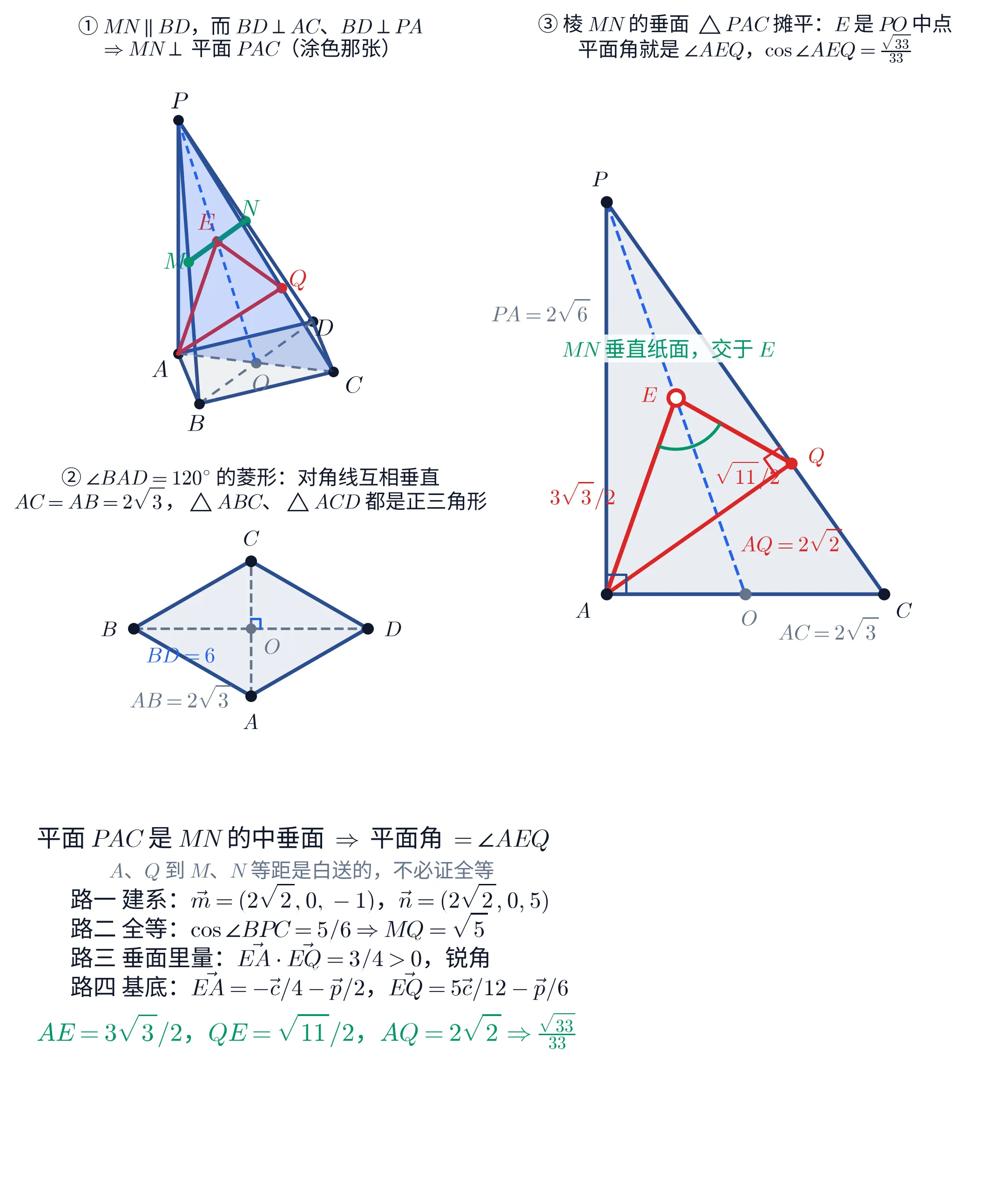 三块教学图加一块文字。①(左上)立体图:四棱锥 P\text{-}ABCD,底面菱形 ABCD 平铺(A 在左前、B 在正前下、C 在右、D 在右后),顶点 P 在 A 的正上方,侧棱 PA、PB、PC、PD 与底面四边都画成深蓝实线;两条对角线 AC、BD 是灰色虚线,交于灰点 O;三角形 PAC 涂成较深的蓝色——标题里说的「涂色那张」就是它;绿色粗线段 MN 连接 PB、PD 的中点 M(左)与 N(右上),看上去与灰虚线 BD 平行;红色线段 EA、EQ、AQ 围成一个三角形,红点 E 在 MN 的中点、红点 Q 在 PC 上;还有一条蓝虚线从 P 落到 O,E 正好在它中间。标题「MN\parallel BD,而 BD\perp AC、BD\perp PA\Rightarrow MN\perp 平面 PAC(涂色那张)」。②(左下)底面菱形单独摊平,转了 90^{\circ} 画:长对角线 BD 水平(B 在左、D 在右),短对角线 AC 竖直(A 在下、C 在上),两条都是灰虚线,交点 O 处有一个蓝色直角记号;蓝字标注 BD=6,灰字标注 AB=2\sqrt{3}。标题「\angle BAD=120^{\circ} 的菱形:对角线互相垂直,AC=AB=2\sqrt{3},\triangle ABC、\triangle ACD 都是正三角形」。③(右,占两行高)把 ① 里那张涂色平面单独摊平:直角三角形 PAC,直角在左下角的 A(有直角记号),C 在右下、P 在正上,内部浅蓝填色;灰点 O 在底边 AC 的中点;蓝虚线从 P 连到 O,红色空心圆 E 落在这条虚线的中点上,旁边绿字标注「MN 垂直纸面,交于 E」;红色实线 EA、EQ、AQ,红点 Q 在斜边 PC 上且 AQ\perp PC(Q 处有红色直角记号);E 处有一段绿色角弧标出 \angle AEQ;红字标注 3\sqrt{3}/2(在 EA 左侧)、\sqrt{11}/2(在 EQ 上)、AQ=2\sqrt{2};灰字标注 PA=2\sqrt{6}、AC=2\sqrt{3}。标题「棱 MN 的垂面 \triangle PAC 摊平:E 是 PO 中点,平面角就是 \angle AEQ,\cos\angle AEQ=\frac{\sqrt{33}}{33}」。④(下,文字块)抬头「平面 PAC 是 MN 的中垂面 \Rightarrow 平面角 =\angle AEQ」;灰色小字「A、Q 到 M、N 等距是白送的,不必证全等」;四行分别是「路一 建系:\vec m=(2\sqrt{2},0,-1),\vec n=(2\sqrt{2},0,5)」、「路二 全等:\cos\angle BPC=5/6\Rightarrow MQ=\sqrt{5}」、「路三 垂面里量:\vec{EA}\cdot\vec{EQ}=3/4>0,锐角」、「路四 基底:\vec{EA}=-\vec c/4-\vec p/2,\vec{EQ}=5\vec c/12-\vec p/6」;末行绿字「AE=3\sqrt{3}/2,QE=\sqrt{11}/2,AQ=2\sqrt{2}\Rightarrow\frac{\sqrt{33}}{33}」。