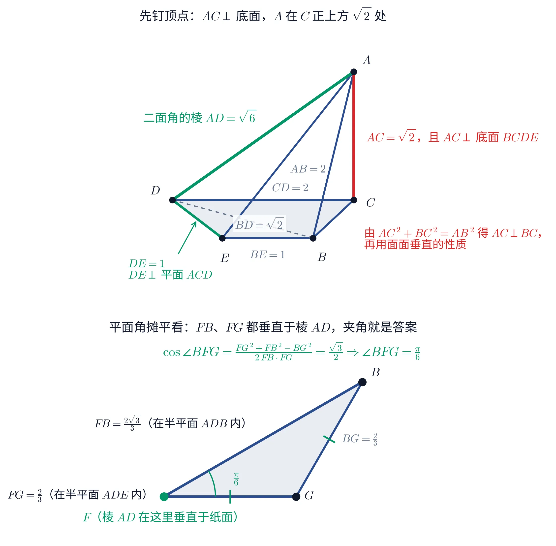 教学图：上下两块，都是纯几何示意，没有画坐标轴。上块是四棱锥 A\text{-}BCDE 的斜轴测草图，顶点 A 在右上角，底面四边形按 D（左）、E（左下）、B（下）、C（右）的顺序用蓝色实线围成，内部填了极浅的蓝色；五个顶点都画成黑色实心圆点并注出字母。从 D 到 B 有一条灰色虚线的底面对角线，线上压着一行灰字「BD=\sqrt{2}」。侧棱里，AB、AE 是普通蓝线；AC 画成一条竖直的红色粗线，右侧一行红字写「AC=\sqrt{2}，且 AC\perp 底面 BCDE」，C 的右下方另有两行红字「由 AC^{2}+BC^{2}=AB^{2} 得 AC\perp BC，再用面面垂直的性质」。棱 AD 用绿色加粗，左上方一行绿字标「二面角的棱 AD=\sqrt{6}」；底面上的 DE 也用绿色加粗，左下角两行绿字「DE=1」与「DE\perp 平面 ACD」用一支绿箭头指向它。题面给的其余边长各用一行灰字标在对应的棱旁：AB 的左内侧写「AB=2」，DC 的上方写「CD=2」，底边 EB 的下方写「BE=1」——连同红字里的 AC=\sqrt{2}，题面的五条已知长度都能直接从图上读出。上块标题是「先钉顶点：AC\perp 底面，A 在 C 正上方 \sqrt{2} 处」。下块把二面角 B\text{-}AD\text{-}E 的平面角 \angle BFG 按真实形状单独画成一个三角形：顶点 F 是左下角的绿色实心圆点，G 在它正右方的黑点，B 在右上方的黑点，三条边都是蓝色实线、内部填浅蓝。F 处画了一段绿色圆弧标出 \angle BFG，弧的右上方写着绿色的 \frac{\pi}{6}。FG 与 GB 的中点上各画了一道绿色短记号（同一种记号 = 这两条边等长）。F 的下方一行绿字写「F（棱 AD 在这里垂直于纸面）」，F 的左侧写「FG=\frac{2}{3}（在半平面 ADE 内）」，FB 上方写「FB=\frac{2\sqrt{3}}{3}（在半平面 ADB 内）」，GB 内侧写灰字「BG=\frac{2}{3}」。三角形上方有一行绿色公式「\cos\angle BFG=\frac{FG^{2}+FB^{2}-BG^{2}}{2\,FB\cdot FG}=\frac{\sqrt{3}}{2}\Rightarrow\angle BFG=\frac{\pi}{6}」。下块标题是「平面角摊平看：FB、FG 都垂直于棱 AD，夹角就是答案」。
