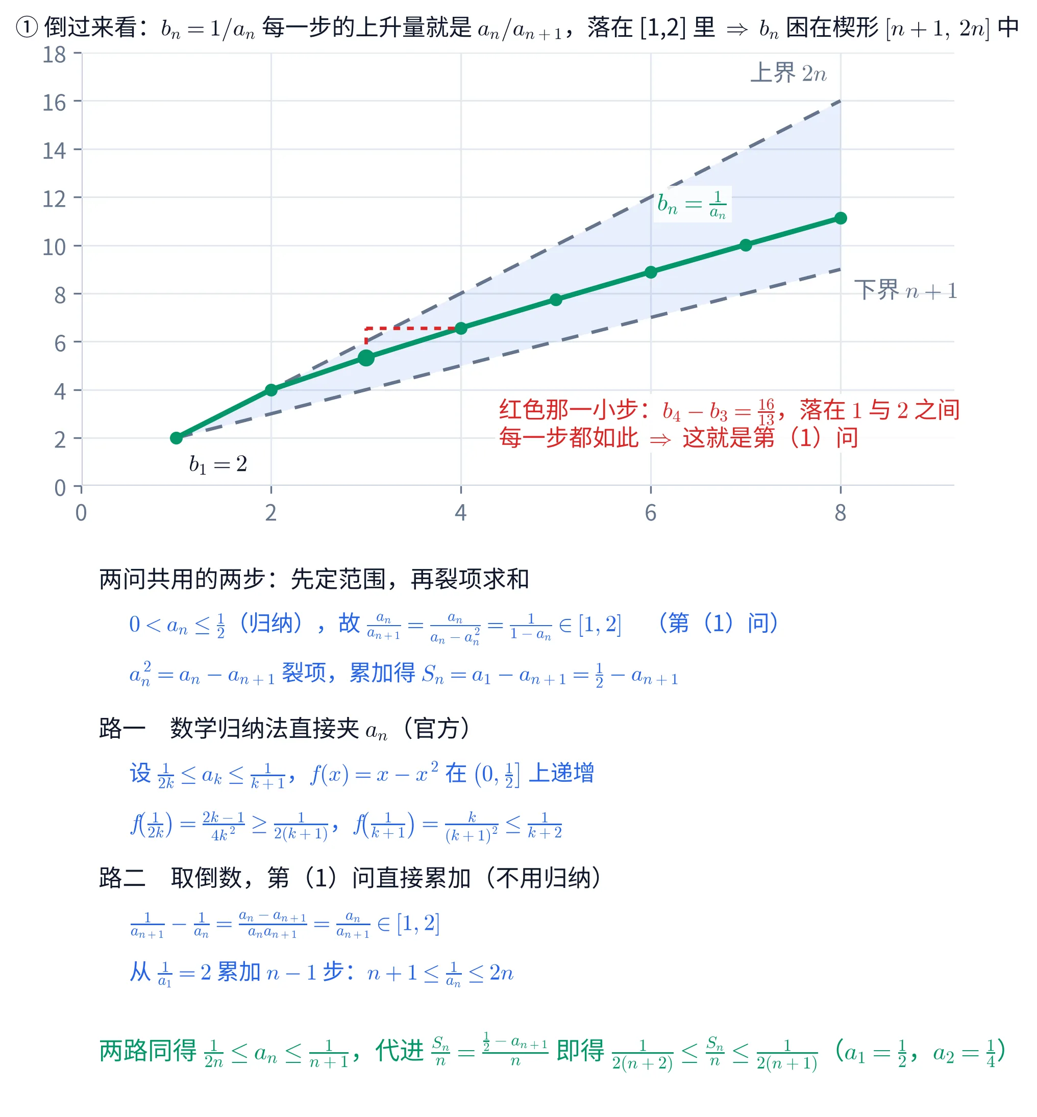 上下两块教学图。①上块是一张带浅灰网格的直角坐标图，横轴 n 从 0 到 8、纵轴从 0 到 18。图中画着两条深灰色虚线构成的楔形并填了淡蓝底：上面那条从 (1,2) 升到 (8,16)，右上方灰字标「上界 2n」；下面那条从 (1,2) 升到 (8,9)，右侧灰字标「下界 n+1」，两条在 n=1 处交于同一点 (1,2)。楔形里画着一条绿色粗折线，八个绿色实心圆点依次约在 (1,2)、(2,4)、(3,5.33)、(4,6.56)、(5,7.74)、(6,8.89)、(7,10.02)、(8,11.13)，折线右上方绿字标「b_{n}=\frac{1}{a_{n}}」，第一个点下方黑字标「b_{1}=2」。在第三个点与第四个点之间有一段红色虚线折角：先从 (3,5.33) 竖直上到 (3,6.56)，再横到 (4,6.56)。图右下方的空白处有两行红字「红色那一小步：b_{4}-b_{3}=\frac{16}{13}，落在 1 与 2 之间」「每一步都如此 \Rightarrow 这就是第（1）问」。这一块的标题写「① 倒过来看：b_{n}=1/a_{n} 每一步的上升量就是 a_{n}/a_{n+1}，落在 [1,2] 里 \Rightarrow b_{n} 困在楔形 [n+1,\,2n] 中」。②下块是一段文字：抬头「两问共用的两步：先定范围，再裂项求和」，蓝字一行「0<a_{n}\leq\frac{1}{2}（归纳），故 \frac{a_{n}}{a_{n+1}}=\frac{a_{n}}{a_{n}-a_{n}^{2}}=\frac{1}{1-a_{n}}\in[1,2]　（第（1）问）」，蓝字一行「a_{n}^{2}=a_{n}-a_{n+1} 裂项，累加得 S_{n}=a_{1}-a_{n+1}=\frac{1}{2}-a_{n+1}」；抬头「路一　数学归纳法直接夹 a_{n}（官方）」，蓝字一行「设 \frac{1}{2k}\leq a_{k}\leq\frac{1}{k+1}，f(x)=x-x^{2} 在 \left(0,\frac{1}{2}\right] 上递增」，蓝字一行「f\!\left(\frac{1}{2k}\right)=\frac{2k-1}{4k^{2}}\geq\frac{1}{2(k+1)}，f\!\left(\frac{1}{k+1}\right)=\frac{k}{(k+1)^{2}}\leq\frac{1}{k+2}」；抬头「路二　取倒数，第（1）问直接累加（不用归纳）」，蓝字一行「\frac{1}{a_{n+1}}-\frac{1}{a_{n}}=\frac{a_{n}-a_{n+1}}{a_{n}a_{n+1}}=\frac{a_{n}}{a_{n+1}}\in[1,2]」，蓝字一行「从 \frac{1}{a_{1}}=2 累加 n-1 步：n+1\leq\frac{1}{a_{n}}\leq 2n」；末行绿字「两路同得 \frac{1}{2n}\leq a_{n}\leq\frac{1}{n+1}，代进 \frac{S_{n}}{n}=\frac{\frac{1}{2}-a_{n+1}}{n} 即得 \frac{1}{2(n+2)}\leq\frac{S_{n}}{n}\leq\frac{1}{2(n+1)}（a_{1}=\frac{1}{2}，a_{2}=\frac{1}{4}）」