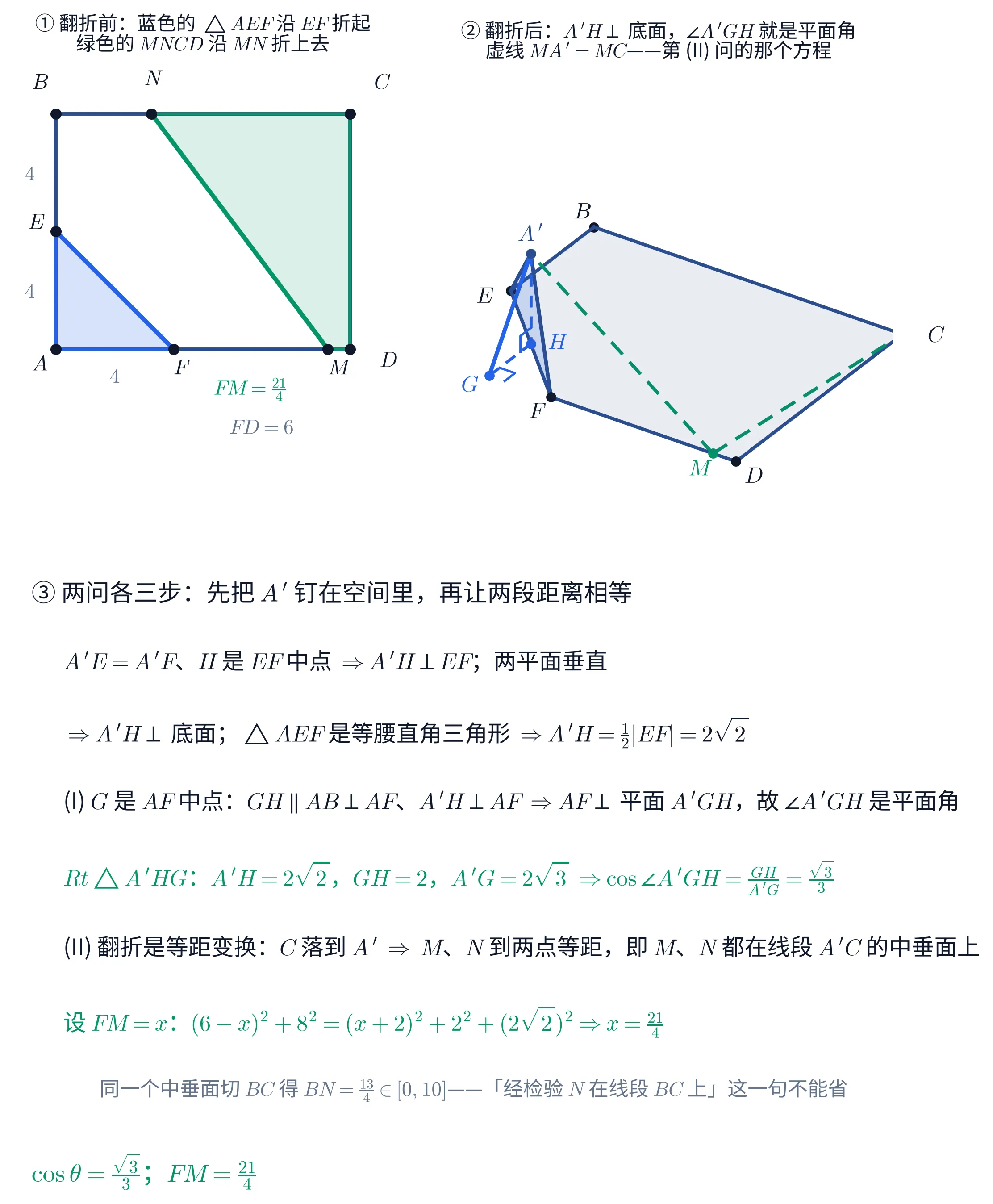 上中下三块的教学图。①（左上）是翻折前的平面图：深蓝色矩形 ABCD，左下角标 A、左上角标 B、右上角标 C、右下角标 D；左边 AB 上的中点标 E，底边 AD 上靠左处标 F。三角形 AEF 用亮蓝色描边并填成浅蓝，折痕 EF 是一条加粗的亮蓝线段。底边靠右处标 M、顶边靠左处标 N，四边形 MNCD 用绿色描边并填成浅绿，折痕 MN 是一条加粗的绿线段。左边 AE、EB 两段各标灰字「4」，底边 AF 段下方标灰字「4」，再往下一行绿字写「FM=\frac{21}{4}」，最下面一行灰字写「FD=6」。本块标题是「① 翻折前：蓝色的 \triangle AEF 沿 EF 折起／绿色的 MNCD 沿 MN 折上去」。②（右上）是翻折后的立体图：底面是浅蓝色的五边形 EBCDF，深蓝色描边，五个顶点各一个黑点，依次标 E、B、C、D、F；顶上一个蓝点标 A'，两条深蓝实线 A'E、A'F 把它连到底面上。从 A' 向下一条亮蓝虚线落到 EF 的中点上，那一点标 H（标在底面内侧）；底面内另一条亮蓝虚线从 H 连到左下方的亮蓝点 G，G 与 A' 之间是一条亮蓝实线；H 处与 G 处各画了一个亮蓝色的小直角记号。底边靠右的绿点标 M，从 M 出发两条绿色虚线分别连到 A' 和 C。本块标题是「② 翻折后：A'H\perp 底面，\angle A'GH 就是平面角／虚线 MA'=MC——第 (II) 问的那个方程」。③（下）是一块文字面板，标题「③ 两问各三步：先把 A' 钉在空间里，再让两段距离相等」，各行依次写「A'E=A'F、H 是 EF 中点 \Rightarrow A'H\perp EF；两平面垂直」「\Rightarrow A'H\perp 底面；\triangle AEF 是等腰直角三角形 \Rightarrow A'H=\frac{1}{2}|EF|=2\sqrt{2}」「(I) G 是 AF 中点：GH\parallel AB\perp AF、A'H\perp AF\Rightarrow AF\perp 平面 A'GH，故 \angle A'GH 是平面角」「Rt\triangle A'HG：A'H=2\sqrt{2}，GH=2，A'G=2\sqrt{3}\Rightarrow\cos\angle A'GH=\frac{GH}{A'G}=\frac{\sqrt{3}}{3}」（这一行是绿色）「(II) 翻折是等距变换：C 落到 A'\Rightarrow M、N 到两点等距，即 M、N 都在线段 A'C 的中垂面上」「设 FM=x：(6-x)^{2}+8^{2}=(x+2)^{2}+2^{2}+(2\sqrt{2})^{2}\Rightarrow x=\frac{21}{4}」（这一行是绿色）；其下一行灰字写「同一个中垂面切 BC 得 BN=\frac{13}{4}\in[0,10]——「经检验 N 在线段 BC 上」这一句不能省」；最后一行绿字写「\cos\theta=\frac{\sqrt{3}}{3}；FM=\frac{21}{4}」。