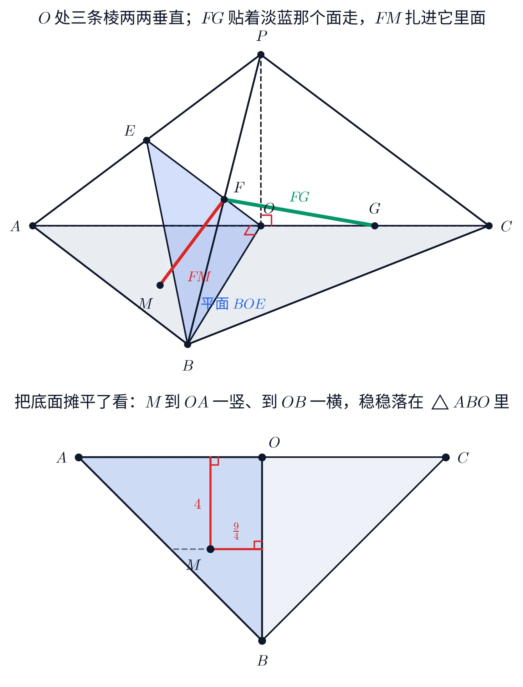 一幅上下两格的教学图。上格是四面体 P\text{-}ABC 的等测示意，标题「O 处三条棱两两垂直；FG 贴着淡蓝那个面走，FM 扎进它里面」：底面 \triangle ABC 涂成淡青（A 在左、C 在右、B 在下前方），O 在 AC 的中点、G 在 OC 的中点，顶点 P 在正上方，E 在 PA 的中点、F 在 PB 的中点；三角形 BOE 涂成淡蓝并注「平面 BOE」；AC、OB、OP 画成虚线，O 处画了两个红色直角记号（OA\perp OB 与 OP\perp OC）；绿色粗线段 FG 从 F 连到 G 并注「FG」，红色粗线段 FM 从 F 连到底面上的点 M 并注「FM」。下格是同一个底面的俯视图，标题「把底面摊平了看：M 到 OA 一竖、到 OB 一横，稳稳落在 \triangle ABO 里」：A 在左、C 在右、O 在中间、B 在正下方，\triangle ABO 涂成较深的蓝、\triangle CBO 较浅；点 M 在 \triangle ABO 内，从 M 向上引一条红色竖线段到 OA 上、标 4，向右引一条红色横线段到 OB 上、标 \frac{9}{4}，两个垂足处各有一个直角记号；另有一条灰色虚线从 M 向左连到 AB 上。整幅图只画这些线与点，不含任何算式清单。