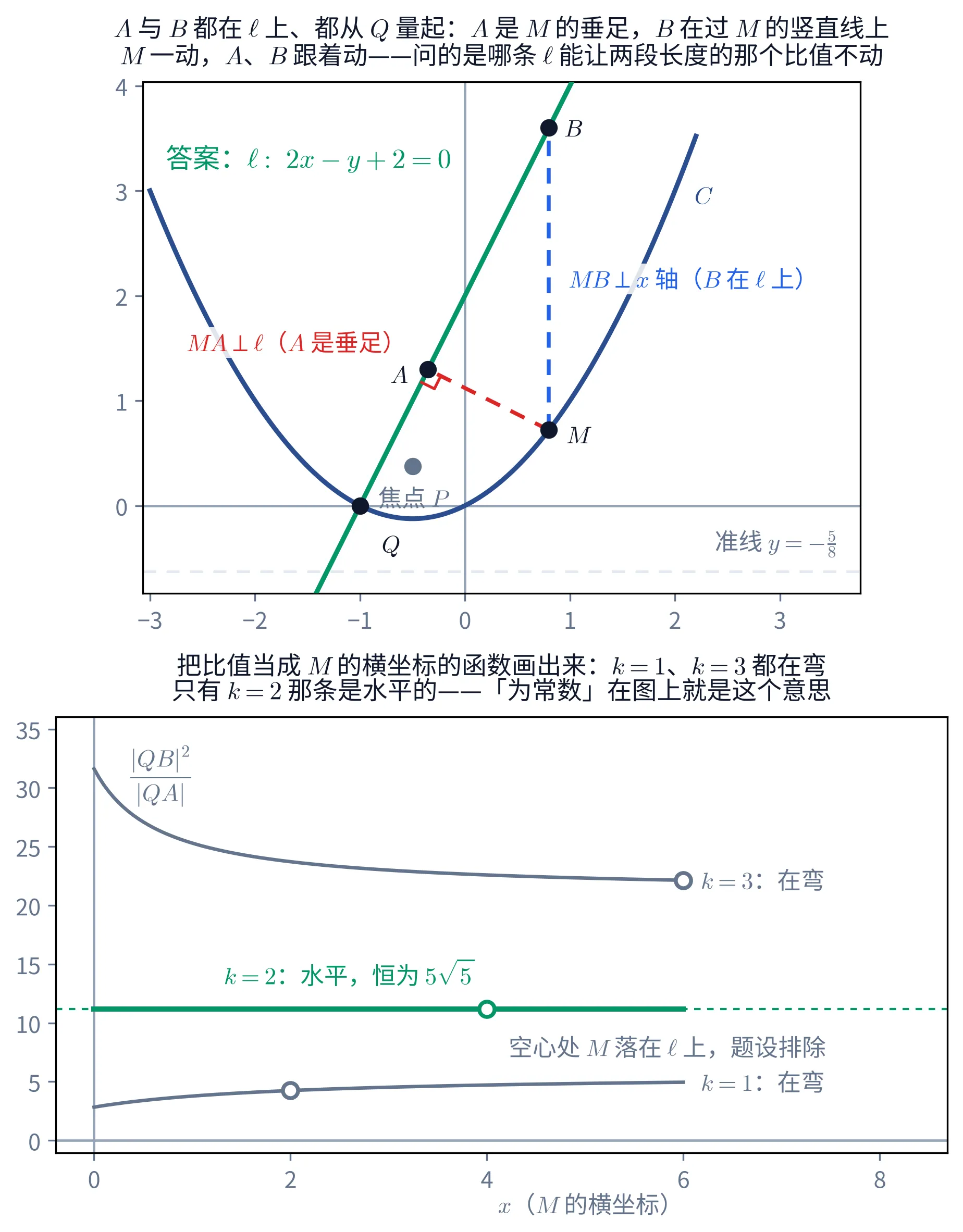 上下两块。上面一块是这道题的图形：一条深蓝色、开口向上的抛物线 C，最低点落在 x 轴下方一点点，右上方标着 C；一个灰色圆点标着「焦点 P」，再往下有一条很浅的水平虚线，右端标着「准线 y=-\frac{5}{8}」。一条绿色直线 \ell 从左下穿到右上，经过抛物线与 x 轴的左交点——那里有个黑点标着 Q；左上角一块绿字写着「答案：\ell:\ 2x-y+2=0」。抛物线右半支上取了一个黑点 M，从 M 向上引一条蓝色虚线，交 \ell 于黑点 B，旁边蓝字注「MB\perp x 轴（B 在 \ell 上）」；从 M 向左上引一条红色虚线，垂直地落在 \ell 上的黑点 A，A 处画着一个小直角记号，旁边红字注「MA\perp\ell（A 是垂足）」。标题写着 A 与 B 都在 \ell 上、都从 Q 量起，M 一动两个点跟着动。下面一块是一张函数图：横轴是 M 的横坐标 x，从 0 画到 6；纵轴是 \frac{|QB|^{2}}{|QA|}，刻度从 0 到 35。三条曲线：最上面一条灰线从左上缓缓下降，右端标「k=3：在弯」；最下面一条灰线从左下缓缓上升，右端标「k=1：在弯」；中间一条粗绿线笔直地水平，压在一条绿色水平虚线上，上方一块绿字标着「k=2：水平，恒为 5\sqrt{5}」。三条曲线上各有一个白心圆圈：k=1 那条在 x=2 处、k=2 那条在 x=4 处、k=3 那条在 x=6 处，圈的颜色与各自的曲线相同；绿圈右下方一行灰字写着「空心处 M 落在 \ell 上，题设排除」。标题写着：只有 k=2 那条是水平的——「为常数」在图上就是这个意思。