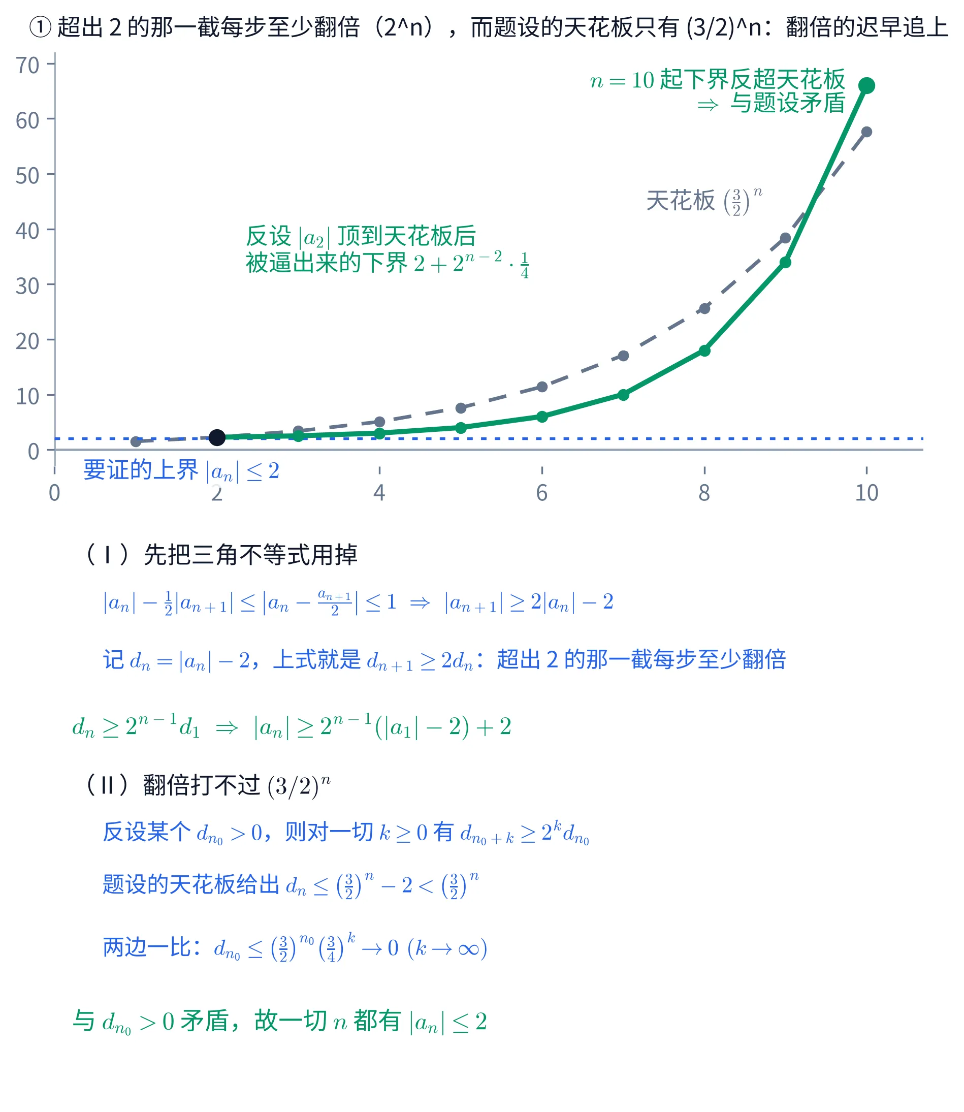 上下两块教学图。①上块是一张 n 为横轴的折线图,横轴刻度从 0 到 10,纵轴刻度从 0 到 70。灰色虚线折线自左下往右上,点标在 n=1 到 n=10 处,代表题设的天花板 \left(\frac{3}{2}\right)^{n},右上方灰字标「天花板 \left(\frac{3}{2}\right)^{n}」。绿色实线折线从 n=2 起画到 n=10,代表反设之后被逼出来的下界 2+2^{n-2}\cdot\frac14,图中部绿字两行写「反设 |a_{2}| 顶到天花板后」「被逼出来的下界 2+2^{n-2}\cdot\frac{1}{4}」。两条折线在 n=9 处灰线仍在绿线上方,到 n=10 处绿线反超灰线,右上角绿字两行写「n=10 起下界反超天花板」「\Rightarrow 与题设矛盾」,反超处画了一个较大的绿点,n=2 的天花板处画了一个黑点。横轴上方有一条蓝色点线画在 y=2 处,左下蓝字标「要证的上界 |a_{n}|\leq 2」。这一块的标题写「① 超出 2 的那一截每步至少翻倍(2^n),而题设的天花板只有 (3/2)^n:翻倍的迟早追上」。②下块是一段文字,分两问:抬头「(Ⅰ)先把三角不等式用掉」,蓝字一行「|a_{n}|-\frac{1}{2}|a_{n+1}|\leq\left|a_{n}-\frac{a_{n+1}}{2}\right|\leq 1\ \Rightarrow\ |a_{n+1}|\geq 2|a_{n}|-2」,蓝字一行「记 d_{n}=|a_{n}|-2,上式就是 d_{n+1}\geq 2d_{n}:超出 2 的那一截每步至少翻倍」,绿字一行「d_{n}\geq 2^{n-1}d_{1}\ \Rightarrow\ |a_{n}|\geq 2^{n-1}(|a_{1}|-2)+2」;抬头「(Ⅱ)翻倍打不过 (3/2)^{n}」,蓝字三行依次是「反设某个 d_{n_{0}}>0,则对一切 k\geq 0 有 d_{n_{0}+k}\geq 2^{k}d_{n_{0}}」「题设的天花板给出 d_{n}\leq\left(\frac{3}{2}\right)^{n}-2<\left(\frac{3}{2}\right)^{n}」「两边一比:d_{n_{0}}\leq\left(\frac{3}{2}\right)^{n_{0}}\left(\frac{3}{4}\right)^{k}\to 0\ (k\to\infty)」,末行绿字「与 d_{n_{0}}>0 矛盾,故一切 n 都有 |a_{n}|\leq 2」
