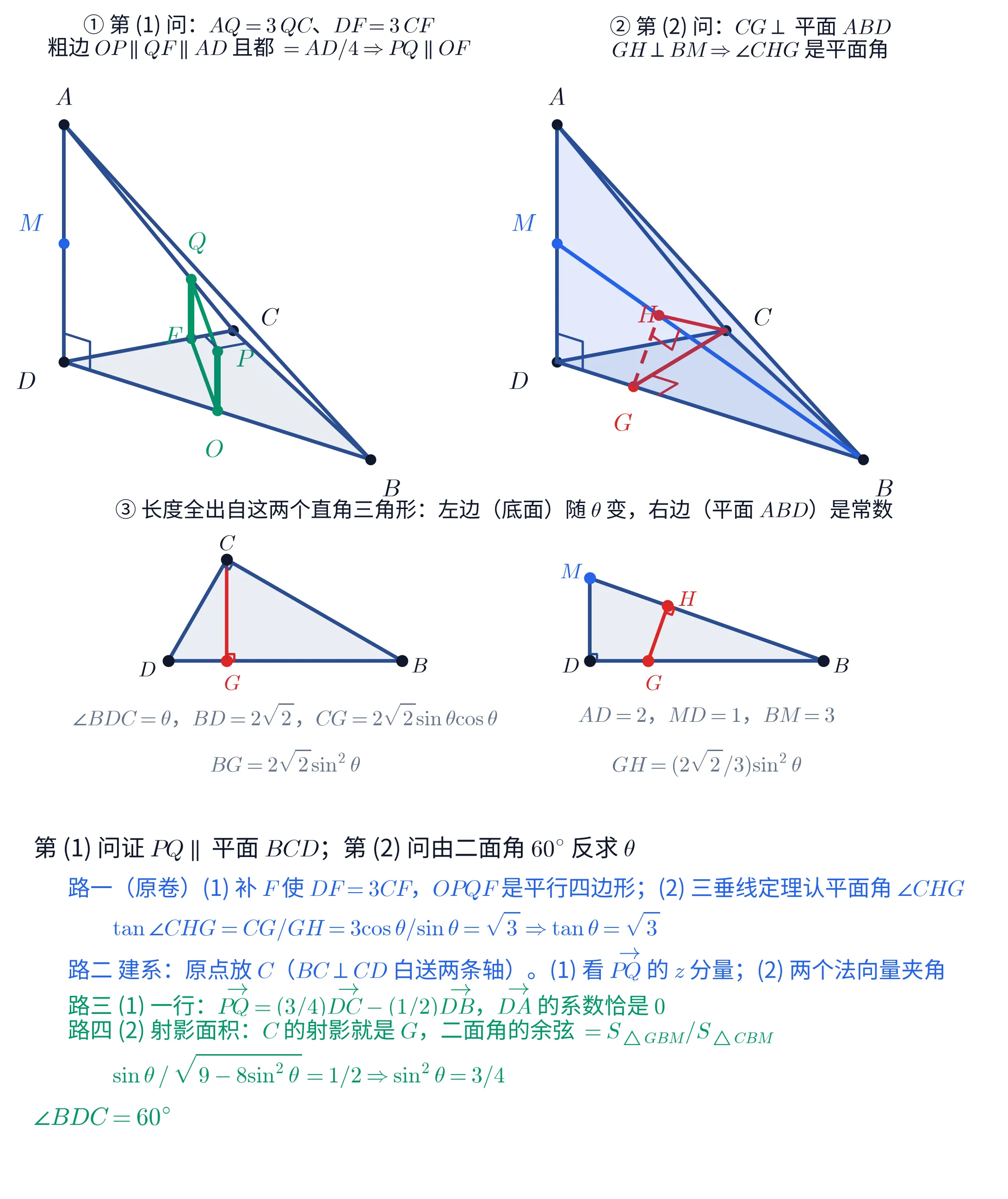 教学图：全图分四块。①（左上）第 (1) 问的立体图。竖直的深蓝棱 AD 立在左边，D 在下、A 在上，AD 上的中点是浅蓝实心点 M；底面 \triangle BCD 涂着极淡的蓝灰底纹向右后方铺开，B 在右下远处、C 在中间偏右；六条棱 DA、DB、DC、AB、AC、BC 都是深蓝实线。D 处画着一个小直角记号（AD\perp 底面），C 处也有一个（BC\perp CD）。四个绿色实心点 O（BD 的中点，在底面上）、P（BM 的中点，浮在 O 正上方）、Q（AC 上靠近 C 的点）、F（CD 上靠近 C 的点，在底面上）用绿色实线连成一个封闭的平行四边形 OPQF：OP（右）与 QF（左）画得明显更粗，是两条等长的竖直段——它们与 AD 平行、各等于 AD 的四分之一；PQ（上）与 OF（下）是两条较细的平行斜段。这一块的标题写「① 第 (1) 问：AQ=3\,QC、DF=3\,CF；粗边 OP\parallel QF\parallel AD 且都 =AD/4\Rightarrow PQ\parallel OF」。②（右上）同一个四面体、同一个机位，画的是第 (2) 问。这一次把三角形 ABD 也涂成半透明的浅蓝——它就是含棱 BM 的那张平面；B 与 M 之间连着一条亮蓝色线段，那是二面角的棱。红色实心点 G 落在底面的 BD 上，C 与 G 之间是一条红色实线段 CG，G 处画着红色直角记号（CG\perp BD）；红色实心点 H 落在 BM 上，G 与 H 之间是一条红色虚线，H 处也有红色直角记号（GH\perp BM）；C 与 H 之间是一条红色实线。D 处仍有深蓝的直角记号。三条红线围成一个立着的三角形 CHG。这一块的标题写「② 第 (2) 问：CG\perp 平面 ABD，GH\perp BM\Rightarrow\angle CHG 是平面角」。③（中）左右并排两个直角三角形，都用深蓝实线画边、内部涂极淡的蓝灰。左边是底面的 \triangle BCD：底边水平，左端黑点标 D、右端黑点标 B，顶点黑点标 C 偏左上，直角记号在 C 处；从 C 垂直落到底边的一条红色实线段落在红色实心点 G 上，G 处有一个小的红色直角记号。三角形下方两行灰字：「\angle BDC=\theta，BD=2\sqrt{2}，CG=2\sqrt{2}\sin\theta\cos\theta」和「BG=2\sqrt{2}\sin^{2}\theta」。右边是平面 ABD 里的 \triangle BMD：底边水平，左端黑点标 D、右端黑点标 B，D 的正上方是浅蓝实心点 M，直角记号在 D 处；底边上偏左的红色实心点标 G，从 G 斜着拉一条红色实线段到斜边 BM 上的红色实心点 H，H 处有一个小的红色直角记号（GH\perp BM）。三角形下方两行灰字：「AD=2，MD=1，BM=3」和「GH=(2\sqrt{2}/3)\sin^{2}\theta」。两张三角形的底边是同一条 BD、上面的 G 也是同一个 G。这一块的标题写「③ 长度全出自这两个直角三角形：左边（底面）随 \theta 变，右边（平面 ABD）是常数」。④（下）一段带浅底板的文字。抬头黑字写「第 (1) 问证 PQ\parallel 平面 BCD；第 (2) 问由二面角 60^{\circ} 反求 \theta」。往下六行，蓝字四行、绿字两组：蓝字「路一（原卷）(1) 补 F 使 DF=3CF，OPQF 是平行四边形；(2) 三垂线定理认平面角 \angle CHG」，下一行接着写「\tan\angle CHG=CG/GH=3\cos\theta/\sin\theta=\sqrt{3}\Rightarrow\tan\theta=\sqrt{3}」；蓝字「路二 建系：原点放 C（BC\perp CD 白送两条轴）。(1) 看 \overrightarrow{PQ} 的 z 分量；(2) 两个法向量夹角」；绿字「路三 (1) 一行：\overrightarrow{PQ}=(3/4)\overrightarrow{DC}-(1/2)\overrightarrow{DB}，\overrightarrow{DA} 的系数恰是 0」；绿字「路四 (2) 射影面积：C 的射影就是 G，二面角的余弦 =S_{\triangle GBM}/S_{\triangle CBM}」，下一行接着写「\sin\theta\,/\,\sqrt{9-8\sin^{2}\theta}=1/2\Rightarrow\sin^{2}\theta=3/4」。末行绿字给出结论「\angle BDC=60^{\circ}」。