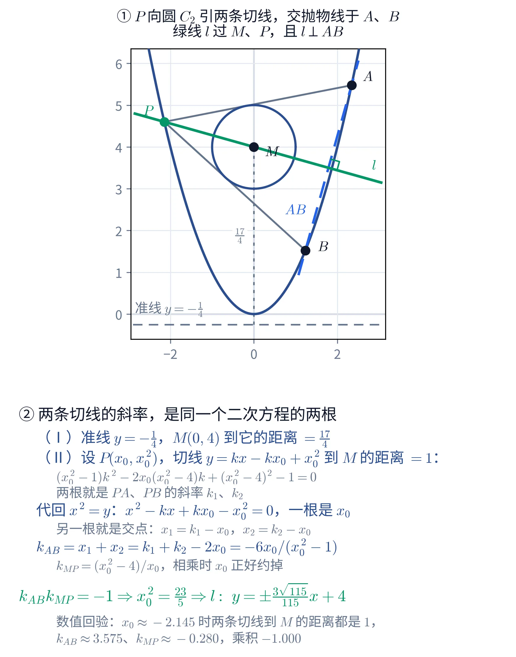 教学图：上下两块。①上块是平面直角坐标系里的真图，横轴范围约 -3 到 3，纵轴范围约 -0.5 到 6.5，浅灰网格。深蓝实线画出开口向上的抛物线 x^{2}=y，顶点在原点；深蓝实线另外画出圆心 M(0,4)、半径 1 的圆 C_{2}，M 是黑色实心圆点，字母 M 标在它的右下方。图的最下方有一条灰色横虚线，那是准线 y=-\frac{1}{4}，左端上方用灰字写着「准线 y=-\frac{1}{4}」；从准线上的 (0,-\frac{1}{4}) 到 M 有一条灰色竖点线，线段中点的左侧用灰字标着 \frac{17}{4}，那就是第（Ⅰ）问的距离。抛物线左支上有一个深绿实心圆点 P，横坐标约 -2.14、纵坐标约 4.60，字母 P 标在它的左上方。从 P 出发有两条灰色实线段，各自擦过圆的边缘后伸到抛物线右支上的两个黑色实心圆点：上面那个是 A，约 (2.34,5.48)，字母标在它右上方；下面那个是 B，约 (1.23,1.52)，字母标在它右下方。A 与 B 之间用亮蓝色加粗虚线连出弦 AB，两端各延长了一小截，弦的左下段旁边用亮蓝字标着 AB。一条深绿色粗实线从左上贯到右下，那是过 M 与 P 的直线 l，右端上方用绿字标着 l；它与弦 AB 的交点处画着一个绿色的小直角符号。这一块的标题两行：「① P 向圆 C_{2} 引两条切线，交抛物线于 A、B」与「绿线 l 过 M、P，且 l\perp AB」。②下块是纯文字的算账链，深蓝色标题「② 两条切线的斜率，是同一个二次方程的两根」，其下依次是：「（Ⅰ）准线 y=-\frac{1}{4}，M(0,4) 到它的距离 =\frac{17}{4}」；「（Ⅱ）设 P(x_{0},x_{0}^{2})，切线 y=kx-kx_{0}+x_{0}^{2} 到 M 的距离 =1：」，其下灰色小字两行，先是 (x_{0}^{2}-1)k^{2}-2x_{0}(x_{0}^{2}-4)k+(x_{0}^{2}-4)^{2}-1=0，再是「两根就是 PA、PB 的斜率 k_{1}、k_{2}」；「代回 x^{2}=y：x^{2}-kx+kx_{0}-x_{0}^{2}=0，一根是 x_{0}」，下面灰色小字「另一根就是交点：x_{1}=k_{1}-x_{0}，x_{2}=k_{2}-x_{0}」；「k_{AB}=x_{1}+x_{2}=k_{1}+k_{2}-2x_{0}=-6x_{0}/(x_{0}^{2}-1)」，下面灰色小字「k_{MP}=(x_{0}^{2}-4)/x_{0}，相乘时 x_{0} 正好约掉」；再下面是绿色的结论行 k_{AB}k_{MP}=-1\Rightarrow x_{0}^{2}=\frac{23}{5}\Rightarrow l:\ y=\pm\frac{3\sqrt{115}}{115}x+4；末尾两行灰色小字是数值回验：x_{0}\approx-2.145 时两条切线到 M 的距离都是 1，以及 k_{AB}\approx3.575、k_{MP}\approx-0.280，乘积 -1.000。